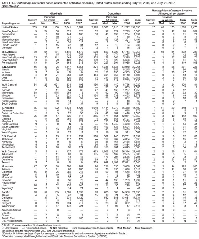 TABLE II. Provisional cases of selected notifiable diseases, United States, weeks ending July 19, 2008, and July 21, 2007 (29th Week)*
Chlamydia Coccidioidomycosis Cryptosporidiosis Previous Previous Previous Current 52 weeks Cum Cum Current 52 weeks Cum Cum Current 52 weeks Cum Cum Reporting area week Med Max 2008 2007 week Med Max 2008 2007 week Med Max 2008 2007
United States 9,695 21,589 28,892 573,781 598,534 56 126 341 3,678 4,219 64 88 975 2,030 1,962
New England 279 682 1,516 19,246 19,053  0 1 1 2 2 5 17 139 148 Connecticut 180 210 1,093 5,478 5,550 N 0 0 N N  0 15 15 42 Maine§ 48 67 1,336 1,420 N 0 0 N N 0 5 12 15 Massachusetts  319 660 9,520 8,698 N 0 0 N N  2 11 48 49 New Hampshire 33 39 73 1,072 1,106  0 1 1 2  1 4 34 23 Rhode Island§ 51 56 98 1,5531,715  0 0    0 3 4 5 Vermont§ 1517 44287564 N 0 0 N N 21 4 26 14
Mid. Atlantic 1,988 2,774 5,011 79,723 78,364  0 0   14 13 120 282 244 New Jersey 215 409 524 10,577 11,933 N 0 0 N N  0 8 10 11 New York (Upstate) 665 561 2,177 15,139 14,153 N 0 0 N N 11 4 20 90 62 New York City 681 980 3,140 31,568 28,234 N 0 0 N N  2 8 42 37 Pennsylvania 427 801 1,033 22,439 24,044 N 0 0 N N 3 6 103 140 134
E.N. Central 957 3,551 4,433 94,069 99,056  1 3 27 17 10 23 134 516 447 Illinois 8 1,014 1,711 25,391 28,607 N 0 0 N N  2 13 43 52 Indiana 203 390 656 11,254 11,641 N 0 0 N N  3 41 86 29 Michigan 521 771 1,223 24,641 21,308  0 2 20 12 2 5 11 115 78 Ohio 126 881 1,530 22,909 26,600  0 1 7 5 8 6 60 130 100 Wisconsin 99 372 615 9,874 10,900 N 0 0 N N  7 60 142 188
W.N.
Central 572 1,228 1,694 34,434 34,584  0 77  6 17 17 125 346 313 Iowa 160 229 4,2494,819 N 0 0 N N 2 4 61 76 83 Kansas 166 163 5295,0634,482 N 0 0 N N  1 15 23 37 Minnesota 4 265 373 6,938 7,369  0 77   10 5 34 97 55 Missouri 348 468 574 13,331 12,693  0 1  6 1 3 14 74 51 Nebraska§  92 247 2,4262,909 N 0 0 N N 3 2 24 49 21 North Dakota 33 65900951 N 0 0 N N 051 2 2 South Dakota 54 53 81 1,527 1,361 N 0 0 N N 1 1 16 25 64
S.
Atlantic 2,989 3,950 7,609 106,162 116,249  0 1  3 10 18 65 379 412 Delaware 102 64 1502,0641,927  0 0    0 4 7 3 District of Columbia 126 129 216 4,010 3,239  0 1  1  0 2 3 1 Florida 1,148 1,307 1,556 38,057 29,557 N 0 0 N N 4 9 35 177 182 Georgia 2 618 1,338 5,617 23,077 N 0 0 N N 4 4 14 115 93 Maryland§ 383 469 683 12,417 11,353  0 1  2 1 0 3 3 16 North Carolina  198 4,783 10,305 15,952 N 0 0 N N 1 0 18 16 44 South Carolina§ 661 472 3,063 15,051 15,274 N 0 0 N N  1 15 23 33 Virginia§ 555 508 1,062 16,993 14,131 N 0 0 N N  1 6 27 36 West Virginia 12 59 96 1,6481,739 N 0 0 N N  0 5 8 4
E.S. Central 938 1,541 2,394 43,554 45,858  0 0   2 4 64 62 96 Alabama§  477 605 12,114 14,005 N 0 0 N N 2 1 14 24 27 Kentucky 225 227 361 6,220 4,186 N 0 0 N N  1 40 12 31 Mississippi 275 358 1,048 10,399 12,357 N 0 0 N N  0 11 6 20 Tennessee§ 438 514 715 14,821 15,310 N 0 0 N N  1 18 20 18
W.S. Central 1,434 2,712 4,426 77,665 66,340  0 1 1 1 2 5 37 77 103 Arkansas§ 316 239 455 7,899 4,922 N 0 0 N N  1 8 14 14 Louisiana  369 646 7,90910,803  0 1 1 1  0 4 4 29 Oklahoma 137 231 416 6,229 6,987 N 0 0 N N 2 1 11 22 17 Texas§ 981 1,829 3,923 55,628 43,628 N 0 0 N N  3 28 37 43
Mountain 341 1,387 1,836 31,519 40,556 56 90 170 2,497 2,627 7 10 567 191 152 Arizona 86 475 679 10,880 13,530 56 88 168 2,446 2,544 1 1 4 22 22 Colorado 60 292 488 5,3099,646 N 0 0 N N 5 2 26 48 37 Idaho§  60 259 2,0721,936 N 0 0 N N 1 2 71 31 9 Montana§  49 363 1,4961,538 N 0 0 N N  1 7 26 18 Nevada§  183 416 5,1525,293  1 7 32 35  0 6 8 5 New Mexico§  138 561 3,252 5,039  0 3 14 16  2 9 29 46 Utah 195 119 2093,347 2,883  0 7 4 31  2 484 19 5 Wyoming§  534 11691  01 1 1 0 8 810
Pacific 197 3,365 4,676 87,409 98,474  30 217 1,152 1,563  2 20 38 47 Alaska 67 941292,5502,714 N 0 0 N N  0 2 1 1 California  2,837 4,115 76,389 76,703  30 217 1,152 1,563  0 0   Hawaii 110 152 2,8123,171 N 0 0 N N  0 4 1  Oregon§ 130 189 402 5,5455,304 N 0 0 N N  2 16 36 46 Washington  29 498 11310,582 N 0 0 N N  0 0  
American Samoa  022 73 73 N 00 NN N0 0 N N
C.N.M.I.      Guam 926103472 00 00 Puerto Rico  115 612 3,8484,177 N 0 0 N N N 0 0 N N
U.S. Virgin Islands  7 21 339 111  0 0   0 0  
C.N.M.I.: Commonwealth of Northern Mariana Islands.
U: Unavailable. : No reported cases. N: Not notifiable. Cum: Cumulative year-to-date counts. Med: Median. Max: Maximum.
* Incidence data for reporting years 2007 and 2008 are provisional. Data for HIV/AIDS, AIDS, and TB, when available, are displayed in Table IV, which appears quarterly.
 Chlamydia refers to genital infections caused by Chlamydia trachomatis.
§
Contains data reported through the National Electronic Disease Surveillance System (NEDSS).