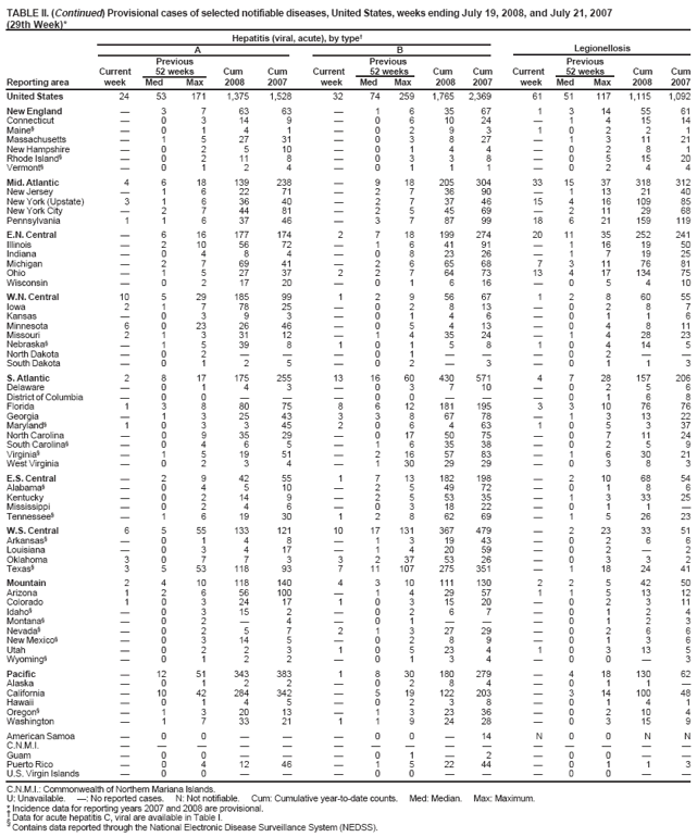 TABLE II. (Continued) Provisional cases of selected notifiable diseases, United States, weeks ending July 19, 2008, and July 21, 2007 (29th Week)* Hepatitis (viral, acute), by type A B Legionellosis Previous Previous Previous Current 52 weeks Cum Cum Current 52 weeks Cum Cum Current 52 weeks Cum Cum Reporting area week Med Max 2008 2007 week Med Max 2008 2007 week Med Max 2008 2007
United States 24 53 171 1,375 1,528 32 74 259 1,765 2,369 61 51 117 1,115 1,092
New England  3 7 63 63  163567 13145561 Connecticut  0 3 14 9  0610 24 1 415 14 Maine§ 01 4 1 0293 10221 Massachusetts  1 5 27 31  03 827 1 311 21 New Hampshire 0 2 510 01 44 02 8 1 Rhode Island§  0 2 11 8  03 3 8 0 51520 Vermont§ 01 2 4 0111 0244
Mid. Atlantic 4 6 18 139 238  9 18 205304 3315 37 318 312 New Jersey  1 6 22 71  273690 1132140 New York (Upstate) 3 1 6 36 40  2 7 37 46 15 4 16 109 85 New York City  2 7 44 81  2 5 4569 211 29 68 Pennsylvania 1 1 6 37 46  3 7 87 99 18 6 21159119
E.N. Central  6 16 177 174 2 7 18 199274 2011 35 252 241 Illinois  210 56 72  1641 91 116 19 50 Indiana  0 4 8 4  082326 1 719 25 Michigan  2 7 69 41  266568 73117681 Ohio  1 5 27 37 2 276473 13417 13475 Wisconsin 0 21720 01 616 05 410
W.N.
Central 10 529 185 99 1 2956 67 12 86055 Iowa 21 778 25 02 813 02 8 7 Kansas 03 9 3 0146 0116 Minnesota 6 023 26 46  05 413 0 4 811 Missouri 2 1 3 31 12  1435 24 1 428 23 Nebraska§ 1 539 8 101 58 10414 5 North Dakota 0 2   01 02 South Dakota 0 1 2 5 023 01 1 3
S.
Atlantic 2 8 17 175 255 13 16 60 430571 4 7 28 157 206 Delaware 01 4 3 03710 0256 District of Columbia  0 0    00  0 1 6 8 Florida 1 3 8 80 75 8 612181195 3 3 10 76 76 Georgia  1 3 25 43 3 3867 78 1 31322 Maryland§ 10 3 345 206 463 105 337 North Carolina  0 9 35 29  017 5075 0 7 11 24 South Carolina§  0 4 6 5  163538 0 2 5 9 Virginia§  1 5 19 51  216 57 83 1 630 21 West Virginia  0 2 3 4  130 29 29 0 3 8 3
E.S. Central  2 9 42 55 1 713 182198 210 68 54 Alabama§ 0 4 510 2549 72 01 8 6 Kentucky  0 2 14 9  2553 35 1 333 25 Mississippi 0 2 4 6 0318 22 01 1 Tennessee§  1 6 19 30 1 286269 1 526 23
W.S. Central 6 5 55 133 121 10 17131 367479  2 23 33 51 Arkansas§ 0 1 4 8 131943 02 6 6 Louisiana  0 3 4 17  1420 59 0 2 2 Oklahoma 30 7 7 3 3237 53 26 03 3 2 Texas§ 3 5 53 118 93 7 11 107 275351  1 18 24 41
Mountain 2 4 10 118 140 4 310111130 2 2 5 42 50 Arizona 1 2 6 56 100  1429 57 11 51312 Colorado 1 0 3 24 17 1 031520 0 2 311 Idaho§ 0 315 2 02 67 01 2 4 Montana§ 0 2  4 01 01 2 3 Nevada§ 0 2 5 7 2132729 02 6 6 New Mexico§ 0 314 5 02 89 01 3 6 Utah 0 2 2 3 10523 4 10313 5 Wyoming§ 0 1 2 2 01 34 00 3
Pacific  12 51 343 383 1 830180279  4 18130 62 Alaska 01 2 2 0284 011 California  10 42 284 342  5 19 122 203  3 14 100 48 Hawaii 01 4 5 0238 0141 Oregon§  1 3 20 13  132336 0 210 4 Washington  1 7 33 21 1 192428 0 315 9
American Samoa 0 0   0014 N00 N N
C.N.M.I.      Guam 0 0   012 00 Puerto Rico 0 412 46 152244 01 1 3
U.S. Virgin Islands  0 0    00  0 0  
C.N.M.I.: Commonwealth of Northern Mariana Islands.
U: Unavailable. : No reported cases. N: Not notifiable. Cum: Cumulative year-to-date counts. Med: Median. Max: Maximum.
* Incidence data for reporting years 2007 and 2008 are provisional.
 Data for acute hepatitis C, viral are available in Table I.
§
Contains data reported through the National Electronic Disease Surveillance System (NEDSS).