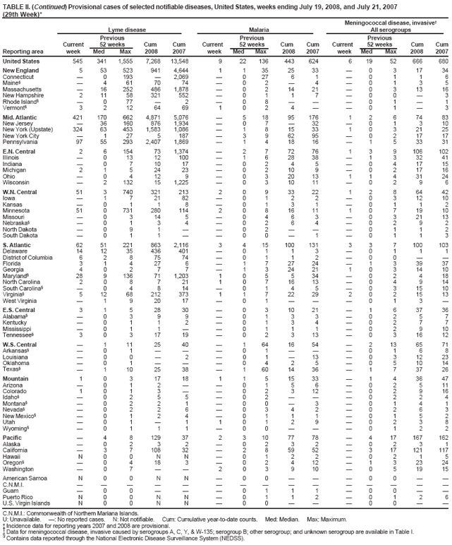 TABLE II. (Continued) Provisional cases of selected notifiable diseases, United States, weeks ending July 19, 2008, and July 21, 2007 (29th Week)* Meningococcal disease, invasive
Lyme disease
Malaria
All serogroups
Previous
Previous
Previous
Current
52 weeks
Cum
Cum
Current
52 weeks
Cum
Cum
Current
52 weeks
Cum
Cum
Reporting area
week
Med
Max
2008
2007
week
Med
Max
2008
2007
week
Med
Max
2008
2007
United States
545
341
1,555
7,268
13,548
9
22
136
443
624
6
19
52
666
680
New England
5
53
523
941
4,644
1
1
35
25
33

0
3
17
34
Connecticut

0
193

2,069

0
27
6
1

0
1
1
6
Maine§

4
61
70
74

0
2

4

0
1
3
5
Massachusetts

16
252
486
1,878

0
2
14
21

0
3
13
16
New Hampshire
2
11
58
321
552

0
1
1
7

0
0

3
Rhode Island§

0
77

2

0
8



0
1

1
Vermont§
3
2
12
64
69
1
0
2
4


0
1

3
Mid. Atlantic
421
170
662
4,871
5,076

5
18
95
176
1
2
6
74
83
New Jersey

36
160
876
1,934

0
7

32

0
1
3
10
New York (Upstate)
324
63
453
1,583
1,086

1
8
15
33
1
0
3
21
25
New York City

1
27
5
187

3
9
62
95

0
2
17
17
Pennsylvania
97
55
293
2,407
1,869

1
4
18
16

1
5
33
31
E.N. Central
2
6
154
73
1,374

2
7
72
76
1
3
9
106
102
Illinois

0
13
12
100

1
6
28
38

1
3
32
41
Indiana

0
7
10
17

0
2
4
5

0
4
17
15
Michigan
2
1
5
24
23

0
2
10
9

0
2
17
16
Ohio

0
4
12
9

0
3
20
13
1
1
4
31
24
Wisconsin

2
132
15
1,225

0
3
10
11

0
2
9
6
W.N. Central
51
3
740
321
213
2
0
9
33
22
1
2
8
64
42
Iowa

1
7
21
82

0
1
2
2

0
3
12
10
Kansas

0
1
1
8

0
1
3
1

0
1
1
2
Minnesota
51
0
731
280
114
2
0
8
16
11
1
0
7
19
10
Missouri

0
3
14
5

0
4
6
3

0
3
21
13
Nebraska§

0
1
3
4

0
2
6
4

0
2
9
2
North Dakota

0
9
1


0
2



0
1
1
2
South Dakota

0
1
1


0
0

1

0
1
1
3
S. Atlantic
62
51
221
863
2,116
3
4
15
100
131
3
3
7
100
103
Delaware
14
12
35
436
401

0
1
1
3

0
1
1
1
District of Columbia
6
2
8
75
74

0
1
1
2

0
0


Florida
3
1
4
27
6

1
7
27
24

1
3
39
37
Georgia
4
0
2
7
7

1
3
24
21
1
0
3
14
10
Maryland§
28
9
136
71
1,203
1
0
5
5
34

0
2
4
18
North Carolina
2
0
8
7
21
1
0
7
16
13

0
4
9
14
South Carolina§

0
4
8
14

0
1
4
5

0
3
15
10
Virginia§
5
12
68
212
373
1
1
7
22
29
2
0
2
15
13
West Virginia

1
9
20
17

0
1



0
1
3

E.S. Central
3
1
5
28
30

0
3
10
21

1
6
37
36
Alabama§

0
3
9
9

0
1
3
3

0
2
5
7
Kentucky

0
1
1
2

0
1
3
4

0
2
7
7
Mississippi

0
1
1


0
1
1
1

0
2
9
10
Tennessee§
3
0
3
17
19

0
2
3
13

0
3
16
12
W.S. Central

1
11
25
40

1
64
16
54

2
13
65
71
Arkansas§

0
1



0
1



0
1
6
8
Louisiana

0
0

2

0
1

13

0
3
12
23
Oklahoma

0
1



0
4
2
5

0
5
10
14
Texas§

1
10
25
38

1
60
14
36

1
7
37
26
Mountain
1
0
3
17
18
1
1
5
15
33

1
4
36
47
Arizona

0
1
2


0
1
5
6

0
2
5
11
Colorado
1
0
1
3


0
2
3
12

0
2
9
16
Idaho§

0
2
5
5

0
2



0
2
2
4
Montana§

0
2
2
1

0
0

3

0
1
4
1
Nevada§

0
2
2
6

0
3
4
2

0
2
6
3
New Mexico§

0
1
2
4

0
1
1
1

0
1
5
2
Utah

0
1

1
1
0
1
2
9

0
2
3
8
Wyoming§

0
1
1
1

0
0



0
1
2
2
Pacific

4
8
129
37
2
3
10
77
78

4
17
167
162
Alaska

0
2
3
2

0
2
3
2

0
2
3
1
California

3
7
108
32

2
8
59
52

3
17
121
117
Hawaii
N
0
0
N
N

0
1
2
2

0
2
1
5
Oregon§

0
4
18
3

0
2
4
12

1
3
23
24
Washington

0
7


2
0
3
9
10

0
5
19
15
American Samoa
N
0
0
N
N

0
0



0
0


C.N.M.I.















Guam

0
0



0
1
1
1

0
0


Puerto Rico
N
0
0
N
N

0
1
1
2

0
1
2
6
U.S. Virgin Islands
N
0
0
N
N

0
0



0
0


C.N.M.I.: Commonwealth of Northern Mariana Islands.
U: Unavailable. : No reported cases. N: Not notifiable. Cum: Cumulative year-to-date counts. Med: Median. Max: Maximum.
* Incidence data for reporting years 2007 and 2008 are provisional.
 Data for meningococcal disease, invasive caused by serogroups A, C, Y, & W-135; serogroup B; other serogroup; and unknown serogroup are available in Table I.
§
Contains data reported through the National Electronic Disease Surveillance System (NEDSS).