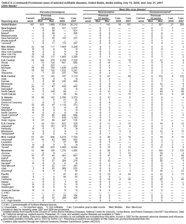 TABLE II. (Continued) Provisional cases of selected notifiable diseases, United States, weeks ending July 19, 2008, and July 21, 2007 (29th Week)*
West Nile virus disease
Varicella (chickenpox)
Neuroinvasive
Nonneuroinvasive§
Previous
Previous
Previous
Current
52 weeks
Cum
Cum
Current
52 weeks
Cum
Cum
Current
52 weeks
Cum
Cum
Reporting area
week
Med
Max
2008
2007
week
Med
Max
2008
2007
week
Med
Max
2008
2007
United States
187
653
1,660
17,654
26,210

1
143
16
157

2
307
27
356
New England
1
15
68
321
1,617

0
2



0
2
1

Connecticut

0
38

921

0
1



0
1
1

Maineś

0
26

208

0
0



0
0


Massachusetts

0
0



0
2



0
2


New Hampshire

5
18
142
221

0
0



0
0


Rhode Islandś

0
0



0
0



0
1


Vermontś
1
6
17
179
267

0
0



0
0


Mid. Atlantic
32
58
117
1,469
3,200

0
3

1

0
3

2
New Jersey
N
0
0
N
N

0
1



0
0


New York (Upstate)
N
0
0
N
N

0
2



0
1


New York City
N
0
0
N
N

0
3



0
3


Pennsylvania
32
58
117
1,469
3,200

0
1

1

0
1

2
E.N. Central
35
164
378
4,258
7,529

0
19

10

0
12

4
Illinois
1
13
124
641
660

0
14

7

0
8

3
Indiana

0
222



0
4



0
2


Michigan
16
63
154
1,838
2,839

0
5

1

0
1


Ohio
18
55
128
1,532
3,241

0
4

1

0
3

1
Wisconsin

7
32
247
789

0
2

1

0
2


W.N. Central
26
21
145
747
1,113

0
41

40

0
118
8
125
Iowa
N
0
0
N
N

0
4

1

0
3

2
Kansas
2
6
36
240
409

0
3

3

0
7

1
Minnesota

0
0



0
9

9

0
12

6
Missouri
24
11
47
439
640

0
8

2

0
3

3
Nebraskaś
N
0
0
N
N

0
5

2

0
16

28
North Dakota

0
140
48


0
11

8

0
49
5
49
South Dakota

0
5
20
64

0
7

15

0
32
3
36
S. Atlantic
18
89
162
2,795
3,379

0
12

5

0
6

4
Delaware

1
6
31
25

0
1



0
0


District of Columbia

0
3
17
21

0
0



0
0


Florida
10
29
87
1,116
773

0
1

2

0
0


Georgia
N
0
0
N
N

0
8

1

0
5

2
Marylandś
N
0
0
N
N

0
2



0
2


North Carolina
N
0
0
N
N

0
1

1

0
2


South Carolinaś

16
66
545
694

0
2



0
1

2
Virginiaś

21
73
639
1,140

0
1

1

0
1


West Virginia
8
15
66
447
726

0
0



0
0


E.S. Central
1
18
101
822
329

0
11
5
15

0
14
6
13
Alabamaś
1
18
101
813
328

0
2

6

0
1
1
1
Kentucky
N
0
0
N
N

0
1



0
0


Mississippi

0
2
9
1

0
7
5
8

0
12
4
12
Tennesseeś
N
0
0
N
N

0
1

1

0
2
1

W.S. Central
57
181
886
5,919
7,195

0
36
5
16

0
19
8
10
Arkansasś
27
10
42
393
502

0
5
2
3

0
2


Louisiana

1
7
27
89

0
5



0
3
2

Oklahoma
N
0
0
N
N

0
11
1
1

0
8
2
1
Texasś
30
166
852
5,499
6,604

0
19
2
12

0
11
4
9
Mountain
12
40
105
1,276
1,805

0
36
2
31

0
148
2
125
Arizona

0
0



0
8
1
12

0
10

4
Colorado
10
17
43
567
697

0
17
1
8

0
67
1
68
Idahoś
N
0
0
N
N

0
3

1

0
22

23
Montanaś

6
27
204
278

0
10

1

0
30

4
Nevadaś
N
0
0
N
N

0
1



0
3

1
New Mexicoś

4
22
131
287

0
8

5

0
6

1
Utah
2
9
55
369
525

0
8

1

0
9
1
3
Wyomingś

0
9
5
18

0
8

3

0
34

21
Pacific
5
1
7
47
43

0
18
4
39

0
23
2
73
Alaska
5
1
4
40
25

0
0



0
0


California

0
0



0
18
4
38

0
20
2
68
Hawaii

0
6
7
18

0
0



0
0


Oregonś
N
0
0
N
N

0
3

1

0
4

5
Washington
N
0
0
N
N

0
0



0
0


American Samoa
N
0
0
N
N

0
0



0
0


C.N.M.I.















Guam

2
17
55
184

0
0



0
0


Puerto Rico

10
37
268
458

0
0



0
0


U.S. Virgin Islands

0
0



0
0



0
0


C.N.M.I.: Commonwealth of Northern Mariana Islands.
U: Unavailable. : No reported cases. N: Not notifiable. Cum: Cumulative year-to-date counts. Med: Median. Max: Maximum.
* Incidence data for reporting years 2007 and 2008 are provisional.
 Updated weekly from reports to the Division of Vector-Borne Infectious Diseases, National Center for Zoonotic, Vector-Borne, and Enteric Diseases (ArboNET Surveillance). Data
§ for California serogroup, eastern equine, Powassan, St. Louis, and western equine diseases are available in Table I. Not notifiable in all states. Data from states where the condition is not notifiable are excluded from this table, except in 2007 for the domestic arboviral diseases and influenza-associated pediatric mortality, and in 2003 for SARS-CoV. Reporting exceptions are available at http://www.cdc.gov/epo/dphsi/phs/infdis.htm.
ś
Contains data reported through the National Electronic Disease Surveillance System (NEDSS).