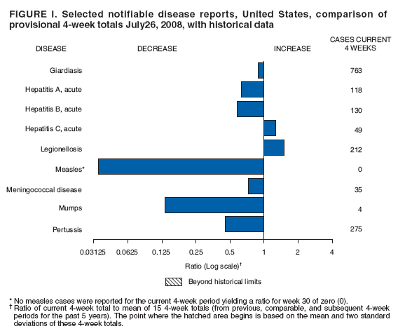 FIGURE I. Selected notifiable disease reports, United States, comparison of
provisional 4-week totals July26, 2008, with historical data