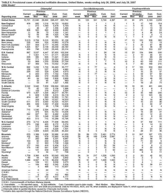 TABLE II. Provisional cases of selected notifiable diseases, United States, weeks ending July 26, 2008, and July 28, 2007
(30th Week)*
Chlamydia Coccidioidomycosis Cryptosporidiosis
Previous Previous Previous
Current 52 weeks Cum Cum Current 52 weeks Cum Cum Current 52 weeks Cum Cum
Reporting area week Med Max 2008 2007 week Med Max 2008 2007 week Med Max 2008 2007
United States 10,721 21,640 28,892 596,437 620,742 55 125 341 3,749 4,397 61 90 975 2,183 2,259
New England 408 682 1,516 19,753 19,850  0 1 1 2 1 5 17 142 154
Connecticut  210 1,093 5,478 5,793 N 0 0 N N  0 15 15 42
Maine§  48 67 1,336 1,466 N 0 0 N N  1 5 13 19
Massachusetts 306 320 660 9,908 9,062 N 0 0 N N  2 11 48 50
New Hampshire 11 38 73 1,100 1,141  0 1 1 2  1 4 35 24
Rhode Island§ 72 56 98 1,625 1,796  0 0    0 3 4 5
Vermont§ 19 16 44 306 592 N 0 0 N N 1 1 4 27 14
Mid. Atlantic 2,613 2,758 5,015 83,031 81,128  0 0   17 13 120 306 355
New Jersey 226 406 524 10,883 12,278 N 0 0 N N  0 8 10 13
New York (Upstate) 507 564 2,177 15,645 14,656 N 0 0 N N 7 5 20 97 66
New York City 1,425 957 3,139 33,058 29,180 N 0 0 N N  2 8 46 39
Pennsylvania 455 796 1,033 23,445 25,014 N 0 0 N N 10 6 103 153 237
E.N. Central 887 3,537 4,447 97,930 102,506  1 3 28 18 13 23 134 566 500
Illinois 7 1,021 1,711 27,171 29,558 N 0 0 N N  2 13 46 61
Indiana 226 385 656 11,521 11,954 N 0 0 N N  3 41 88 29
Michigan 504 771 1,223 25,350 21,944  0 2 21 13  5 11 123 84
Ohio 53 868 1,530 23,836 27,759  0 1 7 5 10 6 60 140 111
Wisconsin 97 369 615 10,052 11,291 N 0 0 N N 3 7 60 169 215
W.N. Central 892 1,232 1,700 36,493 35,777  0 77  6 2 17 125 359 358
Iowa 136 163 237 4,915 4,980 N 0 0 N N 1 4 61 87 111
Kansas 256 163 529 5,295 4,670 N 0 0 N N 1 1 15 25 37
Minnesota 4 263 373 7,162 7,605  0 77    5 34 97 60
Missouri 416 468 572 13,888 13,135  0 1  6  3 14 74 52
Nebraska§ 80 94 249 2,806 2,969 N 0 0 N N  2 24 49 26
North Dakota  33 65 900 983 N 0 0 N N  0 51 2 2
South Dakota  53 81 1,527 1,435 N 0 0 N N  1 16 25 70
S. Atlantic 2,542 3,942 7,609 109,844 120,949  0 1  3 16 18 65 401 443
Delaware 75 65 150 2,139 1,996  0 0   1 0 4 8 4
District of Columbia  129 216 4,010 3,354  0 1  1  0 2 3 1
Florida 970 1,307 1,556 39,277 30,781 N 0 0 N N 12 8 35 189 200
Georgia 3 608 1,338 6,215 24,118 N 0 0 N N 2 4 14 120 99
Maryland§ 404 467 683 12,855 11,781  0 1  2  0 3 4 16
North Carolina  209 4,783 10,557 16,503 N 0 0 N N  0 18 16 46
South Carolina§ 611 472 3,060 15,625 16,001 N 0 0 N N  1 15 23 36
Virginia§ 465 508 1,062 17,458 14,606 N 0 0 N N 1 1 6 30 37
West Virginia 14 58 96 1,708 1,809 N 0 0 N N  0 5 8 4
E.S. Central 715 1,540 2,394 44,920 47,194  0 0   3 4 64 68 111
Alabama§  479 605 12,750 14,506 N 0 0 N N 2 2 14 29 31
Kentucky 262 227 361 6,482 4,252 N 0 0 N N  1 40 12 41
Mississippi  331 1,048 10,399 12,642 N 0 0 N N  0 11 6 20
Tennessee§ 453 513 715 15,289 15,794 N 0 0 N N 1 1 18 21 19
W.S. Central 273 2,712 4,426 77,938 69,065  0 1 1 1 2 6 37 102 111
Arkansas§ 273 248 455 8,172 5,074 N 0 0 N N  1 8 14 15
Louisiana  372 646 7,909 11,268  0 1 1 1  0 4 4 30
Oklahoma  227 416 6,229 7,301 N 0 0 N N 1 1 11 23 20
Texas§  1,829 3,923 55,628 45,422 N 0 0 N N 1 3 28 61 46
Mountain 633 1,389 1,836 32,986 41,930 29 89 170 2,491 2,774 5 10 567 197 175
Arizona 102 462 679 10,982 14,008 28 85 168 2,438 2,687 2 1 4 24 25
Colorado 17 292 488 5,331 9,967 N 0 0 N N  2 26 48 41
Idaho§ 134 60 259 2,206 1,940 N 0 0 N N 2 2 71 33 9
Montana§ 24 51 363 1,708 1,599 N 0 0 N N 1 1 7 27 20
Nevada§ 177 183 416 5,434 5,471 1 1 7 33 38  0 6 8 5
New Mexico§ 179 145 561 3,967 5,252  0 3 15 16  2 8 30 52
Utah  121 209 3,347 2,985  0 7 4 32  2 484 19 12
Wyoming§  0 34 11 708  0 1 1 1  0 8 8 11
Pacific 1,758 3,360 4,676 93,542 102,343 26 31 217 1,228 1,593 2 2 20 42 52
Alaska 69 94 129 2,624 2,832 N 0 0 N N 1 0 2 2 1
California 1,689 2,847 4,115 82,202 79,867 26 31 217 1,228 1,593  0 0  
Hawaii  109 151 3,058 3,273 N 0 0 N N  0 4 1 
Oregon§  184 402 5,545 5,434 N 0 0 N N 1 2 16 39 51
Washington  3 498 113 10,937 N 0 0 N N  0 0  
American Samoa  0 22 73 73 N 0 0 N N N 0 0 N N
C.N.M.I.               
Guam  9 26 103 490  0 0    0 0  
Puerto Rico  117 612 4,017 4,177 N 0 0 N N N 0 0 N N
U.S. Virgin Islands  8 21 339 116  0 0    0 0  
C.N.M.I.: Commonwealth of Northern Mariana Islands.
U: Unavailable. : No reported cases. N: Not notifiable. Cum: Cumulative year-to-date counts. Med: Median. Max: Maximum.
* Incidence data for reporting years 2007 and 2008 are provisional. Data for HIV/AIDS, AIDS, and TB, when available, are displayed in Table IV, which appears quarterly.  Chlamydia refers to genital infections caused by Chlamydia trachomatis. § Contains data reported through the National Electronic Disease Surveillance System (NEDSS).
