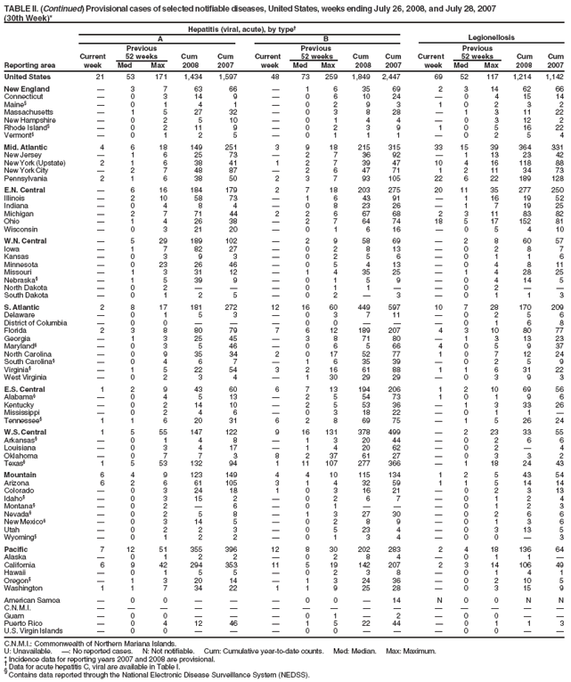 TABLE II. (Continued) Provisional cases of selected notifiable diseases, United States, weeks ending July 26, 2008, and July 28, 2007
(30th Week)*
Hepatitis (viral, acute), by type
A B Legionellosis
Previous Previous Previous
Current 52 weeks Cum Cum Current 52 weeks Cum Cum Current 52 weeks Cum Cum
Reporting area week Med Max 2008 2007 week Med Max 2008 2007 week Med Max 2008 2007
United States 21 53 171 1,434 1,597 48 73 259 1,849 2,447 69 52 117 1,214 1,142
New England  3 7 63 66  1 6 35 69 2 3 14 62 66
Connecticut  0 3 14 9  0 6 10 24  0 4 15 14
Maine§  0 1 4 1  0 2 9 3 1 0 2 3 2
Massachusetts  1 5 27 32  0 3 8 28  1 3 11 22
New Hampshire  0 2 5 10  0 1 4 4  0 3 12 2
Rhode Island§  0 2 11 9  0 2 3 9 1 0 5 16 22
Vermont§  0 1 2 5  0 1 1 1  0 2 5 4
Mid. Atlantic 4 6 18 149 251 3 9 18 215 315 33 15 39 364 331
New Jersey  1 6 25 73  2 7 36 92  1 13 23 42
New York (Upstate) 2 1 6 38 41 1 2 7 39 47 10 4 16 118 88
New York City  2 7 48 87  2 6 47 71 1 2 11 34 73
Pennsylvania 2 1 6 38 50 2 3 7 93 105 22 6 22 189 128
E.N. Central  6 16 184 179 2 7 18 203 275 20 11 35 277 250
Illinois  2 10 58 73  1 6 43 91  1 16 19 52
Indiana  0 4 8 4  0 8 23 26  1 7 19 25
Michigan  2 7 71 44 2 2 6 67 68 2 3 11 83 82
Ohio  1 4 26 38  2 7 64 74 18 5 17 152 81
Wisconsin  0 3 21 20  0 1 6 16  0 5 4 10
W.N. Central  5 29 189 102  2 9 58 69  2 8 60 57
Iowa  1 7 82 27  0 2 8 13  0 2 8 7
Kansas  0 3 9 3  0 2 5 6  0 1 1 6
Minnesota  0 23 26 46  0 5 4 13  0 4 8 11
Missouri  1 3 31 12  1 4 35 25  1 4 28 25
Nebraska§  1 5 39 9  0 1 5 9  0 4 14 5
North Dakota  0 2    0 1 1   0 2  
South Dakota  0 1 2 5  0 2  3  0 1 1 3
S. Atlantic 2 8 17 181 272 12 16 60 449 597 10 7 28 170 209
Delaware  0 1 5 3  0 3 7 11  0 2 5 6
District of Columbia  0 0    0 0    0 1 6 8
Florida 2 3 8 80 79 7 6 12 189 207 4 3 10 80 77
Georgia  1 3 25 45  3 8 71 80  1 3 13 23
Maryland§  0 3 5 46  0 6 5 66 4 0 5 9 37
North Carolina  0 9 35 34 2 0 17 52 77 1 0 7 12 24
South Carolina§  0 4 6 7  1 6 35 39  0 2 5 9
Virginia§  1 5 22 54 3 2 16 61 88 1 1 6 31 22
West Virginia  0 2 3 4  1 30 29 29  0 3 9 3
E.S. Central 1 2 9 43 60 6 7 13 194 206 1 2 10 69 56
Alabama§  0 4 5 13  2 5 54 73 1 0 1 9 6
Kentucky  0 2 14 10  2 5 53 36  1 3 33 26
Mississippi  0 2 4 6  0 3 18 22  0 1 1 
Tennessee§ 1 1 6 20 31 6 2 8 69 75  1 5 26 24
W.S. Central 1 5 55 147 122 9 16 131 378 499  2 23 33 55
Arkansas§  0 1 4 8  1 3 20 44  0 2 6 6
Louisiana  0 3 4 17  1 4 20 62  0 2  4
Oklahoma  0 7 7 3 8 2 37 61 27  0 3 3 2
Texas§ 1 5 53 132 94 1 11 107 277 366  1 18 24 43
Mountain 6 4 9 123 149 4 4 10 115 134 1 2 5 43 54
Arizona 6 2 6 61 105 3 1 4 32 59 1 1 5 14 14
Colorado  0 3 24 18 1 0 3 16 21  0 2 3 13
Idaho§  0 3 15 2  0 2 6 7  0 1 2 4
Montana§  0 2  6  0 1    0 1 2 3
Nevada§  0 2 5 8  1 3 27 30  0 2 6 6
New Mexico§  0 3 14 5  0 2 8 9  0 1 3 6
Utah  0 2 2 3  0 5 23 4  0 3 13 5
Wyoming§  0 1 2 2  0 1 3 4  0 0  3
Pacific 7 12 51 355 396 12 8 30 202 283 2 4 18 136 64
Alaska  0 1 2 2  0 2 8 4  0 1 1 
California 6 9 42 294 353 11 5 19 142 207 2 3 14 106 49
Hawaii  0 1 5 5  0 2 3 8  0 1 4 1
Oregon§  1 3 20 14  1 3 24 36  0 2 10 5
Washington 1 1 7 34 22 1 1 9 25 28  0 3 15 9
American Samoa  0 0    0 0  14 N 0 0 N N
C.N.M.I.               
Guam  0 0    0 1  2  0 0  
Puerto Rico  0 4 12 46  1 5 22 44  0 1 1 3
U.S. Virgin Islands  0 0    0 0    0 0  
C.N.M.I.: Commonwealth of Northern Mariana Islands.
U: Unavailable. : No reported cases. N: Not notifiable. Cum: Cumulative year-to-date counts. Med: Median. Max: Maximum.
* Incidence data for reporting years 2007 and 2008 are provisional.  Data for acute hepatitis C, viral are available in Table I. § Contains data reported through the National Electronic Disease Surveillance System (NEDSS).