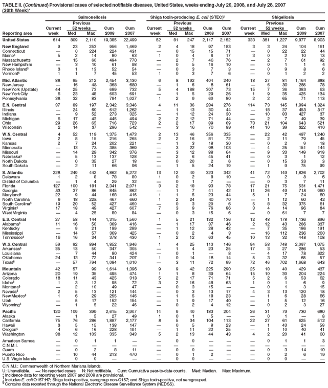 TABLE II. (Continued) Provisional cases of selected notifiable diseases, United States, weeks ending July 26, 2008, and July 28, 2007
(30th Week)*
Salmonellosis Shiga toxin-producing E. coli (STEC) Shigellosis
Previous Previous Previous
Current 52 weeks Cum Cum Current 52 weeks Cum Cum Current 52 weeks Cum Cum
Reporting area week Med Max 2008 2007 week Med Max 2008 2007 week Med Max 2008 2007
United States 614 809 2,110 19,385 22,499 52 81 247 2,117 2,152 333 381 1,227 9,877 8,903
New England 9 23 253 956 1,469 2 4 18 97 183 3 3 24 104 161
Connecticut  0 224 224 431  0 15 15 71  0 22 22 44
Maine§ 5 2 14 80 63 1 0 4 6 17 3 0 2 10 13
Massachusetts  15 60 494 770  2 7 46 76  2 7 61 92
New Hampshire  3 10 61 98  0 5 16 10  0 1 1 4
Rhode Island§ 3 1 13 52 54  0 3 7 3  0 9 8 6
Vermont§ 1 1 7 45 53 1 0 3 7 6  0 1 2 2
Mid. Atlantic 88 95 212 2,454 3,130 6 8 192 404 240 18 27 81 1,164 388
New Jersey  16 48 368 680  1 6 8 61  6 30 285 78
New York (Upstate) 44 25 73 689 732 5 4 188 307 73 15 7 36 383 63
New York City 6 23 48 603 691  1 5 29 26 1 9 35 425 134
Pennsylvania 38 32 83 794 1,027 1 2 9 60 80 2 2 65 71 113
E.N. Central 37 89 197 2,342 3,346 4 11 36 284 276 114 73 145 1,894 1,324
Illinois  24 60 612 1,262  1 13 30 44  18 37 453 317
Indiana  9 52 273 325  1 12 24 30  10 83 427 37
Michigan 6 17 43 445 494 2 2 12 71 44  2 7 49 39
Ohio 29 26 65 716 723 2 2 17 89 69 73 21 104 643 521
Wisconsin 2 14 37 296 542  3 16 70 89 41 10 39 322 410
W.N. Central 4 52 119 1,375 1,473 2 13 46 356 335  22 42 497 1,240
Iowa 2 8 15 216 265 2 2 16 81 72  2 11 79 45
Kansas 2 7 24 202 221  1 3 18 30  0 2 9 18
Minnesota  13 73 385 369  3 22 98 103  4 25 151 144
Missouri  14 29 342 376  3 12 88 64  9 33 149 919
Nebraska§  5 13 137 128  2 6 45 41  0 3 1 12
North Dakota  0 35 27 18  0 20 2 6  0 15 33 3
South Dakota  2 11 66 96  1 5 24 19  1 9 75 99
S. Atlantic 228 249 442 4,862 5,272 13 12 40 323 342 41 72 149 1,826 2,702
Delaware 1 2 8 78 80 1 0 2 8 10  0 2 8 6
District of Columbia  1 4 29 32  0 1 7   0 3 7 11
Florida 127 100 181 2,341 2,071 3 2 18 93 78 17 21 75 531 1,471
Georgia 33 37 86 845 862  1 7 41 42 11 26 49 718 960
Maryland§ 22 9 44 168 416 1 1 5 23 44 5 1 7 24 60
North Carolina 9 18 228 467 660 1 2 24 40 70  1 12 60 42
South Carolina§ 19 20 52 427 460  0 3 20 6 5 8 32 375 61
Virginia§ 17 18 49 427 607 7 3 9 76 86 3 4 14 96 84
West Virginia  4 25 80 84  0 3 15 6  0 61 7 7
E.S. Central 27 58 144 1,315 1,560 1 5 21 132 136 12 48 178 1,136 896
Alabama§ 11 16 50 369 416  1 17 37 46 2 12 43 266 337
Kentucky  9 21 199 289  1 12 28 42  7 35 186 191
Mississippi  14 57 369 425  0 2 4 3  16 112 236 260
Tennessee§ 16 16 34 378 430 1 2 12 63 45 10 13 32 448 108
W.S. Central 59 92 894 1,852 1,946 1 4 25 113 146 94 58 748 2,097 1,075
Arkansas§ 35 13 50 347 305  1 4 23 25 17 3 27 286 53
Louisiana  7 44 80 424  0 1  8  4 17 78 322
Oklahoma 24 13 72 341 207 1 0 14 18 14 5 3 32 65 57
Texas§  57 794 1,084 1,010  3 11 72 99 72 46 702 1,668 643
Mountain 42 57 99 1,614 1,396 9 9 42 225 290 25 18 40 429 437
Arizona 20 19 35 495 474 1 1 8 39 64 15 10 30 204 224
Colorado 18 11 43 425 313 5 2 17 71 71 5 2 6 53 62
Idaho§ 1 3 13 95 72 3 2 16 48 63 1 0 1 6 9
Montana§  2 10 49 47  0 3 15   0 1 3 15
Nevada§ 2 5 13 121 144  0 3 13 17 4 3 13 120 18
New Mexico§ 1 6 29 255 146  1 5 18 23  1 6 28 66
Utah  5 17 152 154  1 9 17 40  1 5 12 16
Wyoming§  1 5 22 46  0 2 4 12  0 2 3 27
Pacific 120 109 399 2,615 2,907 14 9 40 183 204 26 31 79 730 680
Alaska  1 5 27 49 1 0 1 5   0 1  8
California 75 76 286 1,887 2,177 8 5 34 104 113 22 27 61 625 512
Hawaii 3 5 15 138 147  0 5 8 23  1 43 24 59
Oregon§ 4 6 16 228 191  1 11 22 25  1 10 40 41
Washington 38 12 103 335 343 5 2 13 44 43 4 2 20 41 60
American Samoa  0 1 1   0 0    0 1 1 3
C.N.M.I.               
Guam  0 2 8 11  0 0    0 3 14 10
Puerto Rico  10 44 213 470  0 1 2   0 2 6 19
U.S. Virgin Islands  0 0    0 0    0 0  
C.N.M.I.: Commonwealth of Northern Mariana Islands.
U: Unavailable. : No reported cases. N: Not notifiable. Cum: Cumulative year-to-date counts. Med: Median. Max: Maximum.
* Incidence data for reporting years 2007 and 2008 are provisional.  Includes E. coli O157:H7; Shiga toxin-positive, serogroup non-O157; and Shiga toxin-positive, not serogrouped. § Contains data reported through the National Electronic Disease Surveillance System (NEDSS).