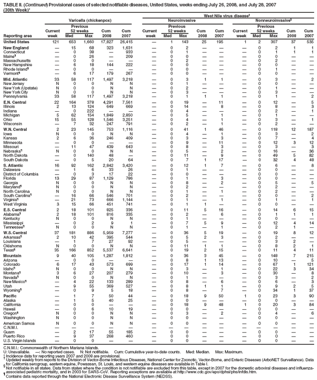 TABLE II. (Continued) Provisional cases of selected notifiable diseases, United States, weeks ending July 26, 2008, and July 28, 2007
(30th Week)*
West Nile virus disease
Varicella (chickenpox) Neuroinvasive Nonneuroinvasive§
Previous Previous Previous
Current 52 weeks Cum Cum Current 52 weeks Cum Cum Current 52 weeks Cum Cum
Reporting area week Med Max 2008 2007 week Med Max 2008 2007 week Med Max 2008 2007
United States 121 653 1,660 17,827 26,415  1 143 25 195 1 2 307 37 535
New England  15 68 323 1,631  0 2    0 2 1 1
Connecticut  0 38  933  0 1    0 1 1 1
Maineś  0 26  209  0 0    0 0  
Massachusetts  0 0    0 2    0 2  
New Hampshire  6 18 144 222  0 0    0 0  
Rhode Islandś  0 0    0 0    0 1  
Vermontś  6 17 179 267  0 0    0 0  
Mid. Atlantic 33 58 117 1,497 3,218  0 3 1 1  0 3  2
New Jersey N 0 0 N N  0 1    0 0  
New York (Upstate) N 0 0 N N  0 2    0 1  
New York City N 0 0 N N  0 3    0 3  
Pennsylvania 33 58 117 1,497 3,218  0 1 1 1  0 1  2
E.N. Central 22 164 378 4,291 7,561  0 19  11  0 12  5
Illinois 2 13 124 649 669  0 14  8  0 8  3
Indiana  0 222    0 4    0 2  1
Michigan 5 62 154 1,849 2,850  0 5  1  0 1  
Ohio 15 55 128 1,546 3,251  0 4  1  0 3  1
Wisconsin  7 32 247 791  0 2  1  0 2  
W.N. Central 2 23 145 753 1,116  0 41 1 46  0 118 12 187
Iowa N 0 0 N N  0 4  1  0 3  2
Kansas 2 6 36 246 409  0 3  3  0 7  4
Minnesota  0 0    0 9  11  0 12 3 12
Missouri  11 47 439 643  0 8  3  0 3  3
Nebraskaś N 0 0 N N  0 5  2  0 16  36
North Dakota  0 140 48   0 11  9  0 49 5 82
South Dakota  0 5 20 64  0 7 1 17  0 32 4 48
S. Atlantic 16 92 162 2,842 3,420  0 12 1 7  0 6  8
Delaware  1 6 33 26  0 1    0 0  
District of Columbia  0 3 17 22  0 0    0 0  
Florida 13 29 87 1,129 786  0 1  3  0 0  
Georgia N 0 0 N N  0 8  2  0 5  5
Marylandś N 0 0 N N  0 2    0 2  
North Carolina N 0 0 N N  0 1  1  0 2  
South Carolinaś  16 66 546 701  0 2    0 0  2
Virginiaś  21 73 666 1,144  0 1  1  0 1  1
West Virginia 3 15 66 451 741  0 1 1   0 0  
E.S. Central 2 18 101 825 336  0 11 5 16  0 14 6 15
Alabamaś 2 18 101 816 335  0 2  6  0 1 1 1
Kentucky N 0 0 N N  0 1    0 0  
Mississippi  0 2 9 1  0 7 5 9  0 12 4 14
Tennesseeś N 0 0 N N  0 1  1  0 2 1 
W.S. Central 37 181 886 5,959 7,277  0 36 5 19  0 19 8 12
Arkansasś 2 10 42 395 544  0 5 2 3  0 2  
Louisiana  1 7 27 92  0 5    0 3 2 
Oklahoma N 0 0 N N  0 11 1 1  0 8 2 1
Texasś 35 166 852 5,537 6,641  0 19 2 15  0 11 4 11
Mountain 9 40 105 1,287 1,812  0 36 3 45  0 148 7 215
Arizona  0 0    0 8 1 13  0 10  5
Colorado 6 17 43 573 699  0 17 1 14  0 67 1 121
Idahoś N 0 0 N N  0 3  1  0 22 3 34
Montanaś 3 6 27 207 279  0 10  3  0 30  8
Nevadaś N 0 0 N N  0 1    0 3  2
New Mexicoś  4 22 133 289  0 8  6  0 6  3
Utah  9 55 369 527  0 8 1 1  0 9 2 5
Wyomingś  0 9 5 18  0 8  7  0 34 1 37
Pacific  1 7 50 44  0 18 9 50 1 0 23 3 90
Alaska  1 5 40 25  0 0    0 0  
California  0 0    0 18 9 48 1 0 20 3 84
Hawaii  0 6 10 19  0 0    0 0  
Oregonś N 0 0 N N  0 3  2  0 4  6
Washington N 0 0 N N  0 0    0 0  
American Samoa N 0 0 N N  0 0    0 0  
C.N.M.I.               
Guam  2 17 55 185  0 0    0 0  
Puerto Rico  9 37 268 460  0 0    0 0  
U.S. Virgin Islands  0 0    0 0    0 0  
C.N.M.I.: Commonwealth of Northern Mariana Islands.
U: Unavailable. : No reported cases. N: Not notifiable. Cum: Cumulative year-to-date counts. Med: Median. Max: Maximum.
* Incidence data for reporting years 2007 and 2008 are provisional.  Updated weekly from reports to the Division of Vector-Borne Infectious Diseases, National Center for Zoonotic, Vector-Borne, and Enteric Diseases (ArboNET Surveillance). Data
for California serogroup, eastern equine, Powassan, St. Louis, and western equine diseases are available in Table I. § Not notifiable in all states. Data from states where the condition is not notifiable are excluded from this table, except in 2007 for the domestic arboviral diseases and influenzaassociated
pediatric mortality, and in 2003 for SARS-CoV. Reporting exceptions are available at http://www.cdc.gov/epo/dphsi/phs/infdis.htm. ś Contains data reported through the National Electronic Disease Surveillance System (NEDSS).
