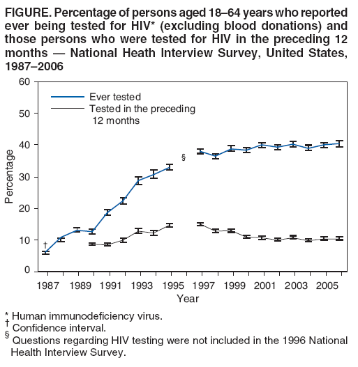 FIGURE. Percentage of persons aged 18–64 years who reported
ever being tested for HIV* (excluding blood donations) and
those persons who were tested for HIV in the preceding 12
months — National Heath Interview Survey, United States,
1987–2006