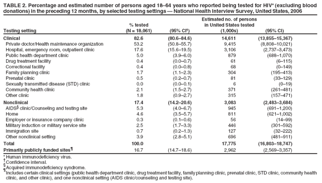 TABLE 2. Percentage and estimated number of persons aged 18–64 years who reported being tested for HIV* (excluding blood
donations) in the preceding 12 months, by selected testing settings — National Health Interview Survey, United States, 2006
Estimated no. of persons
% tested in United States tested
Testing setting (N = 18,061) (95% CI†) (1,000s) (95% CI)
Clinical 82.6 (80.6–84.6) 14,611 (13,855–15,367)
Private doctor/Health maintenance organization 53.2 (50.8–55.7) 9,415 (8,808–10,021)
Hospital, emergency room, outpatient clinic 17.6 (15.6–19.5) 3,106 (2,737–3,473)
Public health department clinic 5.0 (3.9–6.0) 879 (688–1,070)
Drug treatment facility 0.4 (0.0–0.7) 61 (6–115)
Correctional facility 0.4 (0.0–0.8) 68 (0–149)
Family planning clinic 1.7 (1.1–2.3) 304 (195–413)
Prenatal clinic 0.5 (0.2–0.7) 81 (33–129)
Sexually transmitted disease (STD) clinic 0.0 (0.0–0.1) 6 (0–19)
Community health clinic 2.1 (1.5–2.7) 371 (261–481)
Other clinic 1.8 (0.9–2.7) 315 (157–471)
Nonclinical 17.4 (14.2–20.6) 3,083 (2,483–3,684)
AIDS§ clinic/Counseling and testing site 5.3 (4.0–6.7) 945 (691–1,200)
Home 4.6 (3.5–5.7) 811 (621–1,002)
Employer or insurance company clinic 0.3 (0.1–0.6) 56 (14–99)
Military induction or military service site 2.5 (1.7–3.3) 446 (301–592)
Immigration site 0.7 (0.2–1.3) 127 (32–222)
Other nonclinical setting 3.9 (2.8–5.1) 696 (481–911)
Total 100.0 17,775 (16,803–18,747)
Primarily publicly funded sites¶ 16.7 (14.7–18.6) 2,962 (2,569–3,357)
*Human immunodeficiency virus.
† Confidence interval.
§Acquired immunodeficiency syndrome.
¶ Includes certain clinical settings (public health department clinic, drug treatment facility, family planning clinic, prenatal clinic, STD clinic, community health
clinic, and other clinic), and one nonclinical setting (AIDS clinic/counseling and testing site).