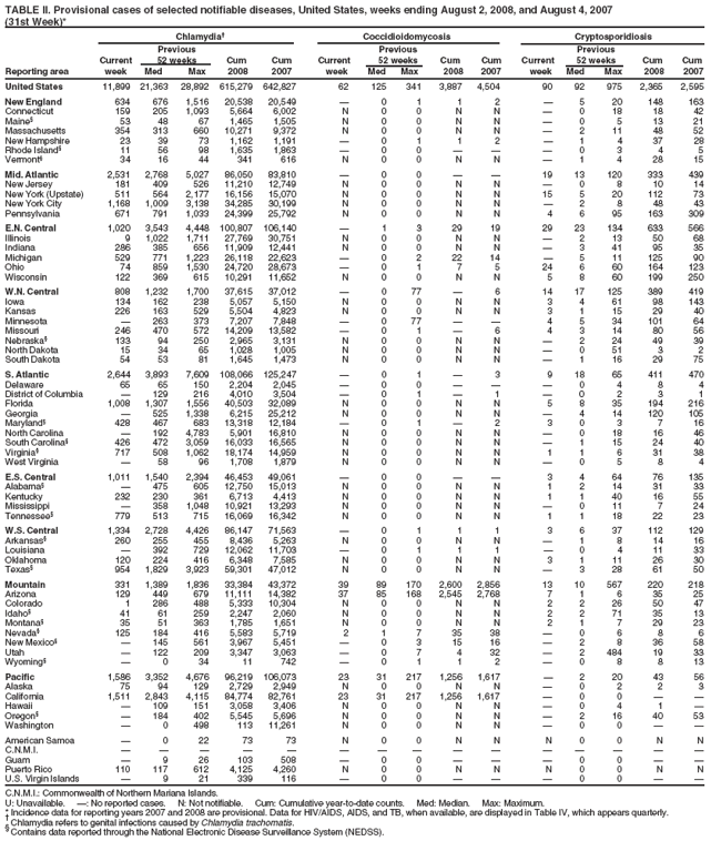 TABLE II. Provisional cases of selected notifiable diseases, United States, weeks ending August 2, 2008, and August 4, 2007
(31st Week)*
Chlamydia Coccidioidomycosis Cryptosporidiosis
Previous Previous Previous
Current 52 weeks Cum Cum Current 52 weeks Cum Cum Current 52 weeks Cum Cum
Reporting area week Med Max 2008 2007 week Med Max 2008 2007 week Med Max 2008 2007
United States 11,899 21,363 28,892 615,279 642,827 62 125 341 3,887 4,504 90 92 975 2,365 2,595
New England 634 676 1,516 20,538 20,549  0 1 1 2  5 20 148 163
Connecticut 159 205 1,093 5,664 6,002 N 0 0 N N  0 18 18 42
Maine§ 53 48 67 1,465 1,505 N 0 0 N N  0 5 13 21
Massachusetts 354 313 660 10,271 9,372 N 0 0 N N  2 11 48 52
New Hampshire 23 39 73 1,162 1,191  0 1 1 2  1 4 37 28
Rhode Island§ 11 56 98 1,635 1,863  0 0    0 3 4 5
Vermont§ 34 16 44 341 616 N 0 0 N N  1 4 28 15
Mid. Atlantic 2,531 2,768 5,027 86,050 83,810  0 0   19 13 120 333 439
New Jersey 181 409 526 11,210 12,749 N 0 0 N N  0 8 10 14
New York (Upstate) 511 564 2,177 16,156 15,070 N 0 0 N N 15 5 20 112 73
New York City 1,168 1,009 3,138 34,285 30,199 N 0 0 N N  2 8 48 43
Pennsylvania 671 791 1,033 24,399 25,792 N 0 0 N N 4 6 95 163 309
E.N. Central 1,020 3,543 4,448 100,807 106,140  1 3 29 19 29 23 134 633 566
Illinois 9 1,022 1,711 27,769 30,751 N 0 0 N N  2 13 50 68
Indiana 286 385 656 11,909 12,441 N 0 0 N N  3 41 95 35
Michigan 529 771 1,223 26,118 22,623  0 2 22 14  5 11 125 90
Ohio 74 859 1,530 24,720 28,673  0 1 7 5 24 6 60 164 123
Wisconsin 122 369 615 10,291 11,652 N 0 0 N N 5 8 60 199 250
W.N. Central 808 1,232 1,700 37,615 37,012  0 77  6 14 17 125 389 419
Iowa 134 162 238 5,057 5,150 N 0 0 N N 3 4 61 98 143
Kansas 226 163 529 5,504 4,823 N 0 0 N N 3 1 15 29 40
Minnesota  263 373 7,207 7,848  0 77   4 5 34 101 64
Missouri 246 470 572 14,209 13,582  0 1  6 4 3 14 80 56
Nebraska§ 133 94 250 2,965 3,131 N 0 0 N N  2 24 49 39
North Dakota 15 34 65 1,028 1,005 N 0 0 N N  0 51 3 2
South Dakota 54 53 81 1,645 1,473 N 0 0 N N  1 16 29 75
S. Atlantic 2,644 3,893 7,609 108,066 125,247  0 1  3 9 18 65 411 470
Delaware 65 65 150 2,204 2,045  0 0    0 4 8 4
District of Columbia  129 216 4,010 3,504  0 1  1  0 2 3 1
Florida 1,008 1,307 1,556 40,503 32,089 N 0 0 N N 5 8 35 194 216
Georgia  525 1,338 6,215 25,212 N 0 0 N N  4 14 120 105
Maryland§ 428 467 683 13,318 12,184  0 1  2 3 0 3 7 16
North Carolina  192 4,783 5,901 16,810 N 0 0 N N  0 18 16 46
South Carolina§ 426 472 3,059 16,033 16,565 N 0 0 N N  1 15 24 40
Virginia§ 717 508 1,062 18,174 14,959 N 0 0 N N 1 1 6 31 38
West Virginia  58 96 1,708 1,879 N 0 0 N N  0 5 8 4
E.S. Central 1,011 1,540 2,394 46,453 49,061  0 0   3 4 64 76 135
Alabama§  475 605 12,750 15,013 N 0 0 N N 1 2 14 31 33
Kentucky 232 230 361 6,713 4,413 N 0 0 N N 1 1 40 16 55
Mississippi  358 1,048 10,921 13,293 N 0 0 N N  0 11 7 24
Tennessee§ 779 513 715 16,069 16,342 N 0 0 N N 1 1 18 22 23
W.S. Central 1,334 2,728 4,426 86,147 71,563  0 1 1 1 3 6 37 112 129
Arkansas§ 260 255 455 8,436 5,263 N 0 0 N N  1 8 14 16
Louisiana  392 729 12,062 11,703  0 1 1 1  0 4 11 33
Oklahoma 120 224 416 6,348 7,585 N 0 0 N N 3 1 11 26 30
Texas§ 954 1,829 3,923 59,301 47,012 N 0 0 N N  3 28 61 50
Mountain 331 1,389 1,836 33,384 43,372 39 89 170 2,600 2,856 13 10 567 220 218
Arizona 129 449 679 11,111 14,382 37 85 168 2,545 2,768 7 1 6 35 25
Colorado 1 286 488 5,333 10,304 N 0 0 N N 2 2 26 50 47
Idaho§ 41 61 259 2,247 2,060 N 0 0 N N 2 2 71 35 13
Montana§ 35 51 363 1,785 1,651 N 0 0 N N 2 1 7 29 23
Nevada§ 125 184 416 5,583 5,719 2 1 7 35 38  0 6 8 6
New Mexico§  145 561 3,967 5,451  0 3 15 16  2 8 36 58
Utah  122 209 3,347 3,063  0 7 4 32  2 484 19 33
Wyoming§  0 34 11 742  0 1 1 2  0 8 8 13
Pacific 1,586 3,352 4,676 96,219 106,073 23 31 217 1,256 1,617  2 20 43 56
Alaska 75 94 129 2,729 2,949 N 0 0 N N  0 2 2 3
California 1,511 2,843 4,115 84,774 82,761 23 31 217 1,256 1,617  0 0  
Hawaii  109 151 3,058 3,406 N 0 0 N N  0 4 1 
Oregon§  184 402 5,545 5,696 N 0 0 N N  2 16 40 53
Washington  0 498 113 11,261 N 0 0 N N  0 0  
American Samoa  0 22 73 73 N 0 0 N N N 0 0 N N
C.N.M.I.               
Guam  9 26 103 508  0 0    0 0  
Puerto Rico 110 117 612 4,125 4,260 N 0 0 N N N 0 0 N N
U.S. Virgin Islands  9 21 339 116  0 0    0 0  
C.N.M.I.: Commonwealth of Northern Mariana Islands.
U: Unavailable. : No reported cases. N: Not notifiable. Cum: Cumulative year-to-date counts. Med: Median. Max: Maximum.
* Incidence data for reporting years 2007 and 2008 are provisional. Data for HIV/AIDS, AIDS, and TB, when available, are displayed in Table IV, which appears quarterly.  Chlamydia refers to genital infections caused by Chlamydia trachomatis. § Contains data reported through the National Electronic Disease Surveillance System (NEDSS).

