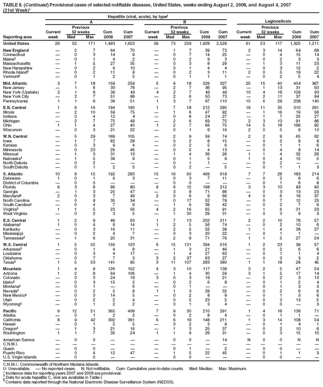 TABLE II. (Continued) Provisional cases of selected notifiable diseases, United States, weeks ending August 2, 2008, and August 4, 2007
(31st Week)*
Hepatitis (viral, acute), by type
A B Legionellosis
Previous Previous Previous
Current 52 weeks Cum Cum Current 52 weeks Cum Cum Current 52 weeks Cum Cum
Reporting area week Med Max 2008 2007 week Med Max 2008 2007 week Med Max 2008 2007
United States 26 52 171 1,493 1,653 39 73 259 1,928 2,528 61 53 117 1,325 1,211
New England  2 7 64 70  1 7 39 73 2 3 14 64 68
Connecticut  0 3 14 9  0 7 14 25  0 4 15 14
Maine§  0 1 4 2  0 2 9 3  0 2 3 3
Massachusetts  1 5 27 35  0 3 8 29  1 3 11 23
New Hampshire  0 2 6 10  0 1 4 4  0 3 12 2
Rhode Island§  0 2 11 9  0 2 3 11 2 0 5 18 22
Vermont§  0 1 2 5  0 1 1 1  0 2 5 4
Mid. Atlantic 3 7 18 159 259 5 9 18 226 327 25 15 40 404 367
New Jersey  1 6 30 76  2 7 36 95  1 13 31 50
New York (Upstate) 2 1 6 39 43 4 2 7 43 49 10 4 16 128 93
New York City  2 7 51 89  2 6 50 73  2 11 37 84
Pennsylvania 1 1 6 39 51 1 3 7 97 110 15 6 26 208 140
E.N. Central 1 6 16 194 190 1 7 18 212 280 18 11 35 310 261
Illinois  2 10 59 75  1 6 47 92  1 16 19 56
Indiana  0 4 12 4  0 8 24 27  1 7 25 27
Michigan  2 7 75 49  2 6 69 70 2 3 13 91 86
Ohio 1 1 4 27 40 1 2 7 66 75 14 5 18 166 82
Wisconsin  0 3 21 22  0 1 6 16 2 0 5 9 10
W.N. Central  5 29 189 105  2 9 59 74 2 2 8 65 62
Iowa  1 7 82 28  0 2 8 15  0 2 8 8
Kansas  0 3 9 4  0 2 5 6  0 1 1 6
Minnesota  0 23 26 46  0 5 4 13  0 4 8 14
Missouri  1 3 31 13  1 4 36 26 1 1 4 32 26
Nebraska§  1 5 39 9  0 1 5 9 1 0 4 15 5
North Dakota  0 2    0 1 1   0 2  
South Dakota  0 1 2 5  0 2  5  0 1 1 3
S. Atlantic 10 8 15 192 283 15 16 60 469 618 7 7 28 183 214
Delaware 1 0 1 6 3  0 3 7 11  0 2 6 6
District of Columbia  0 0    0 0    0 1 6 8
Florida 6 3 8 86 80 9 6 12 198 212 3 3 10 83 80
Georgia  1 3 25 47  3 8 71 86  0 3 13 23
Maryland§ 2 0 3 7 49 2 0 6 9 66 4 0 6 16 37
North Carolina  0 9 35 34  0 17 52 79  0 7 12 25
South Carolina§  0 4 7 9  1 6 38 42  0 2 7 9
Virginia§ 1 1 5 23 56 4 2 16 65 91  1 6 31 23
West Virginia  0 2 3 5  1 30 29 31  0 3 9 3
E.S. Central 1 2 9 48 63 1 7 13 202 211 2 2 10 76 57
Alabama§ 1 0 4 8 14 1 2 5 56 74  0 2 10 6
Kentucky  0 3 16 11  2 5 55 39 1 1 4 38 27
Mississippi  0 2 4 7  0 3 20 22  0 1 1 
Tennessee§  1 6 20 31  2 8 71 76 1 1 5 27 24
W.S. Central 1 5 55 156 123 6 15 131 394 516 1 2 23 38 57
Arkansas§  0 1 4 8  1 3 21 46  0 2 6 6
Louisiana  0 3 4 17  1 4 27 63  0 1 1 4
Oklahoma  0 7 7 3 3 2 37 63 27  0 3 3 2
Texas§ 1 5 53 141 95 3 11 107 283 380 1 1 18 28 45
Mountain 1 4 9 126 152 4 3 10 117 138 3 2 5 47 54
Arizona 1 2 8 64 106  1 4 30 59 3 1 5 17 14
Colorado  0 3 24 19 3 0 3 19 21  0 2 3 13
Idaho§  0 3 15 2  0 2 6 8  0 1 2 4
Montana§  0 1  6  0 1    0 1 3 3
Nevada§  0 2 5 8 1 1 3 28 32  0 2 6 6
New Mexico§  0 3 14 5  0 2 8 9  0 1 3 6
Utah  0 2 2 4  0 5 23 5  0 3 13 5
Wyoming§  0 1 2 2  0 1 3 4  0 0  3
Pacific 9 12 51 365 408 7 9 30 210 291 1 4 18 138 71
Alaska  0 1 2 2  0 2 8 4  0 1 1 
California 8 9 42 302 361 6 6 19 148 211 1 3 14 108 54
Hawaii  0 1 5 5  0 2 3 8  0 1 4 1
Oregon§  1 3 21 16  1 3 25 37  0 2 10 6
Washington 1 1 7 35 24 1 1 9 26 31  0 3 15 10
American Samoa  0 0    0 0  14 N 0 0 N N
C.N.M.I.               
Guam  0 0    0 1  2  0 0  
Puerto Rico  0 4 12 47  1 5 22 45  0 1 1 3
U.S. Virgin Islands  0 0    0 0    0 0  
C.N.M.I.: Commonwealth of Northern Mariana Islands.
U: Unavailable. : No reported cases. N: Not notifiable. Cum: Cumulative year-to-date counts. Med: Median. Max: Maximum.
* Incidence data for reporting years 2007 and 2008 are provisional.  Data for acute hepatitis C, viral are available in Table I. § Contains data reported through the National Electronic Disease Surveillance System (NEDSS).
