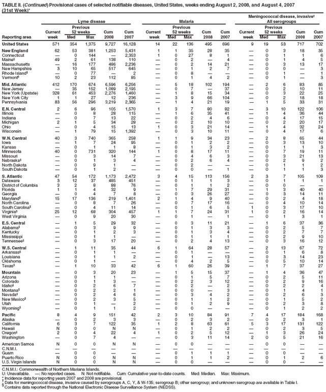 TABLE II. (Continued) Provisional cases of selected notifiable diseases, United States, weeks ending August 2, 2008, and August 4, 2007
(31st Week)*
Meningococcal disease, invasive
Lyme disease Malaria All serogroups
Previous Previous Previous
Current 52 weeks Cum Cum Current 52 weeks Cum Cum Current 52 weeks Cum Cum
Reporting area week Med Max 2008 2007 week Med Max 2008 2007 week Med Max 2008 2007
United States 571 354 1,375 9,727 16,128 14 22 136 495 696 9 19 53 717 702
New England 62 53 381 1,253 5,431 1 1 35 28 35  0 3 18 35
Connecticut  0 144  2,353 1 0 27 8 1  0 1 1 6
Maine§ 49 2 61 138 110  0 2  4  0 1 4 5
Massachusetts  16 177 486 2,236  0 2 14 21  0 3 13 17
New Hampshire 3 10 65 517 645  0 1 2 7  0 0  3
Rhode Island§  0 77  2  0 8    0 1  1
Vermont§ 10 2 23 112 85  0 1 4 2  0 1  3
Mid. Atlantic 412 170 674 6,596 6,256  5 18 102 194  2 6 83 85
New Jersey  35 152 1,089 2,195  0 7  37  0 2 10 11
New York (Upstate) 328 61 453 2,276 1,460  1 8 15 34  0 3 22 25
New York City 1 1 27 12 236  3 9 66 104  0 2 18 18
Pennsylvania 83 56 296 3,219 2,365  1 4 21 19  1 5 33 31
E.N. Central 2 6 96 105 1,570 1 3 7 80 82  3 10 122 106
Illinois  0 8 28 115  1 6 35 41  1 4 36 44
Indiana  0 7 13 22  0 2 4 6  0 4 17 15
Michigan 2 1 5 34 28  0 2 10 10  0 2 20 17
Ohio  0 4 15 13 1 0 3 21 14  1 4 32 24
Wisconsin  1 79 15 1,392  0 3 10 11  0 4 17 6
W.N. Central 40 3 740 365 258 1 1 9 34 23  2 8 65 44
Iowa  1 7 24 95  0 1 2 2  0 3 13 10
Kansas  0 1 1 8  0 1 3 2  0 1 1 3
Minnesota 40 0 731 320 144 1 0 8 17 11  0 7 19 11
Missouri  0 3 14 7  0 4 6 3  0 3 21 13
Nebraska§  0 1 3 4  0 2 6 4  0 2 9 2
North Dakota  0 9 1   0 2    0 1 1 2
South Dakota  0 1 2   0 0  1  0 1 1 3
S. Atlantic 47 54 172 1,173 2,472 3 4 15 113 156 2 3 7 105 109
Delaware 3 12 37 485 451  0 1 1 3  0 1 1 1
District of Columbia 3 2 8 88 76  0 1 1 2  0 0  
Florida 1 1 4 32 9  1 7 29 31  1 3 40 40
Georgia  0 4 7 8  0 3 26 27  0 3 14 11
Maryland§ 15 17 136 219 1,401 2 1 4 9 40  0 2 4 18
North Carolina  0 8 7 26  0 7 17 16  0 4 10 14
South Carolina§  0 4 11 14  0 1 6 5 1 0 3 17 10
Virginia§ 25 12 68 304 457 1 1 7 24 31 1 0 2 16 14
West Virginia  0 9 20 30  0 1  1  0 1 3 1
E.S. Central  1 5 29 32  0 3 11 21  1 6 37 36
Alabama§  0 3 9 9  0 1 3 3  0 2 5 7
Kentucky  0 1 2 3  0 1 3 4  0 2 7 7
Mississippi  0 1 1   0 1 1 1  0 2 9 10
Tennessee§  0 3 17 20  0 2 4 13  0 3 16 12
W.S. Central  1 11 35 44 6 1 64 28 57  2 13 67 72
Arkansas§  0 1 1   0 1    0 1 6 8
Louisiana  0 1 1 2  0 1  13  0 3 14 23
Oklahoma  0 1    0 4 2 5  0 5 10 14
Texas§  1 10 33 42 6 1 60 26 39  1 7 37 27
Mountain  0 3 20 23  1 5 15 37  1 4 36 47
Arizona  0 1 1   0 1 5 7  0 2 5 11
Colorado  0 1 3   0 2 3 12  0 2 9 16
Idaho§  0 2 6 7  0 2  2  0 2 2 4
Montana§  0 2 2 1  0 0  3  0 1 4 1
Nevada§  0 2 4 6  0 3 4 2  0 2 6 3
New Mexico§  0 2 3 5  0 1 1 2  0 1 5 2
Utah  0 1  2  0 1 2 9  0 2 3 8
Wyoming§  0 1 1 2  0 0    0 1 2 2
Pacific 8 4 9 151 42 2 3 10 84 91 7 4 17 184 168
Alaska  0 2 3 3  0 2 3 2  0 2 3 1
California 6 3 7 122 35 1 2 8 63 61 5 3 17 131 122
Hawaii N 0 0 N N  0 1 2 2  0 2 3 5
Oregon§ 2 0 4 22 4 1 0 2 5 12  1 3 26 24
Washington  0 7 4   0 3 11 14 2 0 5 21 16
American Samoa N 0 0 N N  0 0    0 0  
C.N.M.I.               
Guam  0 0    0 1 1 1  0 0  
Puerto Rico N 0 0 N N  0 1 1 2  0 1 2 6
U.S. Virgin Islands N 0 0 N N  0 0    0 0  
C.N.M.I.: Commonwealth of Northern Mariana Islands.
U: Unavailable. : No reported cases. N: Not notifiable. Cum: Cumulative year-to-date counts. Med: Median. Max: Maximum.
* Incidence data for reporting years 2007 and 2008 are provisional.  Data for meningococcal disease, invasive caused by serogroups A, C, Y, & W-135; serogroup B; other serogroup; and unknown serogroup are available in Table I. § Contains data reported through the National Electronic Disease Surveillance System (NEDSS).
