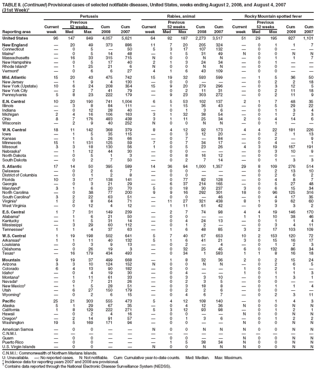 TABLE II. (Continued) Provisional cases of selected notifiable diseases, United States, weeks ending August 2, 2008, and August 4, 2007
(31st Week)*
Pertussis Rabies, animal Rocky Mountain spotted fever
Previous Previous Previous
Current 52 weeks Cum Cum Current 52 weeks Cum Cum Current 52 weeks Cum Cum
Reporting area week Med Max 2008 2007 week Med Max 2008 2007 week Med Max 2008 2007
United States 96 147 849 4,057 5,621 64 82 187 2,273 3,517 51 29 195 827 1,101
New England  20 49 373 886 11 7 20 205 324  0 1 1 7
Connecticut  0 5  50 5 3 17 107 132  0 0  
Maine  0 5 14 48  1 5 31 49 N 0 0 N N
Massachusetts  16 33 315 715 N 0 0 N N  0 1 1 7
New Hampshire  0 5 17 40 2 1 3 24 34  0 1  
Rhode Island  1 25 21 6 N 0 0 N N  0 0  
Vermont  0 6 6 27 4 1 6 43 109  0 0  
Mid. Atlantic 15 20 43 475 742 15 19 32 593 599  1 5 36 50
New Jersey  1 9 4 130  0 0    0 2 2 18
New York (Upstate) 10 6 24 208 354 15 9 20 279 296  0 3 12 5
New York City  2 7 41 79  0 2 11 31  0 2 11 18
Pennsylvania 5 8 23 222 179  9 23 303 272  0 2 11 9
E.N. Central 10 20 190 741 1,004 6 5 53 102 137 2 1 7 48 35
Illinois  3 8 84 111  1 15 36 43  0 5 29 22
Indiana  0 12 28 40  0 1 3 6  0 1 3 4
Michigan 2 4 16 106 163 3 1 32 38 54  0 1 2 3
Ohio 8 7 176 483 438 3 1 11 25 34 2 0 4 14 6
Wisconsin  2 9 40 252 N 0 0 N N  0 1  
W.N. Central 18 11 142 368 379 8 4 12 92 173 4 4 22 181 226
Iowa  1 5 35 115  0 3 12 20  0 2 1 13
Kansas  1 5 26 66  0 7  84  0 2  9
Minnesota 15 1 131 125 59 7 0 7 34 17  0 4  1
Missouri 3 3 18 130 56 1 0 5 23 26 4 3 19 167 191
Nebraska  1 12 44 30  0 0    0 3 10 9
North Dakota  0 5 1 3  0 8 16 12  0 0  
South Dakota  0 2 7 50  0 2 7 14  0 1 3 3
S. Atlantic 17 14 50 395 589 14 36 94 1,000 1,357 29 8 109 276 514
Delaware  0 2 6 7  0 0    0 2 13 10
District of Columbia  0 1 2 8  0 0    0 2 6 2
Florida 10 3 17 138 141  0 77 82 128  0 4 8 7
Georgia  0 3 21 29  6 37 214 165  0 5 27 48
Maryland 3 1 6 20 70 5 0 18 30 237 3 0 6 15 34
North Carolina  0 38 77 200 9 9 16 292 301 18 0 96 125 316
South Carolina 3 2 22 63 51  0 0  46  0 4 17 35
Virginia 1 2 8 64 71  11 27 321 438 8 1 9 62 60
West Virginia  0 12 4 12  1 11 61 42  0 3 3 2
E.S. Central 1 7 31 149 239  2 7 74 98 4 4 19 146 170
Alabama  1 6 21 50  0 0   1 1 10 38 46
Kentucky  1 5 31 14  0 4 24 13  0 1 1 4
Mississippi  3 29 60 112  0 1 2   0 3 4 11
Tennessee 1 1 4 37 63  1 6 48 85 3 2 17 103 109
W.S. Central 1 19 198 502 641 5 7 40 67 653 10 2 153 120 72
Arkansas 1 1 11 40 132 5 1 6 41 21 3 0 15 16 17
Louisiana  0 3 9 13  0 2  4  0 1 2 3
Oklahoma  0 26 19 3  0 32 25 45 6 0 132 86 34
Texas  16 179 434 493  0 34 1 583 1 1 8 16 18
Mountain 9 19 37 499 668  1 8 32 36 2 0 2 15 24
Arizona 3 3 10 124 152 N 0 0 N N  0 2 6 5
Colorado 6 4 13 90 182  0 0   1 0 2 1 
Idaho  0 4 19 30  0 4   1 0 1 1 3
Montana  1 11 61 33  0 3 3 10  0 1 3 1
Nevada  0 7 21 26  0 2 3 5  0 0  
New Mexico  1 5 28 51  0 3 18 8  0 1 1 4
Utah  6 27 150 179  0 2 2 6  0 0  
Wyoming  0 2 6 15  0 4 6 7  0 2 3 11
Pacific 25 21 303 555 473 5 4 12 108 140  0 1 4 3
Alaska 5 1 29 67 35  0 4 12 36 N 0 0 N N
California 1 8 129 222 271 5 3 12 93 98  0 1 2 1
Hawaii  0 2 4 16  0 0   N 0 0 N N
Oregon  2 14 91 57  0 1 3 6  0 1 2 2
Washington 19 5 169 171 94  0 0   N 0 0 N N
American Samoa  0 0   N 0 0 N N N 0 0 N N
C.N.M.I.               
Guam  0 0    0 0   N 0 0 N N
Puerto Rico  0 0    1 5 38 34 N 0 0 N N
U.S. Virgin Islands  0 0   N 0 0 N N N 0 0 N N
C.N.M.I.: Commonwealth of Northern Mariana Islands.
U: Unavailable. : No reported cases. N: Not notifiable. Cum: Cumulative year-to-date counts. Med: Median. Max: Maximum.
* Incidence data for reporting years 2007 and 2008 are provisional.  Contains data reported through the National Electronic Disease Surveillance System (NEDSS).