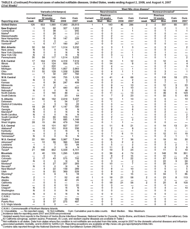 TABLE II. (Continued) Provisional cases of selected notifiable diseases, United States, weeks ending August 2, 2008, and August 4, 2007
(31st Week)*
West Nile virus disease
Varicella (chickenpox) Neuroinvasive Nonneuroinvasive§
Previous Previous Previous
Current 52 weeks Cum Cum Current 52 weeks Cum Cum Current 52 weeks Cum Cum
Reporting area week Med Max 2008 2007 week Med Max 2008 2007 week Med Max 2008 2007
United States 126 653 1,660 17,993 26,613 1 1 143 45 286 2 2 307 69 811
New England 1 15 68 327 1,653  0 2  1  0 2 1 1
Connecticut  0 38  945  0 1  1  0 1 1 1
Maineś  0 26  212  0 0    0 0  
Massachusetts  0 0    0 2    0 2  
New Hampshire  6 18 147 229  0 0    0 0  
Rhode Islandś  0 0    0 0    0 1  
Vermontś 1 6 17 180 267  0 0    0 0  
Mid. Atlantic 30 58 117 1,514 3,232  0 3 1 3  0 3  2
New Jersey N 0 0 N N  0 1    0 0  
New York (Upstate) N 0 0 N N  0 2  1  0 1  
New York City N 0 0 N N  0 3  1  0 3  
Pennsylvania 30 58 117 1,514 3,232  0 1 1 1  0 1  2
E.N. Central 17 164 378 4,318 7,619  0 19 1 12  0 12  8
Illinois 2 13 124 656 675  0 14  9  0 8  4
Indiana  0 222    0 4    0 2  3
Michigan 4 62 154 1,857 2,863  0 5  1  0 1  
Ohio 11 55 128 1,558 3,289  0 4 1 1  0 3  1
Wisconsin  7 32 247 792  0 2  1  0 2  
W.N. Central 1 23 145 755 1,126  0 41 4 68  0 118 18 275
Iowa N 0 0 N N  0 4  2  0 3  5
Kansas  6 36 247 409  0 3  4  0 7  7
Minnesota  0 0    0 9  13  0 12 3 20
Missouri 1 11 47 440 653  0 8 1 10  0 3 3 3
Nebraskaś N 0 0 N N  0 5 1 2  0 16 1 49
North Dakota  0 140 48   0 11  14  0 49 6 128
South Dakota  0 5 20 64  0 7 2 23  0 32 5 63
S. Atlantic 51 92 162 2,918 3,437  0 12 1 13  0 6  10
Delaware  1 6 34 27  0 1    0 0  
District of Columbia  0 3 18 22  0 0    0 0  
Florida 18 29 87 1,147 790  0 0  3  0 0  
Georgia N 0 0 N N  0 8  6  0 5  5
Marylandś N 0 0 N N  0 2  1  0 2  
North Carolina N 0 0 N N  0 1  1  0 2  2
South Carolinaś 5 16 66 555 701  0 2    0 0  2
Virginiaś  21 73 685 1,148  0 1  2  0 1  1
West Virginia 28 15 66 479 749  0 1 1   0 0  
E.S. Central  18 101 827 337  0 11 6 21  0 14 13 21
Alabamaś  18 101 818 336  0 2  8  0 1 1 1
Kentucky N 0 0 N N  0 1  1  0 0  
Mississippi  0 2 9 1  0 7 6 11  0 12 11 19
Tennesseeś N 0 0 N N  0 1  1  0 2 1 1
W.S. Central 22 181 886 5,987 7,344  0 36 7 36  0 19 10 30
Arkansasś  10 39 396 549  0 5 2 4  0 2  1
Louisiana 1 1 7 33 94  0 5  2  0 3 2 1
Oklahoma N 0 0 N N  0 11 2 6  0 8 3 9
Texasś 21 166 852 5,558 6,701  0 19 3 24  0 11 5 19
Mountain 2 40 105 1,295 1,820  0 36 4 74  0 148 19 351
Arizona  0 0    0 8 2 15  0 10  6
Colorado 2 17 43 575 702  0 17 1 22  0 67 13 179
Idahoś N 0 0 N N  0 3  2  0 22 3 56
Montanaś  6 27 207 283  0 10  7  0 30  29
Nevadaś N 0 0 N N  0 1 1   0 3  3
New Mexicoś  4 22 139 289  0 8  10  0 6  5
Utah  9 55 369 528  0 8  3  0 9 2 8
Wyomingś  0 9 5 18  0 8  15  0 34 1 65
Pacific 2 1 7 52 45 1 0 18 21 58 2 0 23 8 113
Alaska 2 1 5 42 25  0 0    0 0  
California  0 0   1 0 18 21 56 2 0 20 8 103
Hawaii  0 6 10 20  0 0    0 0  
Oregonś N 0 0 N N  0 3  2  0 4  10
Washington N 0 0 N N  0 0    0 0  
American Samoa N 0 0 N N  0 0    0 0  
C.N.M.I.               
Guam  2 17 55 189  0 0    0 0  
Puerto Rico 2 9 37 275 497  0 0    0 0  
U.S. Virgin Islands  0 0    0 0    0 0  
C.N.M.I.: Commonwealth of Northern Mariana Islands.
U: Unavailable. : No reported cases. N: Not notifiable. Cum: Cumulative year-to-date counts. Med: Median. Max: Maximum.
* Incidence data for reporting years 2007 and 2008 are provisional.  Updated weekly from reports to the Division of Vector-Borne Infectious Diseases, National Center for Zoonotic, Vector-Borne, and Enteric Diseases (ArboNET Surveillance). Data
for California serogroup, eastern equine, Powassan, St. Louis, and western equine diseases are available in Table I. § Not notifiable in all states. Data from states where the condition is not notifiable are excluded from this table, except in 2007 for the domestic arboviral diseases and influenzaassociated
pediatric mortality, and in 2003 for SARS-CoV. Reporting exceptions are available at http://www.cdc.gov/epo/dphsi/phs/infdis.htm. ś Contains data reported through the National Electronic Disease Surveillance System (NEDSS).
