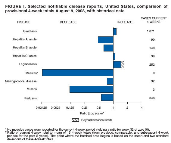 FIGURE I. Selected notifiable disease reports, United States, comparison of
provisional 4-week totals August 9, 2008, with historical data