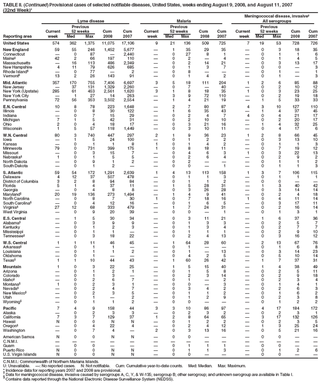 TABLE II. (Continued) Provisional cases of selected notifiable diseases, United States, weeks ending August 9, 2008, and August 11, 2007
(32nd Week)*
Meningococcal disease, invasive
Lyme disease Malaria All serogroups
Previous Previous Previous
Current 52 weeks Cum Cum Current 52 weeks Cum Cum Current 52 weeks Cum Cum
Reporting area week Med Max 2008 2007 week Med Max 2008 2007 week Med Max 2008 2007
United States 574 362 1,375 11,075 17,106 9 21 136 509 725 7 19 53 728 726
New England 59 55 246 1,452 5,677  1 35 29 35  0 3 18 35
Connecticut  0 87  2,440  0 27 8 1  0 1 1 6
Maine§ 42 2 66 197 110  0 2  4  0 1 4 5
Massachusetts  16 113 486 2,349  0 2 14 21  0 3 13 17
New Hampshire 4 11 79 626 685  0 1 3 7  0 0  3
Rhode Island§  0 77  2  0 8    0 1  1
Vermont§ 13 2 26 143 91  0 1 4 2  0 1  3
Mid. Atlantic 357 170 755 7,406 6,697 3 5 18 111 204 1 2 6 85 88
New Jersey  37 131 1,329 2,260  0 7  40  0 2 10 12
New York (Upstate) 285 61 453 2,561 1,620 3 1 8 18 35 1 0 3 23 25
New York City  1 27 14 263  3 9 72 110  0 2 19 18
Pennsylvania 72 56 353 3,502 2,554  1 4 21 19  1 5 33 33
E.N. Central 10 8 78 223 1,648  2 7 80 87 4 3 10 127 110
Illinois  0 8 30 122  1 6 35 43  1 4 37 45
Indiana  0 7 15 29  0 2 4 7 4 0 4 21 17
Michigan 7 1 5 42 31  0 2 10 10  0 2 20 17
Ohio 2 0 4 18 17  0 3 21 16  1 4 32 25
Wisconsin 1 5 57 118 1,449  0 3 10 11  0 4 17 6
W.N. Central 80 3 740 447 297 2 1 9 36 23 1 2 8 66 45
Iowa  1 5 24 100  0 1 2 2  0 3 13 10
Kansas  0 1 1 8 1 0 1 4 2  0 1 1 3
Minnesota 79 0 731 399 175 1 0 8 18 11  0 7 19 12
Missouri  0 3 15 7  0 4 6 3 1 0 3 22 13
Nebraska§ 1 0 1 5 5  0 2 6 4  0 2 9 2
North Dakota  0 9 1 2  0 2    0 1 1 2
South Dakota  0 1 2   0 0  1  0 1 1 3
S. Atlantic 59 54 172 1,291 2,639 1 4 13 113 158 1 3 7 106 115
Delaware 4 12 37 507 478  0 1 1 3  0 1 1 1
District of Columbia 3 2 8 94 84  0 1 1 2  0 0  
Florida 5 1 4 37 11  1 5 28 31  1 3 40 42
Georgia  0 4 8 8  0 3 26 28  0 3 14 14
Maryland§ 20 19 136 273 1,494  1 4 9 41  0 2 4 18
North Carolina  0 8 7 30 1 0 7 18 16 1 0 4 11 14
South Carolina§  0 4 12 16  0 1 6 5  0 3 17 11
Virginia§ 27 12 68 333 479  1 7 24 31  0 2 16 14
West Virginia  0 9 20 39  0 0  1  0 1 3 1
E.S. Central  1 5 30 34  0 3 11 21  1 6 37 36
Alabama§  0 3 9 9  0 1 3 3  0 2 5 7
Kentucky  0 1 2 3  0 1 3 4  0 2 7 7
Mississippi  0 1 1   0 1 1 1  0 2 9 10
Tennessee§  0 3 18 22  0 2 4 13  0 3 16 12
W.S. Central 1 1 11 46 45  1 64 28 60  2 13 67 76
Arkansas§  0 1 1   0 1    0 1 6 8
Louisiana  0 1 1 2  0 1  13  0 3 14 23
Oklahoma  0 1    0 4 2 5  0 5 10 14
Texas§ 1 1 10 44 43  1 60 26 42  1 7 37 31
Mountain 1 0 3 22 25  1 5 15 40  1 4 38 49
Arizona  0 1 2 1  0 1 5 8  0 2 5 11
Colorado  0 1 3   0 2 3 14  0 2 9 18
Idaho§  0 2 6 7  0 1  2  0 2 3 4
Montana§ 1 0 2 3 1  0 0  3  0 1 4 1
Nevada§  0 2 4 7  0 3 4 2  0 2 6 3
New Mexico§  0 2 3 5  0 1 1 2  0 1 6 2
Utah  0 1  2  0 1 2 9  0 2 3 8
Wyoming§  0 1 1 2  0 0    0 1 2 2
Pacific 7 4 9 158 44 3 3 10 86 97  4 17 184 172
Alaska  0 2 3 3  0 2 3 2  0 2 3 1
California 7 3 7 129 37 1 2 8 64 65  3 17 132 126
Hawaii N 0 0 N N  0 1 2 2  0 2 3 5
Oregon§  0 4 22 4  0 2 4 12  1 3 25 24
Washington  0 7 4  2 0 3 13 16  0 5 21 16
American Samoa N 0 0 N N  0 0    0 0  
C.N.M.I.               
Guam  0 0    0 1 1 1  0 0  
Puerto Rico N 0 0 N N  0 1 1 3  0 1 2 6
U.S. Virgin Islands N 0 0 N N  0 0    0 0  
C.N.M.I.: Commonwealth of Northern Mariana Islands.
U: Unavailable. : No reported cases. N: Not notifiable. Cum: Cumulative year-to-date counts. Med: Median. Max: Maximum.
* Incidence data for reporting years 2007 and 2008 are provisional.  Data for meningococcal disease, invasive caused by serogroups A, C, Y, & W-135; serogroup B; other serogroup; and unknown serogroup are available in Table I. § Contains data reported through the National Electronic Disease Surveillance System (NEDSS).
