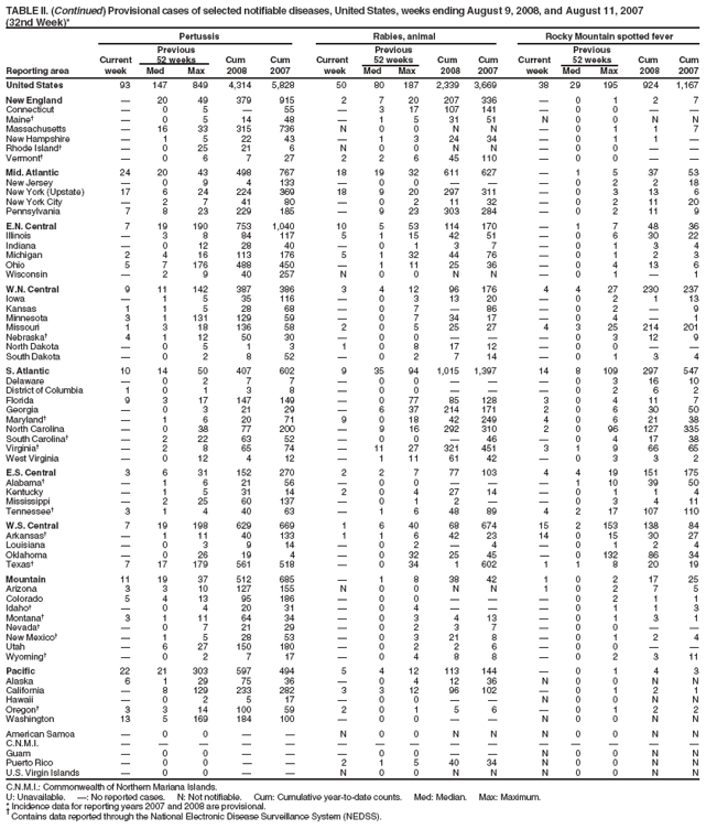 TABLE II. (Continued) Provisional cases of selected notifiable diseases, United States, weeks ending August 9, 2008, and August 11, 2007
(32nd Week)*
Pertussis Rabies, animal Rocky Mountain spotted fever
Previous Previous Previous
Current 52 weeks Cum Cum Current 52 weeks Cum Cum Current 52 weeks Cum Cum
Reporting area week Med Max 2008 2007 week Med Max 2008 2007 week Med Max 2008 2007
United States 93 147 849 4,314 5,828 50 80 187 2,339 3,669 38 29 195 924 1,167
New England  20 49 379 915 2 7 20 207 336  0 1 2 7
Connecticut  0 5  55  3 17 107 141  0 0  
Maine  0 5 14 48  1 5 31 51 N 0 0 N N
Massachusetts  16 33 315 736 N 0 0 N N  0 1 1 7
New Hampshire  1 5 22 43  1 3 24 34  0 1 1 
Rhode Island  0 25 21 6 N 0 0 N N  0 0  
Vermont  0 6 7 27 2 2 6 45 110  0 0  
Mid. Atlantic 24 20 43 498 767 18 19 32 611 627  1 5 37 53
New Jersey  0 9 4 133  0 0    0 2 2 18
New York (Upstate) 17 6 24 224 369 18 9 20 297 311  0 3 13 6
New York City  2 7 41 80  0 2 11 32  0 2 11 20
Pennsylvania 7 8 23 229 185  9 23 303 284  0 2 11 9
E.N. Central 7 19 190 753 1,040 10 5 53 114 170  1 7 48 36
Illinois  3 8 84 117 5 1 15 42 51  0 6 30 22
Indiana  0 12 28 40  0 1 3 7  0 1 3 4
Michigan 2 4 16 113 176 5 1 32 44 76  0 1 2 3
Ohio 5 7 176 488 450  1 11 25 36  0 4 13 6
Wisconsin  2 9 40 257 N 0 0 N N  0 1  1
W.N. Central 9 11 142 387 386 3 4 12 96 176 4 4 27 230 237
Iowa  1 5 35 116  0 3 13 20  0 2 1 13
Kansas 1 1 5 28 68  0 7  86  0 2  9
Minnesota 3 1 131 129 59  0 7 34 17  0 4  1
Missouri 1 3 18 136 58 2 0 5 25 27 4 3 25 214 201
Nebraska 4 1 12 50 30  0 0    0 3 12 9
North Dakota  0 5 1 3 1 0 8 17 12  0 0  
South Dakota  0 2 8 52  0 2 7 14  0 1 3 4
S. Atlantic 10 14 50 407 602 9 35 94 1,015 1,397 14 8 109 297 547
Delaware  0 2 7 7  0 0    0 3 16 10
District of Columbia 1 0 1 3 8  0 0    0 2 6 2
Florida 9 3 17 147 149  0 77 85 128 3 0 4 11 7
Georgia  0 3 21 29  6 37 214 171 2 0 6 30 50
Maryland  1 6 20 71 9 0 18 42 249 4 0 6 21 38
North Carolina  0 38 77 200  9 16 292 310 2 0 96 127 335
South Carolina  2 22 63 52  0 0  46  0 4 17 38
Virginia  2 8 65 74  11 27 321 451 3 1 9 66 65
West Virginia  0 12 4 12  1 11 61 42  0 3 3 2
E.S. Central 3 6 31 152 270 2 2 7 77 103 4 4 19 151 175
Alabama  1 6 21 56  0 0    1 10 39 50
Kentucky  1 5 31 14 2 0 4 27 14  0 1 1 4
Mississippi  2 25 60 137  0 1 2   0 3 4 11
Tennessee 3 1 4 40 63  1 6 48 89 4 2 17 107 110
W.S. Central 7 19 198 629 669 1 6 40 68 674 15 2 153 138 84
Arkansas  1 11 40 133 1 1 6 42 23 14 0 15 30 27
Louisiana  0 3 9 14  0 2  4  0 1 2 4
Oklahoma  0 26 19 4  0 32 25 45  0 132 86 34
Texas 7 17 179 561 518  0 34 1 602 1 1 8 20 19
Mountain 11 19 37 512 685  1 8 38 42 1 0 2 17 25
Arizona 3 3 10 127 155 N 0 0 N N 1 0 2 7 5
Colorado 5 4 13 95 186  0 0    0 2 1 1
Idaho  0 4 20 31  0 4    0 1 1 3
Montana 3 1 11 64 34  0 3 4 13  0 1 3 1
Nevada  0 7 21 29  0 2 3 7  0 0  
New Mexico  1 5 28 53  0 3 21 8  0 1 2 4
Utah  6 27 150 180  0 2 2 6  0 0  
Wyoming  0 2 7 17  0 4 8 8  0 2 3 11
Pacific 22 21 303 597 494 5 4 12 113 144  0 1 4 3
Alaska 6 1 29 75 36  0 4 12 36 N 0 0 N N
California  8 129 233 282 3 3 12 96 102  0 1 2 1
Hawaii  0 2 5 17  0 0   N 0 0 N N
Oregon 3 3 14 100 59 2 0 1 5 6  0 1 2 2
Washington 13 5 169 184 100  0 0   N 0 0 N N
American Samoa  0 0   N 0 0 N N N 0 0 N N
C.N.M.I.               
Guam  0 0    0 0   N 0 0 N N
Puerto Rico  0 0   2 1 5 40 34 N 0 0 N N
U.S. Virgin Islands  0 0   N 0 0 N N N 0 0 N N
C.N.M.I.: Commonwealth of Northern Mariana Islands.
U: Unavailable. : No reported cases. N: Not notifiable. Cum: Cumulative year-to-date counts. Med: Median. Max: Maximum.
* Incidence data for reporting years 2007 and 2008 are provisional.  Contains data reported through the National Electronic Disease Surveillance System (NEDSS).