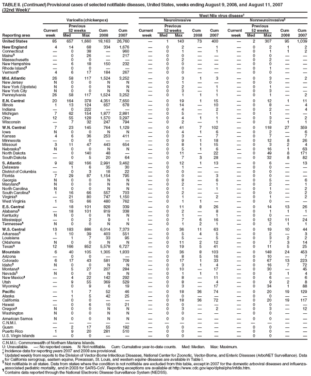 TABLE II. (Continued) Provisional cases of selected notifiable diseases, United States, weeks ending August 9, 2008, and August 11, 2007
(32nd Week)*
West Nile virus disease
Varicella (chickenpox) Neuroinvasive Nonneuroinvasive§
Previous Previous Previous
Current 52 weeks Cum Cum Current 52 weeks Cum Cum Current 52 weeks Cum Cum
Reporting area week Med Max 2008 2007 week Med Max 2008 2007 week Med Max 2008 2007
United States 85 657 1,660 18,163 26,760  1 143 73 400  2 307 95 1,039
New England 4 14 68 334 1,676  0 2  1  0 2 1 2
Connecticut  0 38  960  0 1  1  0 1 1 2
Maineś  0 26  217  0 0    0 0  
Massachusetts  0 0    0 2    0 2  
New Hampshire  6 18 150 232  0 0    0 0  
Rhode Islandś  0 0    0 0    0 1  
Vermontś 4 6 17 184 267  0 0    0 0  
Mid. Atlantic 26 58 117 1,524 3,252  0 3 1 3  0 3  2
New Jersey N 0 0 N N  0 1    0 0  
New York (Upstate) N 0 0 N N  0 2  1  0 1  
New York City N 0 0 N N  0 3  1  0 3  
Pennsylvania 26 58 117 1,524 3,252  0 1 1 1  0 1  2
E.N. Central 20 164 378 4,351 7,650  0 19 1 15  0 12 1 11
Illinois 1 13 124 657 678  0 14  10  0 8  4
Indiana  0 222    0 4  2  0 2  4
Michigan 7 62 154 1,877 2,881  0 5  1  0 1  
Ohio 12 55 128 1,570 3,297  0 4 1 1  0 3  2
Wisconsin  7 32 247 794  0 2  1  0 2 1 1
W.N. Central 7 23 145 764 1,129  0 41 7 102  0 118 27 359
Iowa N 0 0 N N  0 4 1 6  0 2  6
Kansas 4 6 36 253 411  0 3  7  0 7  7
Minnesota  0 0    0 9 1 18  0 12 8 26
Missouri 3 11 47 443 654  0 8 1 15  0 3 2 4
Nebraskaś N 0 0 N N  0 5 1 6  0 16 1 63
North Dakota  0 140 48   0 11  22  0 49 8 171
South Dakota  0 5 20 64  0 7 3 28  0 32 8 82
S. Atlantic 9 92 166 2,991 3,462  0 12 1 13  0 6  13
Delaware  1 6 35 30  0 1    0 0  
District of Columbia  0 3 18 22  0 0    0 0  
Florida 7 29 87 1,154 795  0 0  3  0 0  
Georgia N 0 0 N N  0 8  6  0 5  6
Marylandś N 0 0 N N  0 2  1  0 2  1
North Carolina N 0 0 N N  0 1  1  0 1  2
South Carolinaś 1 16 66 557 703  0 2    0 0  2
Virginiaś  21 80 747 1,150  0 1  2  0 1  2
West Virginia 1 15 66 480 762  0 1 1   0 0  
E.S. Central  18 101 828 339  0 11 8 26  0 14 13 26
Alabamaś  18 101 819 338  0 2  8  0 1 1 1
Kentucky N 0 0 N N  0 1  1  0 0  
Mississippi  0 2 9 1  0 7 6 16  0 12 11 24
Tennesseeś N 0 0 N N  0 1 2 1  0 2 1 1
W.S. Central 13 183 886 6,014 7,373  0 36 11 63  0 19 10 44
Arkansasś 1 10 39 403 551  0 5 4 5  0 2  3
Louisiana  1 7 33 95  0 5  5  0 3 2 2
Oklahoma N 0 0 N N  0 11 2 12  0 7 3 14
Texasś 12 166 852 5,578 6,727  0 19 5 41  0 11 5 25
Mountain 6 40 105 1,305 1,833  0 36 8 103  0 148 24 453
Arizona  0 0    0 8 5 16  0 10  7
Colorado 6 17 43 581 709  0 17 1 33  0 67 13 223
Idahoś N 0 0 N N  0 3 1 4  0 16 7 72
Montanaś  5 27 207 284  0 10  17  0 30  45
Nevadaś N 0 0 N N  0 1 1 1  0 3 1 4
New Mexicoś  4 22 142 292  0 8  11  0 6  6
Utah  9 55 369 529  0 8  4  0 9 2 8
Wyomingś  0 9 6 19  0 3  17  0 34 1 88
Pacific  1 7 52 46  0 18 36 74  0 20 19 129
Alaska  1 5 42 25  0 0    0 0  
California  0 0    0 18 36 72  0 20 19 117
Hawaii  0 6 10 21  0 0    0 0  
Oregonś N 0 0 N N  0 3  2  0 3  12
Washington N 0 0 N N  0 0    0 0  
American Samoa N 0 0 N N  0 0    0 0  
C.N.M.I.               
Guam  2 17 55 192  0 0    0 0  
Puerto Rico 1 9 20 281 510  0 0    0 0  
U.S. Virgin Islands  0 0    0 0    0 0  
C.N.M.I.: Commonwealth of Northern Mariana Islands.
U: Unavailable. : No reported cases. N: Not notifiable. Cum: Cumulative year-to-date counts. Med: Median. Max: Maximum.
* Incidence data for reporting years 2007 and 2008 are provisional.  Updated weekly from reports to the Division of Vector-Borne Infectious Diseases, National Center for Zoonotic, Vector-Borne, and Enteric Diseases (ArboNET Surveillance). Data
for California serogroup, eastern equine, Powassan, St. Louis, and western equine diseases are available in Table I. § Not notifiable in all states. Data from states where the condition is not notifiable are excluded from this table, except in 2007 for the domestic arboviral diseases and influenzaassociated
pediatric mortality, and in 2003 for SARS-CoV. Reporting exceptions are available at http://www.cdc.gov/epo/dphsi/phs/infdis.htm. ś Contains data reported through the National Electronic Disease Surveillance System (NEDSS).
