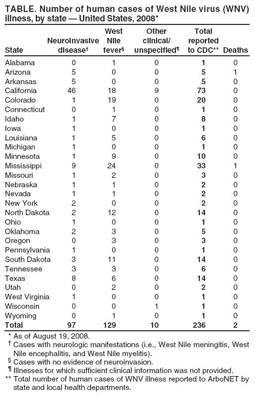 TABLE. Number of human cases of West Nile virus (WNV)
illness, by state — United States, 2008*
West Other Total
Neuroinvasive Nile clinical/ reported
State disease† fever§ unspecified¶ to CDC** Deaths
Alabama 0 1 0 1 0
Arizona 5 0 0 5 1
Arkansas 5 0 0 5 0
California 46 18 9 73 0
Colorado 1 19 0 20 0
Connecticut 0 1 0 1 0
Idaho 1 7 0 8 0
Iowa 1 0 0 1 0
Louisiana 1 5 0 6 0
Michigan 1 0 0 1 0
Minnesota 1 9 0 10 0
Mississippi 9 24 0 33 1
Missouri 1 2 0 3 0
Nebraska 1 1 0 2 0
Nevada 1 1 0 2 0
New York 2 0 0 2 0
North Dakota 2 12 0 14 0
Ohio 1 0 0 1 0
Oklahoma 2 3 0 5 0
Oregon 0 3 0 3 0
Pennsylvania 1 0 0 1 0
South Dakota 3 11 0 14 0
Tennessee 3 3 0 6 0
Texas 8 6 0 14 0
Utah 0 2 0 2 0
West Virginia 1 0 0 1 0
Wisconsin 0 0 1 1 0
Wyoming 0 1 0 1 0
Total 97 129 10 236 2
* As of August 19, 2008.
† Cases with neurologic manifestations (i.e., West Nile meningitis, West
Nile encephalitis, and West Nile myelitis).
§ Cases with no evidence of neuroinvasion.
¶ Illnesses for which sufficient clinical information was not provided.
** Total number of human cases of WNV illness reported to ArboNET by
state and local health departments.