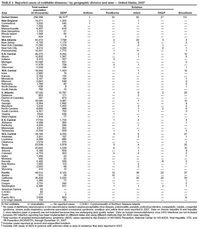 TABLE 2. Reported cases of notifiable diseases,* by geographic division and area — United States, 2007
Area
Total resident
population
(in thousands) AIDS† Anthrax
Botulism
Foodborne Infant Other§ Brucellosis
United States 299,398 38,151¶ 1 32 85 27 131
New England 14,271 1,323 1 — 1 — —
Connecticut 3,505 540 1 — 1 — —
Maine 1,322 45 — — — — —
Massachusetts 6,437 616 — — — — —
New Hampshire 1,315 51 — — — — —
Rhode Island 1,068 65 — — — — —
Vermont 624 6 — — — — —
Mid. Atlantic 40,472 7,788 — 2 22 3 4
New Jersey 8,725 1,170 — 1 9 — 2
New York (Upstate) 11,092 1,574 — — 2 1 —
New York City 8,214 3,269 — — — 2 1
Pennsylvania 12,441 1,775 — 1 11 — 1
E.N. Central 46,275 3,262 — 7 2 — 12
Illinois 12,832 1,367 — — 1 — 6
Indiana 6,313 337 — 3 — — —
Michigan 10,096 631 — — — — 5
Ohio 11,478 728 — 3 1 — —
Wisconsin 5,556 199 — 1 — — 1
W.N. Central 19,942 1,053 — — 1 — 12
Iowa 2,982 74 — — 1 — —
Kansas 2,764 132 — — — — —
Minnesota 5,167 194 — — — — 7
Missouri 5,843 548 — — — — 2
Nebraska 1,768 82 — — — — 2
North Dakota 636 8 — — — — 1
South Dakota 782 15 — — — — —
S. Atlantic 57,142 10,787 — 1 8 2 25
Delaware 853 171 — — 2 — —
District of Columbia 581 873 — — — — —
Florida 18,090 3,987 — — 1 — 10
Georgia 9,364 1,892 — — — — 4
Maryland 5,616 1,400 — — 2 — 2
North Carolina 8,856 999 — — 1 2 6
South Carolina 4,321 752 — — 1 — 3
Virginia 7,643 636 — 1 — — —
West Virginia 1,818 77 — — 1 — —
E.S. Central 17,755 1,700 — 1 2 — 4
Alabama 4,599 393 — — — — 1
Kentucky 4,206 296 — — 1 — —
Mississippi 2,911 352 — — — — —
Tennessee 6,039 659 — 1 1 — 3
W.S. Central 34,186 4,330 — 3 6 — 27
Arkansas 2,811 197 — — 2 — 1
Louisiana 4,288 885 — — — — —
Oklahoma 3,579 270 — — — — 1
Texas 23,508 2,978 — 3 4 — 25
Mountain 20,845 1,539 — 5 7 — 10
Arizona 6,166 609 — — 1 — 4
Colorado 4,753 353 — 4 2 — 2
Idaho 1,466 23 — — — — 1
Montana 945 25 — — — — —
Nevada 2,495 336 — — — N 2
New Mexico 1,955 112 — 1 2 — 1
Utah 2,550 69 — — 2 — —
Wyoming 515 12 — — — — —
Pacific 48,510 6,123 — 13 36 22 37
Alaska 670 29 — 10 — — —
California 36,458 5,344 — 1 35 20 33
Hawaii 1,285 77 — — — — 1
Oregon 3,701 242 — 1 — — 2
Washington 6,396 431 — 1 1 2 1
American Samoa 63 — — — — — —
C.N.M.I. 82 — — — — — —
Guam 171 5 — — — — —
Puerto Rico 3,928 853 — — — — N
U.S. Virgin Islands 109 35 — — — — —
N: Not notifiable. U: Unavailable. —: No reported cases. C.N.M.I.: Commonwealth of Northern Mariana Islands.
* No cases of diphtheria; neuroinvasive or non-neuroinvasive western equine encephalitis virus disease, poliomyelitis, paralytic, poliovirus infection, nonparalytic, rubella, congenital
syndrome, severe acute respiratory syndrome-associated coronavirus syndrome, smallpox and yellow fever were reported in 2007. Data on chronic hepatitis B and hepatitis
C virus infection (past or present) are not included because they are undergoing data quality review. Data on human immunodeficiency virus (HIV) infections are not included
because HIV infection reporting has been implemented on different dates and using different methods than for AIDS case reporting.
† Total number of acquired immunodeficiency syndrome (AIDS) cases reported to the Division of HIV/AIDS Prevention, National Center for HIV/AIDS, Viral Hepatitis, STD, and
TB Prevention (NCHHSTP), through December 31, 2007.
§ Includes cases reported as wound and unspecified botulism.
¶ Includes 246 cases of AIDS in persons with unknown state or area of residence that were reported in 2007.