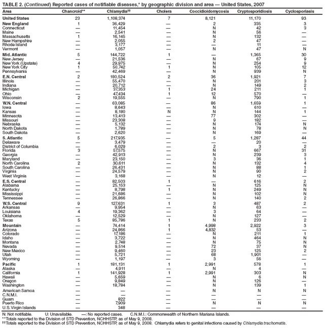 TABLE 2. (Continued) Reported cases of notifiable diseases,* by geographic division and area — United States, 2007
Area Chancroid** Chlamydia†† Cholera Coccidioidomycosis Cryptosporidiosis Cyclosporiasis
United States 23 1,108,374 7 8,121 11,170 93
New England 1 36,429 — 2 335 3
Connecticut — 11,454 — N 42 3
Maine — 2,541 — N 56 —
Massachusetts 1 16,145 — N 132 —
New Hampshire — 2,055 — 2 47 —
Rhode Island — 3,177 — — 11 —
Vermont — 1,057 — N 47 N
Mid. Atlantic 5 144,722 1 — 1,365 30
New Jersey — 21,536 — N 67 9
New York (Upstate) 4 29,975 — N 254 9
New York City 1 50,742 1 N 105 12
Pennsylvania — 42,469 — N 939 N
E.N. Central 2 180,524 2 36 1,921 7
Illinois — 55,470 — N 201 3
Indiana — 20,712 — N 149 2
Michigan — 37,353 1 24 211 1
Ohio — 47,434 1 12 570 —
Wisconsin 2 19,555 — N 790 1
W.N. Central — 63,085 — 86 1,659 1
Iowa — 8,643 — N 610 —
Kansas — 8,180 N N 144 1
Minnesota — 13,413 — 77 302 —
Missouri — 23,308 — 9 182 —
Nebraska — 5,132 — N 174 N
North Dakota — 1,789 — N 78 N
South Dakota — 2,620 — N 169 —
S. Atlantic 5 217,935 — 5 1,287 44
Delaware — 3,479 — — 20 —
District of Columbia — 6,029 — 2 3 2
Florida 3 57,575 — N 667 31
Georgia — 42,913 — N 239 3
Maryland — 23,150 — 3 36 1
North Carolina 2 30,611 — N 132 4
South Carolina — 26,431 — N 88 1
Virginia — 24,579 — N 90 2
West Virginia — 3,168 — N 12 —
E.S. Central — 82,503 1 — 616 2
Alabama — 25,153 — N 125 N
Kentucky — 8,798 1 N 249 N
Mississippi — 21,686 — N 102 N
Tennessee — 26,866 — N 140 2
W.S. Central 9 127,631 1 3 487 2
Arkansas — 9,954 — N 63 —
Louisiana 4 19,362 — 3 64 —
Oklahoma — 12,529 — N 127 —
Texas 5 85,786 1 N 233 2
Mountain — 74,414 1 4,998 2,922 3
Arizona — 24,866 1 4,832 53 —
Colorado — 17,186 — N 211 1
Idaho — 3,722 — N 464 N
Montana — 2,748 — N 75 N
Nevada — 9,514 — 72 37 N
New Mexico — 9,460 — 23 125 2
Utah — 5,721 — 68 1,901 —
Wyoming — 1,197 — 3 56 —
Pacific 1 181,131 1 2,991 578 1
Alaska — 4,911 — N 4 —
California 1 141,928 1 2,991 303 N
Hawaii — 5,659 — N 6 N
Oregon — 9,849 — N 126 —
Washington — 18,784 — N 139 1
American Samoa — — — N N N
C.N.M.I. — — — — — —
Guam — 822 — — — —
Puerto Rico — 7,909 — N N N
U.S. Virgin Islands — 348 — — — —
N: Not notifiable. U: Unavailable. —: No reported cases. C.N.M.I.: Commonwealth of Northern Mariana Islands.
** Totals reported to the Division of STD Prevention, NCHHSTP, as of May 9, 2008.
†† Totals reported to the Division of STD Prevention, NCHHSTP, as of May 9, 2008. Chlamydia refers to genital infections caused by Chlamydia trachomatis.