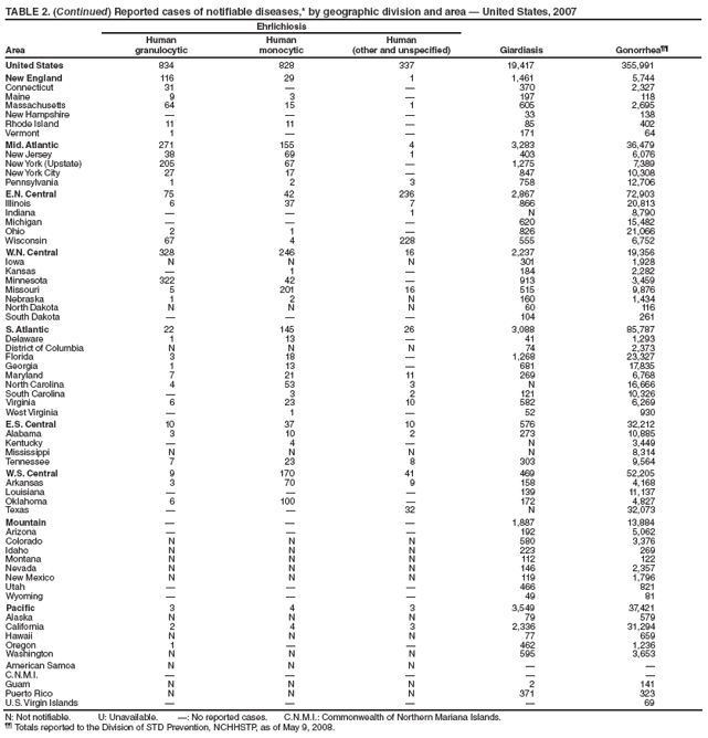 TABLE 2. (Continued) Reported cases of notifiable diseases,* by geographic division and area — United States, 2007
Area
Ehrlichiosis
Giardiasis Gonorrhea¶¶
Human
granulocytic
Human
monocytic
Human
(other and unspecified)
United States 834 828 337 19,417 355,991
New England 116 29 1 1,461 5,744
Connecticut 31 — — 370 2,327
Maine 9 3 — 197 118
Massachusetts 64 15 1 605 2,695
New Hampshire — — — 33 138
Rhode Island 11 11 — 85 402
Vermont 1 — — 171 64
Mid. Atlantic 271 155 4 3,283 36,479
New Jersey 38 69 1 403 6,076
New York (Upstate) 205 67 — 1,275 7,389
New York City 27 17 — 847 10,308
Pennsylvania 1 2 3 758 12,706
E.N. Central 75 42 236 2,867 72,903
Illinois 6 37 7 866 20,813
Indiana — — 1 N 8,790
Michigan — — — 620 15,482
Ohio 2 1 — 826 21,066
Wisconsin 67 4 228 555 6,752
W.N. Central 328 246 16 2,237 19,356
Iowa N N N 301 1,928
Kansas — 1 — 184 2,282
Minnesota 322 42 — 913 3,459
Missouri 5 201 16 515 9,876
Nebraska 1 2 N 160 1,434
North Dakota N N N 60 116
South Dakota — — — 104 261
S. Atlantic 22 145 26 3,088 85,787
Delaware 1 13 — 41 1,293
District of Columbia N N N 74 2,373
Florida 3 18 — 1,268 23,327
Georgia 1 13 — 681 17,835
Maryland 7 21 11 269 6,768
North Carolina 4 53 3 N 16,666
South Carolina — 3 2 121 10,326
Virginia 6 23 10 582 6,269
West Virginia — 1 — 52 930
E.S. Central 10 37 10 576 32,212
Alabama 3 10 2 273 10,885
Kentucky — 4 — N 3,449
Mississippi N N N N 8,314
Tennessee 7 23 8 303 9,564
W.S. Central 9 170 41 469 52,205
Arkansas 3 70 9 158 4,168
Louisiana — — — 139 11,137
Oklahoma 6 100 — 172 4,827
Texas — — 32 N 32,073
Mountain — — — 1,887 13,884
Arizona — — — 192 5,062
Colorado N N N 580 3,376
Idaho N N N 223 269
Montana N N N 112 122
Nevada N N N 146 2,357
New Mexico N N N 119 1,796
Utah — — — 466 821
Wyoming — — — 49 81
Pacific 3 4 3 3,549 37,421
Alaska N N N 79 579
California 2 4 3 2,336 31,294
Hawaii N N N 77 659
Oregon 1 — — 462 1,236
Washington N N N 595 3,653
American Samoa N N N — —
C.N.M.I. — — — — —
Guam N N N 2 141
Puerto Rico N N N 371 323
U.S. Virgin Islands — — — — 69
N: Not notifiable. U: Unavailable. —: No reported cases. C.N.M.I.: Commonwealth of Northern Mariana Islands.
¶¶ Totals reported to the Division of STD Prevention, NCHHSTP, as of May 9, 2008.