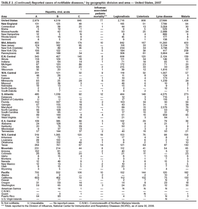 TABLE 2. (Continued) Reported cases of notifiable diseases,* by geographic division and area — United States, 2007
Influenzaassociated
pediatric
mortality*** Legionellosis Listeriosis Lyme disease Malaria
Hepatitis, viral, acute
Area A B C
United States 2,979 4,519 845 77 2,716 808 27,699 1,408
New England 131 125 48 1 165 51 7,789 94
Connecticut 26 38 20 1 44 13 3,058 30
Maine 5 19 1 — 9 5 529 8
Massachusetts 66 42 10 — 50 25 2,988 34
New Hampshire 12 5 N — 8 4 899 9
Rhode Island 14 16 8 — 45 3 177 8
Vermont 8 5 9 — 9 1 138 5
Mid. Atlantic 455 561 174 10 842 167 11,293 403
New Jersey 124 162 95 — 116 33 3,134 72
New York (Upstate) 79 89 45 5 234 34 3,748 78
New York City 156 122 — 5 184 39 417 209
Pennsylvania 96 188 34 — 308 61 3,994 44
E.N. Central 343 457 140 6 608 120 2,124 139
Illinois 118 129 16 2 111 34 149 63
Indiana 28 64 14 1 71 18 55 11
Michigan 97 120 89 — 172 23 71 20
Ohio 68 124 20 2 215 33 33 28
Wisconsin 32 20 1 1 39 12 1,816 17
W.N. Central 201 121 32 9 118 32 1,567 57
Iowa 48 26 — — 11 8 124 3
Kansas 11 9 — 1 10 4 173 4
Minnesota 93 25 28 6 30 6 1,239 29
Missouri 22 39 3 — 46 6 10 8
Nebraska 19 13 1 1 15 6 9 7
North Dakota 2 2 — — 2 — 12 5
South Dakota 6 7 — 1 4 2 — 1
S. Atlantic 485 1,039 92 12 464 148 4,575 273
Delaware 9 15 — — 12 3 715 4
District of Columbia U U U — 17 3 116 3
Florida 152 337 16 2 153 34 30 56
Georgia 67 155 18 5 43 31 11 39
Maryland 73 113 15 — 89 15 2,576 76
North Carolina 66 128 17 1 51 33 53 22
South Carolina 18 65 — — 17 10 31 7
Virginia 89 144 8 4 61 16 959 65
West Virginia 11 82 18 — 21 3 84 1
E.S. Central 109 385 89 3 102 29 79 39
Alabama 24 128 10 1 12 8 21 7
Kentucky 20 76 29 — 50 2 6 9
Mississippi 8 37 13 — — 3 2 2
Tennessee 57 144 37 2 40 16 50 21
W.S. Central 319 1,065 120 18 153 76 98 156
Arkansas 14 72 — — 17 4 8 2
Louisiana 28 100 4 3 6 6 2 14
Oklahoma 13 152 49 1 9 2 1 10
Texas 264 741 67 14 121 64 87 130
Mountain 231 214 44 8 112 41 54 65
Arizona 152 81 — 2 40 12 3 12
Colorado 26 35 20 1 21 11 — 23
Idaho 8 15 4 — 6 1 13 6
Montana 9 1 1 — 3 1 7 3
Nevada 12 49 9 1 9 8 15 3
New Mexico 12 13 5 2 10 4 5 5
Utah 9 15 5 2 20 3 7 13
Wyoming 3 5 — — 3 1 4 —
Pacific 705 552 106 10 152 144 120 182
Alaska 5 9 — 2 — 2 10 2
California 603 402 72 5 112 102 75 130
Hawaii 7 17 — — 2 7 N 2
Oregon 31 59 16 — 14 8 23 18
Washington 59 65 18 3 24 25 12 30
American Samoa — 14 1 — N N N —
C.N.M.I. — — — — — — — —
Guam — 3 1 — — N — 1
Puerto Rico 64 93 — — 4 1 N 3
U.S. Virgin Islands — — — — — — N —
N: Not notifiable. U: Unavailable. —: No reported cases. C.N.M.I.: Commonwealth of Northern Mariana Islands.
*** Totals reported to the Division of Influenza, National Center for Immunization and Respiratory Diseases (NCIRD), as of June 30, 2008.
