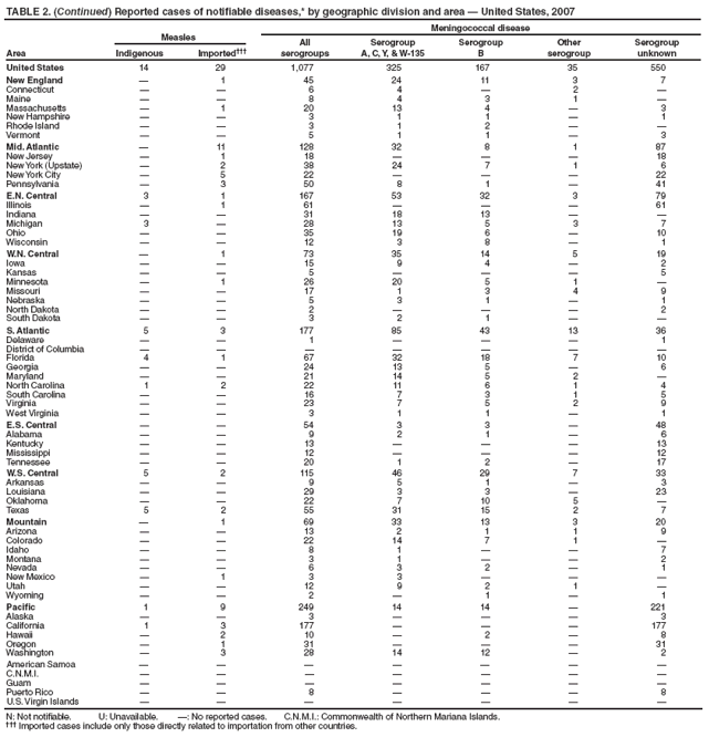 TABLE 2. (Continued) Reported cases of notifiable diseases,* by geographic division and area — United States, 2007
Measles
Meningococcal disease
Area Indigenous Imported†††
All
serogroups
Serogroup
A, C, Y, & W-135
Serogroup
B
Other
serogroup
Serogroup
unknown
United States 14 29 1,077 325 167 35 550
New England — 1 45 24 11 3 7
Connecticut — — 6 4 — 2 —
Maine — — 8 4 3 1 —
Massachusetts — 1 20 13 4 — 3
New Hampshire — — 3 1 1 — 1
Rhode Island — — 3 1 2 — —
Vermont — — 5 1 1 — 3
Mid. Atlantic — 11 128 32 8 1 87
New Jersey — 1 18 — — — 18
New York (Upstate) — 2 38 24 7 1 6
New York City — 5 22 — — — 22
Pennsylvania — 3 50 8 1 — 41
E.N. Central 3 1 167 53 32 3 79
Illinois — 1 61 — — — 61
Indiana — — 31 18 13 — —
Michigan 3 — 28 13 5 3 7
Ohio — — 35 19 6 — 10
Wisconsin — — 12 3 8 — 1
W.N. Central — 1 73 35 14 5 19
Iowa — — 15 9 4 — 2
Kansas — — 5 — — — 5
Minnesota — 1 26 20 5 1 —
Missouri — — 17 1 3 4 9
Nebraska — — 5 3 1 — 1
North Dakota — — 2 — — — 2
South Dakota — — 3 2 1 — —
S. Atlantic 5 3 177 85 43 13 36
Delaware — — 1 — — — 1
District of Columbia — — — — — — —
Florida 4 1 67 32 18 7 10
Georgia — — 24 13 5 — 6
Maryland — — 21 14 5 2 —
North Carolina 1 2 22 11 6 1 4
South Carolina — — 16 7 3 1 5
Virginia — — 23 7 5 2 9
West Virginia — — 3 1 1 — 1
E.S. Central — — 54 3 3 — 48
Alabama — — 9 2 1 — 6
Kentucky — — 13 — — — 13
Mississippi — — 12 — — — 12
Tennessee — — 20 1 2 — 17
W.S. Central 5 2 115 46 29 7 33
Arkansas — — 9 5 1 — 3
Louisiana — — 29 3 3 — 23
Oklahoma — — 22 7 10 5 —
Texas 5 2 55 31 15 2 7
Mountain — 1 69 33 13 3 20
Arizona — — 13 2 1 1 9
Colorado — — 22 14 7 1 —
Idaho — — 8 1 — — 7
Montana — — 3 1 — — 2
Nevada — — 6 3 2 — 1
New Mexico — 1 3 3 — — —
Utah — — 12 9 2 1 —
Wyoming — — 2 — 1 — 1
Pacific 1 9 249 14 14 — 221
Alaska — — 3 — — — 3
California 1 3 177 — — — 177
Hawaii — 2 10 — 2 — 8
Oregon — 1 31 — — — 31
Washington — 3 28 14 12 — 2
American Samoa — — — — — — —
C.N.M.I. — — — — — — —
Guam — — — — — — —
Puerto Rico — — 8 — — — 8
U.S. Virgin Islands — — — — — — —
N: Not notifiable. U: Unavailable. —: No reported cases. C.N.M.I.: Commonwealth of Northern Mariana Islands.
††† Imported cases include only those directly related to importation from other countries.