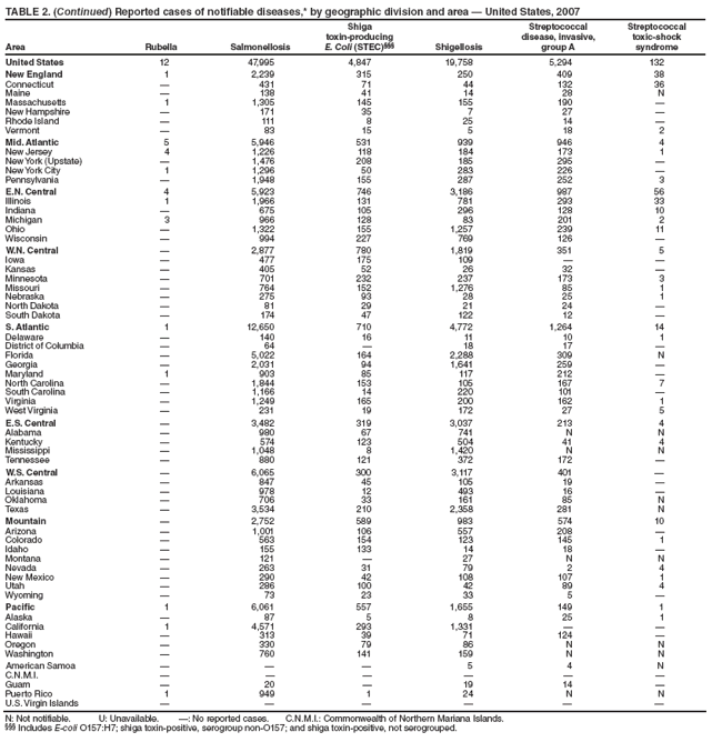TABLE 2. (Continued) Reported cases of notifiable diseases,* by geographic division and area — United States, 2007
Area Rubella Salmonellosis
Shiga
toxin-producing
E. Coli (STEC)§§§ Shigellosis
Streptococcal
disease, invasive,
group A
Streptococcal
toxic-shock
syndrome
United States 12 47,995 4,847 19,758 5,294 132
New England 1 2,239 315 250 409 38
Connecticut — 431 71 44 132 36
Maine — 138 41 14 28 N
Massachusetts 1 1,305 145 155 190 —
New Hampshire — 171 35 7 27 —
Rhode Island — 111 8 25 14 —
Vermont — 83 15 5 18 2
Mid. Atlantic 5 5,946 531 939 946 4
New Jersey 4 1,226 118 184 173 1
New York (Upstate) — 1,476 208 185 295 —
New York City 1 1,296 50 283 226 —
Pennsylvania — 1,948 155 287 252 3
E.N. Central 4 5,923 746 3,186 987 56
Illinois 1 1,966 131 781 293 33
Indiana — 675 105 296 128 10
Michigan 3 966 128 83 201 2
Ohio — 1,322 155 1,257 239 11
Wisconsin — 994 227 769 126 —
W.N. Central — 2,877 780 1,819 351 5
Iowa — 477 175 109 — —
Kansas — 405 52 26 32 —
Minnesota — 701 232 237 173 3
Missouri — 764 152 1,276 85 1
Nebraska — 275 93 28 25 1
North Dakota — 81 29 21 24 —
South Dakota — 174 47 122 12 —
S. Atlantic 1 12,650 710 4,772 1,264 14
Delaware — 140 16 11 10 1
District of Columbia — 64 — 18 17 —
Florida — 5,022 164 2,288 309 N
Georgia — 2,031 94 1,641 259 —
Maryland 1 903 85 117 212 —
North Carolina — 1,844 153 105 167 7
South Carolina — 1,166 14 220 101 —
Virginia — 1,249 165 200 162 1
West Virginia — 231 19 172 27 5
E.S. Central — 3,482 319 3,037 213 4
Alabama — 980 67 741 N N
Kentucky — 574 123 504 41 4
Mississippi — 1,048 8 1,420 N N
Tennessee — 880 121 372 172 —
W.S. Central — 6,065 300 3,117 401 —
Arkansas — 847 45 105 19 —
Louisiana — 978 12 493 16 —
Oklahoma — 706 33 161 85 N
Texas — 3,534 210 2,358 281 N
Mountain — 2,752 589 983 574 10
Arizona — 1,001 106 557 208 —
Colorado — 563 154 123 145 1
Idaho — 155 133 14 18 —
Montana — 121 — 27 N N
Nevada — 263 31 79 2 4
New Mexico — 290 42 108 107 1
Utah — 286 100 42 89 4
Wyoming — 73 23 33 5 —
Pacific 1 6,061 557 1,655 149 1
Alaska — 87 5 8 25 1
California 1 4,571 293 1,331 — —
Hawaii — 313 39 71 124 —
Oregon — 330 79 86 N N
Washington — 760 141 159 N N
American Samoa — — — 5 4 N
C.N.M.I. — — — — — —
Guam — 20 — 19 14 —
Puerto Rico 1 949 1 24 N N
U.S. Virgin Islands — — — — — —
N: Not notifiable. U: Unavailable. —: No reported cases. C.N.M.I.: Commonwealth of Northern Mariana Islands.
§§§ Includes E-coli O157:H7; shiga toxin-positive, serogroup non-O157; and shiga toxin-positive, not serogrouped.