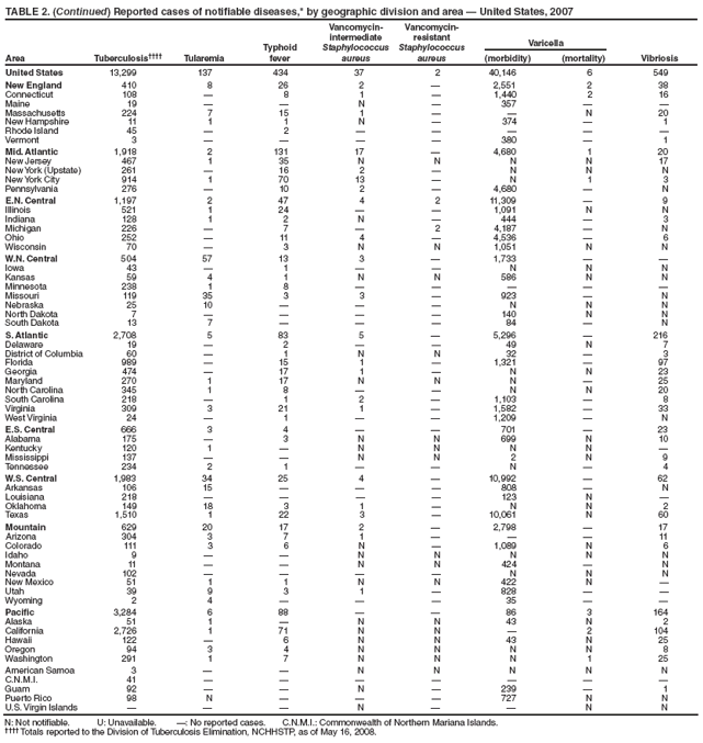 TABLE 2. (Continued) Reported cases of notifiable diseases,* by geographic division and area — United States, 2007
Area Tuberculosis†††† Tularemia
Typhoid
fever
Vancomycinintermediate
Staphylococcus
aureus
Vancomycinresistant
Staphylococcus
aureus
Varicella
(morbidity) (mortality) Vibriosis
United States 13,299 137 434 37 2 40,146 6 549
New England 410 8 26 2 — 2,551 2 38
Connecticut 108 — 8 1 — 1,440 2 16
Maine 19 — — N — 357 — —
Massachusetts 224 7 15 1 — — N 20
New Hampshire 11 1 1 N — 374 — 1
Rhode Island 45 — 2 — — — — —
Vermont 3 — — — — 380 — 1
Mid. Atlantic 1,918 2 131 17 — 4,680 1 20
New Jersey 467 1 35 N N N N 17
New York (Upstate) 261 — 16 2 — N N N
New York City 914 1 70 13 — N 1 3
Pennsylvania 276 — 10 2 — 4,680 — N
E.N. Central 1,197 2 47 4 2 11,309 — 9
Illinois 521 1 24 — — 1,091 N N
Indiana 128 1 2 N — 444 — 3
Michigan 226 — 7 — 2 4,187 — N
Ohio 252 — 11 4 — 4,536 — 6
Wisconsin 70 — 3 N N 1,051 N N
W.N. Central 504 57 13 3 — 1,733 — —
Iowa 43 — 1 — — N N N
Kansas 59 4 1 N N 586 N N
Minnesota 238 1 8 — — — — —
Missouri 119 35 3 3 — 923 — N
Nebraska 25 10 — — — N N N
North Dakota 7 — — — — 140 N N
South Dakota 13 7 — — — 84 — N
S. Atlantic 2,708 5 83 5 — 5,296 — 216
Delaware 19 — 2 — — 49 N 7
District of Columbia 60 — 1 N N 32 — 3
Florida 989 — 15 1 — 1,321 — 97
Georgia 474 — 17 1 — N N 23
Maryland 270 1 17 N N N — 25
North Carolina 345 1 8 — — N N 20
South Carolina 218 — 1 2 — 1,103 — 8
Virginia 309 3 21 1 — 1,582 — 33
West Virginia 24 — 1 — — 1,209 — N
E.S. Central 666 3 4 — — 701 — 23
Alabama 175 — 3 N N 699 N 10
Kentucky 120 1 — N N N N —
Mississippi 137 — — N N 2 N 9
Tennessee 234 2 1 — — N — 4
W.S. Central 1,983 34 25 4 — 10,992 — 62
Arkansas 106 15 — — — 808 — N
Louisiana 218 — — — — 123 N —
Oklahoma 149 18 3 1 — N N 2
Texas 1,510 1 22 3 — 10,061 N 60
Mountain 629 20 17 2 — 2,798 — 17
Arizona 304 3 7 1 — — — 11
Colorado 111 3 6 N — 1,089 N 6
Idaho 9 — — N N N N N
Montana 11 — — N N 424 — N
Nevada 102 — — — — N N N
New Mexico 51 1 1 N N 422 N —
Utah 39 9 3 1 — 828 — —
Wyoming 2 4 — — — 35 — —
Pacific 3,284 6 88 — — 86 3 164
Alaska 51 1 — N N 43 N 2
California 2,726 1 71 N N — 2 104
Hawaii 122 — 6 N N 43 N 25
Oregon 94 3 4 N N N N 8
Washington 291 1 7 N N N 1 25
American Samoa 3 — — N N N N N
C.N.M.I. 41 — — — — — — —
Guam 92 — — N — 239 — 1
Puerto Rico 98 N — — — 727 N N
U.S. Virgin Islands — — — N — — N N
N: Not notifiable. U: Unavailable. —: No reported cases. C.N.M.I.: Commonwealth of Northern Mariana Islands.
†††† Totals reported to the Division of Tuberculosis Elimination, NCHHSTP, as of May 16, 2008.
