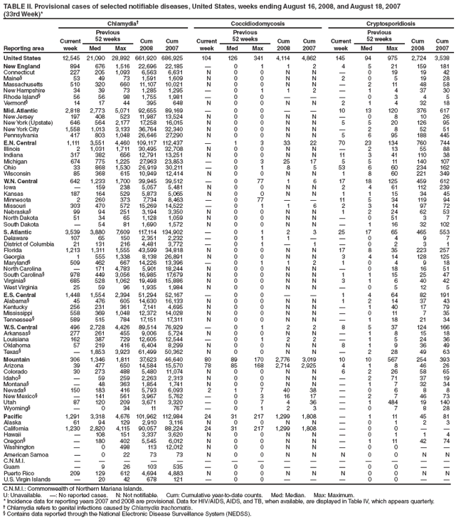 TABLE II. Provisional cases of selected notifiable diseases, United States, weeks ending August 16, 2008, and August 18, 2007
(33rd Week)*
Reporting area
Chlamydia Coccidiodomycosis Cryptosporidiosis
Current
week
Previous
52 weeks Cum
2008
Cum
2007
Current
week
Previous
52 weeks Cum
2008
Cum
2007
Current
week
Previous
52 weeks Cum
2008
Cum
Med Max Med Max Med Max 2007
United States 12,545 21,090 28,892 661,920 686,925 104 126 341 4,114 4,862 145 94 975 2,724 3,538
New England 894 676 1,516 22,696 22,185  0 1 1 2 4 5 21 159 181
Connecticut 227 205 1,093 6,563 6,631 N 0 0 N N  0 19 19 42
Maine§ 53 49 73 1,591 1,609 N 0 0 N N 2 0 5 19 28
Massachusetts 510 320 660 11,107 10,021 N 0 0 N N  2 11 48 58
New Hampshire 34 39 73 1,285 1,295  0 1 1 2  1 4 37 30
Rhode Island§ 56 56 98 1,755 1,981  0 0    0 3 4 5
Vermont§ 14 17 44 395 648 N 0 0 N N 2 1 4 32 18
Mid. Atlantic 2,818 2,773 5,071 92,655 89,169  0 0   10 13 120 376 617
New Jersey 197 408 523 11,987 13,524 N 0 0 N N  0 8 10 26
New York (Upstate) 646 564 2,177 17,258 16,015 N 0 0 N N 5 5 20 126 95
New York City 1,558 1,013 3,133 36,764 32,340 N 0 0 N N  2 8 52 51
Pennsylvania 417 803 1,048 26,646 27,290 N 0 0 N N 5 6 95 188 445
E.N. Central 1,111 3,551 4,460 109,117 112,437  1 3 33 22 70 23 134 760 744
Illinois 2 1,031 1,711 30,495 32,708 N 0 0 N N  2 13 55 88
Indiana 317 382 656 12,791 13,251 N 0 0 N N 11 3 41 110 38
Michigan 674 775 1,225 27,963 23,853  0 3 25 17 5 5 11 140 107
Ohio 33 868 1,530 26,919 30,211  0 1 8 5 53 6 60 234 162
Wisconsin 85 368 615 10,949 12,414 N 0 0 N N 1 8 60 221 349
W.N. Central 642 1,233 1,700 39,945 39,512  0 77 1 6 17 18 125 459 612
Iowa  159 238 5,057 5,481 N 0 0 N N 2 4 61 112 239
Kansas 187 164 529 5,873 5,065 N 0 0 N N 1 1 15 34 45
Minnesota 2 260 373 7,734 8,463  0 77   11 5 34 119 94
Missouri 303 470 572 15,269 14,522  0 1 1 6 2 3 14 97 72
Nebraska§ 99 94 251 3,194 3,350 N 0 0 N N 1 2 24 62 53
North Dakota 51 34 65 1,128 1,059 N 0 0 N N  0 51 3 7
South Dakota  54 81 1,690 1,572 N 0 0 N N  1 16 32 102
S. Atlantic 3,539 3,880 7,609 117,114 134,902  0 1 2 3 25 17 65 465 553
Delaware 107 65 150 2,351 2,232  0 1 1   0 4 9 7
District of Columbia 21 131 216 4,481 3,772  0 1  1  0 2 3 1
Florida 1,213 1,311 1,555 43,599 34,818 N 0 0 N N 17 8 35 223 257
Georgia 1 555 1,338 8,138 26,891 N 0 0 N N 3 4 14 128 125
Maryland§ 509 462 667 14,226 13,396  0 1 1 2 1 0 4 9 18
North Carolina  171 4,783 5,901 18,244 N 0 0 N N  0 18 16 51
South Carolina§ 978 449 3,056 16,985 17,679 N 0 0 N N 1 1 15 25 47
Virginia§ 685 528 1,062 19,498 15,886 N 0 0 N N 3 1 6 40 42
West Virginia 25 59 96 1,935 1,984 N 0 0 N N  0 5 12 5
E.S. Central 1,448 1,554 2,394 51,294 52,167  0 0   1 4 64 82 191
Alabama§ 45 476 605 14,630 16,133 N 0 0 N N 1 2 14 37 43
Kentucky 256 231 361 7,141 4,695 N 0 0 N N  1 40 17 79
Mississippi 558 369 1,048 12,372 14,028 N 0 0 N N  0 11 7 35
Tennessee§ 589 515 784 17,151 17,311 N 0 0 N N  1 18 21 34
W.S. Central 496 2,728 4,426 89,514 76,929  0 1 2 2 8 5 37 124 166
Arkansas§ 277 261 455 9,006 5,724 N 0 0 N N  1 8 15 18
Louisiana 162 387 729 12,605 12,544  0 1 2 2  1 5 24 36
Oklahoma 57 219 416 6,404 8,299 N 0 0 N N 8 1 9 36 49
Texas§  1,853 3,923 61,499 50,362 N 0 0 N N  2 28 49 63
Mountain 306 1,346 1,811 37,623 46,640 80 89 170 2,776 3,019 10 10 567 254 393
Arizona 39 477 650 14,584 15,570 78 85 168 2,714 2,925 4 1 8 46 26
Colorado 30 273 488 5,480 11,074 N 0 0 N N 6 2 26 58 65
Idaho§  59 259 2,263 2,313 N 0 0 N N  2 71 37 19
Montana§  48 363 1,854 1,741 N 0 0 N N  1 7 32 34
Nevada§ 150 183 416 5,793 6,093 2 1 7 40 38  0 6 8 8
New Mexico§  141 561 3,967 5,762  0 3 16 17  2 7 46 73
Utah 87 120 209 3,671 3,320  0 7 4 36  1 484 19 140
Wyoming§  0 34 11 767  0 1 2 3  0 7 8 28
Pacific 1,291 3,318 4,676 101,962 112,984 24 31 217 1,299 1,808  1 11 45 81
Alaska 61 94 129 2,910 3,116 N 0 0 N N  0 1 2 3
California 1,230 2,820 4,115 90,057 88,224 24 31 217 1,299 1,808  0 0  
Hawaii  108 151 3,337 3,620 N 0 0 N N  0 1 1 4
Oregon§  180 402 5,545 6,012 N 0 0 N N  1 11 42 74
Washington  0 498 113 12,012 N 0 0 N N  0 0  
American Samoa  0 22 73 73 N 0 0 N N N 0 0 N N
C.N.M.I.               
Guam  9 26 103 535  0 0    0 0  
Puerto Rico 209 129 612 4,694 4,883 N 0 0 N N N 0 0 N N
U.S. Virgin Islands  20 42 678 121  0 0    0 0  
C.N.M.I.: Commonwealth of Northern Mariana Islands.
U: Unavailable. : No reported cases. N: Not notifiable. Cum: Cumulative year-to-date counts. Med: Median. Max: Maximum.
* Incidence data for reporting years 2007 and 2008 are provisional. Data for HIV/AIDS, AIDS, and TB, when available, are displayed in Table IV, which appears quarterly.
 Chlamydia refers to genital infections caused by Chlamydia trachomatis.
§ Contains data reported through the National Electronic Disease Surveillance System (NEDSS).