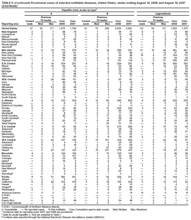 TABLE II. (Continued) Provisional cases of selected notifiable diseases, United States, weeks ending August 16, 2008, and August 18, 2007
(33rd Week)*
Reporting area
Hepatitis (viral, acute), by type
A B Legionellosis
Current
week
Previous
52 weeks Cum
2008
Cum
2007
Current
week
Previous
52 weeks Cum
2008
Cum
2007
Current
week
Previous
52 weeks Cum
2008
Cum
Med Max Med Max Med Max 2007
United States 27 52 171 1,572 1,762 31 72 259 2,094 2,691 53 56 117 1,525 1,373
New England 2 2 7 68 78  1 7 39 77 6 3 7 74 88
Connecticut 2 0 3 18 9  0 7 14 26 5 1 4 23 20
Maine§  0 1 4 2  0 2 9 3 1 0 2 4 3
Massachusetts  1 5 27 42  0 3 8 32  0 3 11 26
New Hampshire  0 2 6 10  0 1 4 4  0 3 13 4
Rhode Island§  0 2 11 9  0 2 3 11  0 5 18 29
Vermont§  0 1 2 6  0 1 1 1  0 1 5 6
Mid. Atlantic 1 6 18 172 278 1 10 18 289 341 21 15 46 481 421
New Jersey  1 6 34 81  3 7 91 99  1 13 37 56
New York (Upstate)  1 6 39 44  2 7 43 49 19 4 17 164 111
New York City  2 7 58 98  2 6 54 75  2 10 44 94
Pennsylvania 1 1 6 41 55 1 3 7 101 118 2 6 31 236 160
E.N. Central 2 6 16 204 207 6 7 18 226 297 5 12 35 360 302
Illinois  2 10 62 82  1 6 50 95  1 16 23 62
Indiana 1 0 4 13 6  0 8 23 29  1 7 27 32
Michigan 1 2 7 81 52  2 6 75 74 2 4 13 100 94
Ohio  1 4 27 44 6 2 7 72 82 3 5 18 181 102
Wisconsin  0 3 21 23  0 1 6 17  1 7 29 12
W.N. Central 1 5 29 196 111 2 2 9 63 81 2 2 8 70 66
Iowa  1 7 86 30  0 2 8 16  0 2 8 9
Kansas  0 3 10 4  0 2 5 6  0 1 1 6
Minnesota  0 23 26 49 1 0 5 5 14  0 4 8 14
Missouri 1 1 3 33 14 1 1 4 39 30 2 1 5 36 28
Nebraska§  1 5 39 9  0 1 5 10  0 4 16 6
North Dakota  0 2    0 1 1   0 2  
South Dakota  0 1 2 5  0 1  5  0 1 1 3
S. Atlantic 8 8 15 210 304 8 16 60 495 650 9 8 28 228 236
Delaware  0 1 6 3  0 3 7 11  0 2 6 6
District of Columbia U 0 0 U U U 0 0 U U  0 1 6 8
Florida 5 3 8 91 90 4 6 12 206 224 5 3 10 93 84
Georgia 1 1 3 27 48 2 3 8 82 94  1 3 15 25
Maryland§  0 3 8 51 1 0 6 11 71 2 1 9 43 43
North Carolina 1 0 9 43 37  0 17 52 79  0 7 14 29
South Carolina§  0 2 7 13  1 6 39 44  0 2 7 11
Virginia§ 1 1 5 25 57 1 2 16 67 96 2 1 6 33 26
West Virginia  0 2 3 5  1 30 31 31  0 3 11 4
E.S. Central 1 1 9 50 66 4 7 13 215 229 2 2 10 79 63
Alabama§  0 4 8 15  2 5 58 79  0 2 10 7
Kentucky 1 0 3 18 11 2 2 5 60 42  1 4 39 31
Mississippi  0 2 4 7  0 3 21 23  0 1 1 
Tennessee§  1 6 20 33 2 2 8 76 85 2 1 5 29 25
W.S. Central  6 55 157 132 2 16 131 418 556  2 23 40 67
Arkansas§  0 1 4 8  1 3 23 50  0 2 7 6
Louisiana  0 3 9 19  2 4 51 68  0 1 5 4
Oklahoma  0 7 7 3 2 2 37 65 28  0 3 3 4
Texas§  5 53 137 102  10 107 279 410  1 18 25 53
Mountain 4 4 9 134 155 1 3 10 123 143 3 2 5 49 59
Arizona 3 2 8 70 107  1 4 35 62 1 1 5 17 17
Colorado  0 3 24 20  0 3 19 22  0 2 3 13
Idaho§ 1 0 3 16 2  0 2 5 8 1 0 1 3 4
Montana§  0 1  6  0 1    0 1 3 3
Nevada§  0 2 5 9 1 1 3 30 33 1 0 2 7 6
New Mexico§  0 3 14 5  0 2 8 9  0 1 3 8
Utah  0 2 2 4  0 5 23 5  0 3 13 5
Wyoming§  0 1 3 2  0 1 3 4  0 0  3
Pacific 8 11 51 381 431 7 9 30 226 317 5 4 18 144 71
Alaska  0 1 2 3  0 2 7 4  0 1 1 
California 6 9 42 312 376 5 6 19 155 233 5 3 14 113 54
Hawaii  0 1 6 5  0 2 4 10  0 1 4 1
Oregon§  1 3 24 18  1 3 29 38  0 2 11 6
Washington 2 1 7 37 29 2 1 9 31 32  0 3 15 10
American Samoa  0 0    0 0  14 N 0 0 N N
C.N.M.I.               
Guam  0 0    0 1  2  0 0  
Puerto Rico  0 4 13 49  1 5 24 48  0 1 1 4
U.S. Virgin Islands  0 0    0 0    0 0  
C.N.M.I.: Commonwealth of Northern Mariana Islands.
U: Unavailable. : No reported cases. N: Not notifiable. Cum: Cumulative year-to-date counts. Med: Median. Max: Maximum.
* Incidence data for reporting years 2007 and 2008 are provisional.
 Data for acute hepatitis C, viral are available in Table I.
§ Contains data reported through the National Electronic Disease Surveillance System (NEDSS).