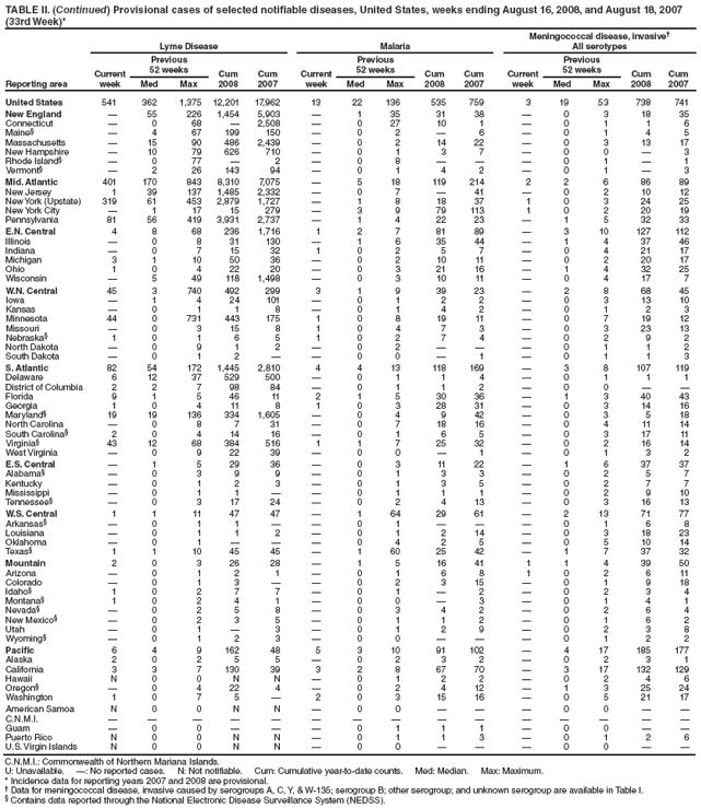 TABLE II. (Continued) Provisional cases of selected notifiable diseases, United States, weeks ending August 16, 2008, and August 18, 2007
(33rd Week)*
Reporting area
Lyme Disease Malaria
Meningococcal disease, invasive
All serotypes
Current
week
Previous
52 weeks Cum
2008
Cum
2007
Current
week
Previous
52 weeks Cum
2008
Cum
2007
Current
week
Previous
52 weeks Cum
2008
Cum
Med Max Med Max Med Max 2007
United States 541 362 1,375 12,201 17,962 13 22 136 535 759 3 19 53 738 741
New England  55 226 1,454 5,903  1 35 31 38  0 3 18 35
Connecticut  0 68  2,508  0 27 10 1  0 1 1 6
Maine§  4 67 199 150  0 2  6  0 1 4 5
Massachusetts  15 90 486 2,439  0 2 14 22  0 3 13 17
New Hampshire  10 79 626 710  0 1 3 7  0 0  3
Rhode Island§  0 77  2  0 8    0 1  1
Vermont§  2 26 143 94  0 1 4 2  0 1  3
Mid. Atlantic 401 170 843 8,310 7,075  5 18 119 214 2 2 6 86 89
New Jersey 1 39 137 1,485 2,332  0 7  41  0 2 10 12
New York (Upstate) 319 61 453 2,879 1,727  1 8 18 37 1 0 3 24 25
New York City  1 17 15 279  3 9 79 113 1 0 2 20 19
Pennsylvania 81 56 419 3,931 2,737  1 4 22 23  1 5 32 33
E.N. Central 4 8 68 236 1,716 1 2 7 81 89  3 10 127 112
Illinois  0 8 31 130  1 6 35 44  1 4 37 46
Indiana  0 7 15 32 1 0 2 5 7  0 4 21 17
Michigan 3 1 10 50 36  0 2 10 11  0 2 20 17
Ohio 1 0 4 22 20  0 3 21 16  1 4 32 25
Wisconsin  5 49 118 1,498  0 3 10 11  0 4 17 7
W.N. Central 45 3 740 492 299 3 1 9 39 23  2 8 68 45
Iowa  1 4 24 101  0 1 2 2  0 3 13 10
Kansas  0 1 1 8  0 1 4 2  0 1 2 3
Minnesota 44 0 731 443 175 1 0 8 19 11  0 7 19 12
Missouri  0 3 15 8 1 0 4 7 3  0 3 23 13
Nebraska§ 1 0 1 6 5 1 0 2 7 4  0 2 9 2
North Dakota  0 9 1 2  0 2    0 1 1 2
South Dakota  0 1 2   0 0  1  0 1 1 3
S. Atlantic 82 54 172 1,445 2,810 4 4 13 118 169  3 8 107 119
Delaware 6 12 37 529 500  0 1 1 4  0 1 1 1
District of Columbia 2 2 7 98 84  0 1 1 2  0 0  
Florida 9 1 5 46 11 2 1 5 30 36  1 3 40 43
Georgia 1 0 4 11 8 1 0 3 28 31  0 3 14 16
Maryland§ 19 19 136 334 1,605  0 4 9 42  0 3 5 18
North Carolina  0 8 7 31  0 7 18 16  0 4 11 14
South Carolina§ 2 0 4 14 16  0 1 6 5  0 3 17 11
Virginia§ 43 12 68 384 516 1 1 7 25 32  0 2 16 14
West Virginia  0 9 22 39  0 0  1  0 1 3 2
E.S. Central  1 5 29 36  0 3 11 22  1 6 37 37
Alabama§  0 3 9 9  0 1 3 3  0 2 5 7
Kentucky  0 1 2 3  0 1 3 5  0 2 7 7
Mississippi  0 1 1   0 1 1 1  0 2 9 10
Tennessee§  0 3 17 24  0 2 4 13  0 3 16 13
W.S. Central 1 1 11 47 47  1 64 29 61  2 13 71 77
Arkansas§  0 1 1   0 1    0 1 6 8
Louisiana  0 1 1 2  0 1 2 14  0 3 18 23
Oklahoma  0 1    0 4 2 5  0 5 10 14
Texas§ 1 1 10 45 45  1 60 25 42  1 7 37 32
Mountain 2 0 3 26 28  1 5 16 41 1 1 4 39 50
Arizona  0 1 2 1  0 1 6 8 1 0 2 6 11
Colorado  0 1 3   0 2 3 15  0 1 9 18
Idaho§ 1 0 2 7 7  0 1  2  0 2 3 4
Montana§ 1 0 2 4 1  0 0  3  0 1 4 1
Nevada§  0 2 5 8  0 3 4 2  0 2 6 4
New Mexico§  0 2 3 5  0 1 1 2  0 1 6 2
Utah  0 1  3  0 1 2 9  0 2 3 8
Wyoming§  0 1 2 3  0 0    0 1 2 2
Pacific 6 4 9 162 48 5 3 10 91 102  4 17 185 177
Alaska 2 0 2 5 5  0 2 3 2  0 2 3 1
California 3 3 7 130 39 3 2 8 67 70  3 17 132 129
Hawaii N 0 0 N N  0 1 2 2  0 2 4 6
Oregon§  0 4 22 4  0 2 4 12  1 3 25 24
Washington 1 0 7 5  2 0 3 15 16  0 5 21 17
American Samoa N 0 0 N N  0 0    0 0  
C.N.M.I.               
Guam  0 0    0 1 1 1  0 0  
Puerto Rico N 0 0 N N  0 1 1 3  0 1 2 6
U.S. Virgin Islands N 0 0 N N  0 0    0 0  
C.N.M.I.: Commonwealth of Northern Mariana Islands.
U: Unavailable. : No reported cases. N: Not notifiable. Cum: Cumulative year-to-date counts. Med: Median. Max: Maximum.
* Incidence data for reporting years 2007 and 2008 are provisional.
 Data for meningococcal disease, invasive caused by serogroups A, C, Y, & W-135; serogroup B; other serogroup; and unknown serogroup are available in Table I.
§ Contains data reported through the National Electronic Disease Surveillance System (NEDSS).