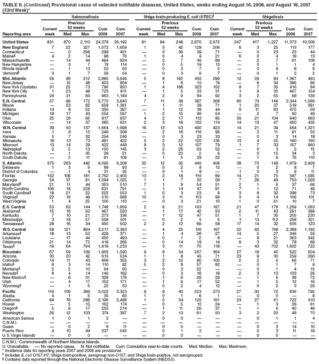 TABLE II. (Continued) Provisional cases of selected notifiable diseases, United States, weeks ending August 16, 2008, and August 18, 2007
(33rd Week)*
Reporting area
Salmonellosis Shiga toxin-producing E. coli (STEC) Shigellosis
Current
week
Previous
52 weeks Cum
2008
Cum
2007
Current
week
Previous
52 weeks Cum
2008
Cum
2007
Current
week
Previous
52 weeks Cum
2008
Cum
Med Max Med Max Med Max 2007
United States 831 870 2,110 24,378 26,192 81 84 248 2,670 2,675 247 417 1,227 11,373 10,009
New England 7 22 327 1,072 1,659 1 3 42 129 206 6 3 25 113 177
Connecticut  0 298 298 431  0 39 39 71  0 23 23 44
Maine§ 4 2 14 98 76 1 0 4 9 21 6 0 4 18 13
Massachusetts  14 44 494 924  2 7 46 89  2 7 61 108
New Hampshire  3 7 74 114  0 5 19 13  0 1 1 4
Rhode Island§  1 13 52 60  0 3 7 5  0 9 8 6
Vermont§ 3 1 7 56 54  0 3 9 7  0 1 2 2
Mid. Atlantic 56 96 212 2,885 3,649 5 8 192 455 299 12 29 84 1,367 463
New Jersey  15 48 403 804  1 6 15 74  6 34 386 96
New York (Upstate) 31 25 73 796 850 1 4 188 323 102 8 7 35 416 84
New York City 1 23 48 723 811  1 5 33 31 1 9 35 467 154
Pennsylvania 24 31 83 963 1,184 4 2 9 84 92 3 2 65 98 129
E.N. Central 57 89 172 2,770 3,843 7 11 38 387 368 80 74 146 2,344 1,566
Illinois  23 62 658 1,381  1 11 39 71 1 20 37 519 361
Indiana 14 8 52 356 397  1 12 38 44 9 11 83 475 58
Michigan 18 17 43 554 597 1 2 15 96 54  2 7 60 49
Ohio 25 26 65 817 837 4 2 17 112 85 56 21 104 840 663
Wisconsin  14 37 385 631 2 3 16 102 114 14 13 47 450 435
W.N. Central 39 50 137 1,664 1,698 16 13 53 490 423 14 21 39 564 1,321
Iowa 1 8 15 248 308  2 16 116 96  3 11 91 55
Kansas 5 7 32 254 246  0 3 23 33  0 3 14 18
Minnesota 18 13 73 481 422 5 2 22 120 135 13 4 25 190 160
Missouri 13 14 29 422 448 8 3 12 107 79 1 7 33 157 960
Nebraska§ 2 5 13 150 145 3 2 26 93 52  0 3 2 15
North Dakota  1 35 28 21  0 20 2 6  0 15 34 3
South Dakota  2 11 81 108  1 5 29 22  1 9 76 110
S. Atlantic 375 263 442 6,095 6,208 32 12 32 440 408 38 70 149 1,979 2,928
Delaware 1 3 9 89 93  0 2 8 12  0 2 8 7
District of Columbia  1 4 31 35  0 1 8  1 0 3 9 11
Florida 152 109 181 2,762 2,403 13 2 18 116 89 14 21 75 587 1,585
Georgia 54 37 91 1,094 1,025 1 1 7 50 58 7 26 49 753 1,029
Maryland§ 21 11 44 353 510 7 1 9 54 51 2 1 6 37 66
North Carolina 106 18 228 631 791  1 14 47 81 7 1 12 71 49
South Carolina§ 18 21 52 525 553 1 0 3 23 8 3 8 32 398 73
Virginia§ 22 19 49 510 688 10 3 11 113 99 3 4 14 106 101
West Virginia 1 4 25 100 110  0 3 21 10 1 0 61 10 7
E.S. Central 53 63 144 1,748 1,859 2 6 21 163 167 21 47 178 1,259 1,063
Alabama§ 15 16 50 467 520  1 17 42 53 2 11 43 291 389
Kentucky 7 10 21 273 336  1 12 47 51 1 7 35 205 230
Mississippi 3 18 57 558 501  0 2 5 5 1 13 112 258 321
Tennessee§ 28 16 34 450 502 2 2 12 69 58 17 14 32 505 123
W.S. Central 58 121 894 3,217 2,363  4 25 116 167 22 60 748 2,389 1,192
Arkansas§ 18 13 50 429 371  1 4 26 27 14 5 27 346 59
Louisiana  17 44 450 493  0 1 2 8  9 21 363 342
Oklahoma 21 14 72 419 266  0 14 18 14 8 3 32 78 69
Texas§ 19 64 794 1,919 1,233  3 11 70 118  43 702 1,602 722
Mountain 67 59 109 1,905 1,590 9 8 34 267 364 27 18 40 522 504
Arizona 35 20 42 615 534 1 1 8 45 71 23 9 30 259 266
Colorado 14 11 43 468 355 3 2 12 80 100 2 2 6 66 71
Idaho§ 8 3 14 110 82 5 2 8 57 82  0 1 7 9
Montana§ 2 2 10 64 60  0 3 22   0 1 4 15
Nevada§ 8 4 14 146 162  0 3 16 18 2 3 13 133 26
New Mexico§  6 31 328 176  1 6 26 29  1 6 38 72
Utah  4 17 152 171  1 9 17 52  1 5 12 16
Wyoming§  1 5 22 50  0 2 4 12  0 2 3 29
Pacific 119 109 399 3,022 3,323 9 9 40 223 273 27 30 72 836 795
Alaska 4 1 5 35 60 1 0 1 6 1  0 0  8
California 84 76 286 2,196 2,488 1 5 34 120 161 23 27 61 722 610
Hawaii  5 15 162 174  0 5 10 24  1 3 26 61
Oregon§ 5 6 17 255 214  1 11 26 37 1 1 6 40 46
Washington 26 12 103 374 387 7 2 13 61 50 3 2 20 48 70
American Samoa 1 0 1 2   0 0    0 1 1 4
C.N.M.I.               
Guam  0 2 8 11  0 0    0 3 14 10
Puerto Rico 4 10 44 237 545  0 1 2   0 3 11 19
U.S. Virgin Islands  0 0    0 0    0 0  
C.N.M.I.: Commonwealth of Northern Mariana Islands.
U: Unavailable. : No reported cases. N: Not notifiable. Cum: Cumulative year-to-date counts. Med: Median. Max: Maximum.
* Incidence data for reporting years 2007 and 2008 are provisional.
 Includes E. coli O157:H7; Shiga toxin-positive, serogroup non-O157; and Shiga toxin-positive, not serogrouped.
§ Contains data reported through the National Electronic Disease Surveillance System (NEDSS).