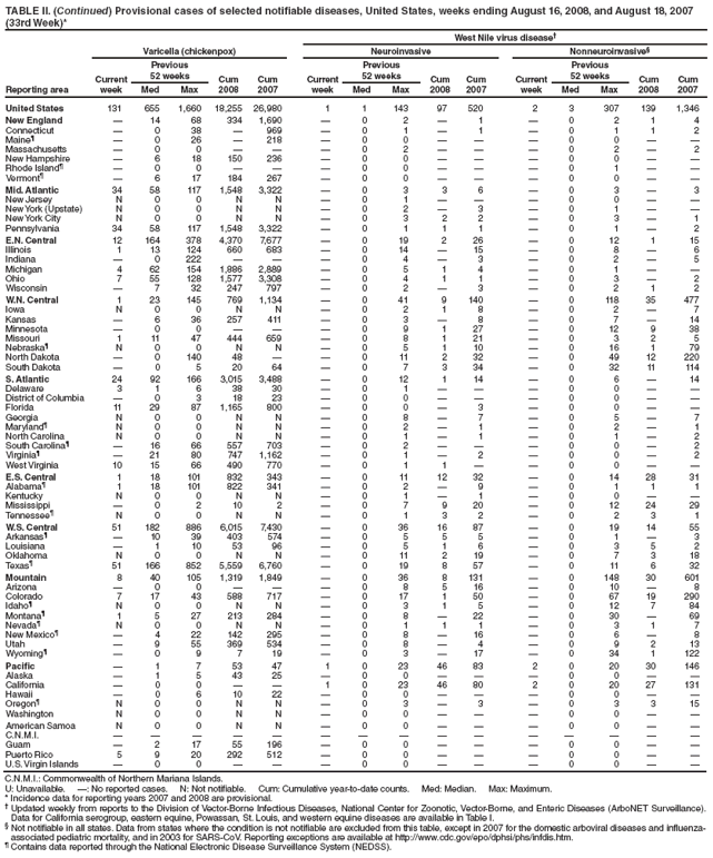 TABLE II. (Continued) Provisional cases of selected notifiable diseases, United States, weeks ending August 16, 2008, and August 18, 2007
(33rd Week)*
West Nile virus disease
Reporting area
Varicella (chickenpox) Neuroinvasive Nonneuroinvasive§
Current
week
Previous
52 weeks Cum
2008
Cum
2007
Current
week
Previous
52 weeks Cum
2008
Cum
2007
Current
week
Previous
52 weeks Cum
2008
Cum
Med Max Med Max Med Max 2007
United States 131 655 1,660 18,255 26,980 1 1 143 97 520 2 3 307 139 1,346
New England  14 68 334 1,690  0 2  1  0 2 1 4
Connecticut  0 38  969  0 1  1  0 1 1 2
Maineś  0 26  218  0 0    0 0  
Massachusetts  0 0    0 2    0 2  2
New Hampshire  6 18 150 236  0 0    0 0  
Rhode Islandś  0 0    0 0    0 1  
Vermontś  6 17 184 267  0 0    0 0  
Mid. Atlantic 34 58 117 1,548 3,322  0 3 3 6  0 3  3
New Jersey N 0 0 N N  0 1    0 0  
New York (Upstate) N 0 0 N N  0 2  3  0 1  
New York City N 0 0 N N  0 3 2 2  0 3  1
Pennsylvania 34 58 117 1,548 3,322  0 1 1 1  0 1  2
E.N. Central 12 164 378 4,370 7,677  0 19 2 26  0 12 1 15
Illinois 1 13 124 660 683  0 14  15  0 8  6
Indiana  0 222    0 4  3  0 2  5
Michigan 4 62 154 1,886 2,889  0 5 1 4  0 1  
Ohio 7 55 128 1,577 3,308  0 4 1 1  0 3  2
Wisconsin  7 32 247 797  0 2  3  0 2 1 2
W.N. Central 1 23 145 769 1,134  0 41 9 140  0 118 35 477
Iowa N 0 0 N N  0 2 1 8  0 2  7
Kansas  6 36 257 411  0 3  8  0 7  14
Minnesota  0 0    0 9 1 27  0 12 9 38
Missouri 1 11 47 444 659  0 8 1 21  0 3 2 5
Nebraskaś N 0 0 N N  0 5 1 10  0 16 1 79
North Dakota  0 140 48   0 11 2 32  0 49 12 220
South Dakota  0 5 20 64  0 7 3 34  0 32 11 114
S. Atlantic 24 92 166 3,015 3,488  0 12 1 14  0 6  14
Delaware 3 1 6 38 30  0 1    0 0  
District of Columbia  0 3 18 23  0 0    0 0  
Florida 11 29 87 1,165 800  0 0  3  0 0  
Georgia N 0 0 N N  0 8  7  0 5  7
Marylandś N 0 0 N N  0 2  1  0 2  1
North Carolina N 0 0 N N  0 1  1  0 1  2
South Carolinaś  16 66 557 703  0 2    0 0  2
Virginiaś  21 80 747 1,162  0 1  2  0 0  2
West Virginia 10 15 66 490 770  0 1 1   0 0  
E.S. Central 1 18 101 832 343  0 11 12 32  0 14 28 31
Alabamaś 1 18 101 822 341  0 2  9  0 1 1 1
Kentucky N 0 0 N N  0 1  1  0 0  
Mississippi  0 2 10 2  0 7 9 20  0 12 24 29
Tennesseeś N 0 0 N N  0 1 3 2  0 2 3 1
W.S. Central 51 182 886 6,015 7,430  0 36 16 87  0 19 14 55
Arkansasś  10 39 403 574  0 5 5 5  0 1  3
Louisiana  1 10 53 96  0 5 1 6  0 3 5 2
Oklahoma N 0 0 N N  0 11 2 19  0 7 3 18
Texasś 51 166 852 5,559 6,760  0 19 8 57  0 11 6 32
Mountain 8 40 105 1,319 1,849  0 36 8 131  0 148 30 601
Arizona  0 0    0 8 5 16  0 10  8
Colorado 7 17 43 588 717  0 17 1 50  0 67 19 290
Idahoś N 0 0 N N  0 3 1 5  0 12 7 84
Montanaś 1 5 27 213 284  0 8  22  0 30  69
Nevadaś N 0 0 N N  0 1 1 1  0 3 1 7
New Mexicoś  4 22 142 295  0 8  16  0 6  8
Utah  9 55 369 534  0 8  4  0 9 2 13
Wyomingś  0 9 7 19  0 3  17  0 34 1 122
Pacific  1 7 53 47 1 0 23 46 83 2 0 20 30 146
Alaska  1 5 43 25  0 0    0 0  
California  0 0   1 0 23 46 80 2 0 20 27 131
Hawaii  0 6 10 22  0 0    0 0  
Oregonś N 0 0 N N  0 3  3  0 3 3 15
Washington N 0 0 N N  0 0    0 0  
American Samoa N 0 0 N N  0 0    0 0  
C.N.M.I.               
Guam  2 17 55 196  0 0    0 0  
Puerto Rico 5 9 20 292 512  0 0    0 0  
U.S. Virgin Islands  0 0    0 0    0 0  
C.N.M.I.: Commonwealth of Northern Mariana Islands.
U: Unavailable. : No reported cases. N: Not notifiable. Cum: Cumulative year-to-date counts. Med: Median. Max: Maximum.
* Incidence data for reporting years 2007 and 2008 are provisional.
 Updated weekly from reports to the Division of Vector-Borne Infectious Diseases, National Center for Zoonotic, Vector-Borne, and Enteric Diseases (ArboNET Surveillance).
Data for California serogroup, eastern equine, Powassan, St. Louis, and western equine diseases are available in Table I.
§ Not notifiable in all states. Data from states where the condition is not notifiable are excluded from this table, except in 2007 for the domestic arboviral diseases and influenzaassociated
pediatric mortality, and in 2003 for SARS-CoV. Reporting exceptions are available at http://www.cdc.gov/epo/dphsi/phs/infdis.htm.
ś Contains data reported through the National Electronic Disease Surveillance System (NEDSS).