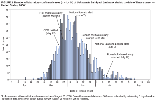FIGURE 2. Number of laboratory-confirmed cases (n = 1,414) of Salmonella Saintpaul (outbreak strain), by date of illness onset —
United States, 2008*
