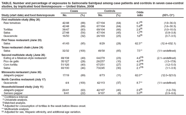 TABLE. Number and percentage of exposures to Salmonella Saintpaul among case patients and controls in seven case-control
studies, by implicated food item/exposure — United States, 2008
Study (start date) and food item/exposure
Cases Controls Odds
No. (%) No. (%) ratio (95% CI*)
First multistate study (May 26)
Raw tomatoes 42/48 (88) 67/104 (64) 6.7†§ (1.9–36.0)
42/48 (88) 67/104 (64) 5.6§¶ (1.6–30.3)
Tortillas 39/47 (83) 69/104 (66) 2.8†§ (1.0–10.0)
Salsa 27/48 (56) 47/104 (45) 1.7†§ (0.8–3.8)
Guacamole 16/50 (32) 26/103 (25) 1.6†§ (0.7–3.5)
First Texas restaurant (June 20)
Salsa 41/43 (95) 8/29 (28) 62.3** (12.4–632.1)
Texas restaurant chain (June 24)
Salsa 32/32 (100) 49/58 (85) 7.5** (1.1–undefi ned)
Second multistate study (June 26)
Eating at a Mexican-style restaurant 68/138 (49) 64/278 (23) 4.6††§ (2.1–undefi ned)
Pico de gallo 35/127 (28) 26/257 (10) 4.0††§ (1.5–17.8)
Corn tortilla 51/126 (40) 67/251 (27) 2.3††§ (1.2–5.0)
Salsa 60/130 (46) 73/245 (30) 2.1††§ (1.1–3.9)
Minnesota restaurant (June 30)
Jalapeño pepper 17/19 (89) 8/73 (11) 62.0** (12.0–321.0)
North Carolina restaurant (July 17)
Guacamole 4/4 (100) 42/113 (37) 8.7** (1.1–undefi ned)
Household-based study (July 11)
Jalapeño pepper 26/41 (63) 42/107 (40) 2.9†§ (1.2–7.6)
Serrano pepper 9/41 (22) 9/107 (8) 3.0†§ (0.9–9.6)
* Confi dence interval.
† Univariate analysis.
§ Matched analysis.
¶ Adjusted for consumption of tortillas in the week before illness onset.
** Multivariate analysis.
†† Adjusted for sex, Hispanic ethnicity, and additional age variation.