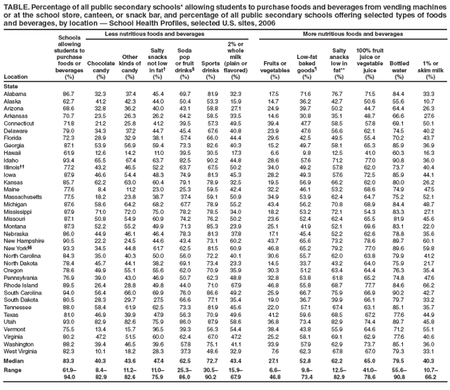 TABLE. Percentage of all public secondary schools* allowing students to purchase foods and beverages from vending machines
or at the school store, canteen, or snack bar, and percentage of all public secondary schools offering selected types of foods
and beverages, by location — School Health Profi les, selected U.S. sites, 2006
Location
Schools
allowing
students to
purchase
foods or
beverages
(%)
Less nutritious foods and beverages More nutritious foods and beverages
Chocolate
candy
(%)
Other
kinds of
candy
(%)
Salty
snacks
not low
in fat†
(%)
Soda
pop
or fruit
drinks§
(%)
Sports
drinks
(%)
2% or
whole
milk
(plain or
fl avored)
(%)
Fruits or
vegetables
(%)
Low-fat
baked
goods¶
(%)
Salty
snacks
low in
fat**
(%)
100% fruit
juice or
vegetable
juice
(%)
Bottled
water
(%)
1% or
skim milk
(%)
State
Alabama 86.7 32.3 37.4 45.4 69.7 81.9 32.3 17.5 71.6 76.7 71.5 84.4 33.3
Alaska 62.7 41.2 42.3 44.0 50.4 53.3 15.9 14.7 36.2 42.7 50.6 55.6 10.7
Arizona 68.6 32.8 36.2 40.0 43.1 58.8 27.1 24.9 39.7 50.2 44.7 64.4 26.3
Arkansas 70.7 23.5 26.3 26.2 64.2 58.5 33.5 14.6 30.8 35.1 48.7 66.6 27.6
Connecticut 71.8 21.2 25.8 41.2 39.5 57.3 49.5 39.4 47.7 58.5 57.8 69.1 50.1
Delaware 79.0 34.3 37.2 44.7 45.4 67.6 40.8 23.9 47.6 56.6 62.1 74.5 40.2
Florida 72.3 28.9 32.9 38.1 57.4 66.0 44.4 29.6 42.5 49.5 55.4 70.2 43.7
Georgia 87.1 53.9 56.9 59.4 73.3 82.6 40.3 15.2 49.7 58.1 65.3 85.9 36.9
Hawaii 61.9 12.6 14.2 11.0 39.5 30.5 17.3 6.6 9.8 12.5 41.0 60.3 16.3
Idaho 93.4 65.5 67.4 63.7 82.5 90.2 44.8 28.6 57.6 71.2 77.0 90.8 36.0
Illinois†† 77.2 43.2 46.5 52.2 63.7 67.5 50.2 34.0 49.2 57.8 62.0 73.7 40.4
Iowa 87.9 46.6 54.4 48.3 74.9 81.3 45.3 28.2 49.3 57.6 72.5 85.9 44.1
Kansas 85.7 62.2 63.0 60.4 79.1 78.9 32.5 19.5 56.9 66.2 62.0 80.0 26.2
Maine 77.6 8.4 11.2 23.0 25.3 59.5 42.4 32.2 46.1 53.2 68.6 74.9 47.5
Massachusetts 77.5 18.2 23.8 38.7 37.4 59.1 50.9 34.9 53.9 62.4 64.7 75.2 52.1
Michigan 87.6 58.6 64.2 68.2 67.7 78.9 55.2 43.4 56.2 70.8 68.9 84.4 48.7
Mississippi 87.9 71.0 72.0 75.0 78.2 78.5 34.0 18.2 53.2 72.1 54.3 83.3 27.1
Missouri 87.1 50.8 54.9 60.9 74.2 76.2 50.2 23.6 52.4 62.4 65.5 81.9 45.6
Montana 87.3 52.2 55.2 49.9 71.3 85.3 23.9 25.1 41.9 52.1 69.6 83.1 22.0
Nebraska 86.0 44.9 46.1 46.4 78.3 81.3 37.8 17.1 45.4 52.2 62.6 78.8 35.6
New Hampshire 90.5 22.2 24.5 44.6 43.4 73.1 60.2 43.7 65.6 73.2 78.6 89.7 60.1
New York§§ 93.3 34.5 44.8 61.7 62.5 81.5 60.9 46.8 65.2 79.2 77.0 89.6 59.8
North Carolina 84.3 35.0 40.3 50.0 56.0 72.2 40.1 30.6 55.7 62.0 63.8 79.9 41.2
North Dakota 78.4 45.7 44.1 38.2 69.1 73.4 23.3 14.5 33.7 43.2 64.0 75.9 21.7
Oregon 78.6 49.9 55.1 55.6 62.0 70.9 35.9 30.3 51.2 63.4 64.4 76.3 35.4
Pennsylvania 76.9 39.0 43.0 46.9 50.7 62.3 48.8 32.8 53.8 61.8 65.2 74.8 47.6
Rhode Island 89.5 26.4 28.8 49.8 44.0 71.0 67.9 46.8 55.8 68.7 77.7 84.6 66.2
South Carolina 94.0 56.4 66.0 69.9 76.0 86.6 49.2 25.9 66.7 75.9 66.9 90.2 42.7
South Dakota 80.5 28.3 29.7 27.5 66.6 77.1 35.4 19.0 36.7 39.9 66.1 79.7 33.2
Tennessee 88.0 58.4 61.9 62.5 73.3 81.9 45.6 22.0 57.1 67.4 63.1 85.1 35.7
Texas 81.0 46.9 39.9 47.9 56.3 70.9 49.6 41.2 59.6 68.5 67.2 77.6 44.9
Utah 93.0 82.9 82.6 75.9 86.0 87.9 58.6 36.8 73.4 82.9 74.4 89.7 45.8
Vermont 75.5 13.4 15.7 36.5 39.3 56.3 54.4 38.4 43.8 55.9 64.6 71.2 55.1
Virginia 80.2 47.2 51.5 60.0 62.4 67.0 47.2 25.2 58.1 69.1 62.9 77.6 40.6
Washington 88.2 39.4 46.5 39.6 57.8 75.1 41.1 33.9 57.9 62.9 73.7 85.1 36.0
West Virginia 82.3 10.1 18.2 28.3 37.3 48.6 32.9 7.6 62.3 67.8 67.0 79.3 33.1
Median 83.3 40.3 43.6 47.4 62.5 72.7 43.4 27.1 52.8 62.2 65.0 79.5 40.3
Range 61.9–
94.0
8.4–
82.9
11.2–
82.6
11.0–
75.9
25.3–
86.0
30.5–
90.2
15.9–
67.9
6.6–
46.8
9.8–
73.4
12.5–
82.9
41.0–
78.6
55.6–
90.8
10.7–
66.2