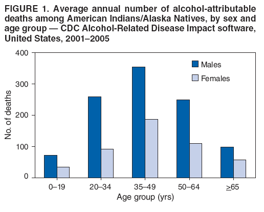 FIGURE 1. Average annual number of alcohol-attributable
deaths among American Indians/Alaska Natives, by sex and
age group — CDC Alcohol-Related Disease Impact software,
United States, 2001–2005