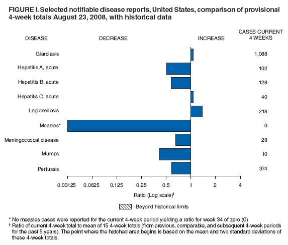 Figure I. Selected notifiable disease reports, United States, comparison of provisional
4-week totals August 23, 2008, with historical data