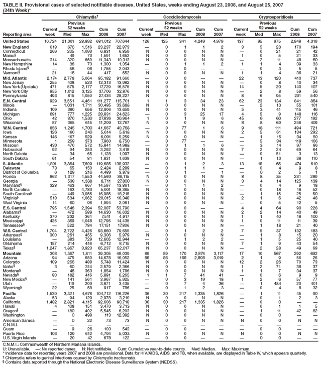 TABLE II. Provisional cases of selected notifiable diseases, United States, weeks ending August 23, 2008, and August 25, 2007
(34th Week)*
Reporting area
Chlamydia Coccidiodomycosis Cryptosporidiosis
Current
week
Previous
52 weeks Cum
2008
Cum
2007
Current
week
Previous
52 weeks Cum
2008
Cum
2007
Current
week
Previous
52 weeks Cum
2008
Cum
Med Max Med Max Med Max 2007
United States 10,724 21,001 28,892 681,012 707,644 126 125 341 4,249 4,979 137 95 975 2,948 4,319
New England 618 676 1,516 23,237 22,873  0 1 1 2 3 5 23 170 194
Connecticut 269 205 1,093 6,831 6,859 N 0 0 N N  0 21 21 42
Maine§  49 73 1,591 1,652 N 0 0 N N 1 0 5 21 33
Massachusetts 314 320 660 11,343 10,313 N 0 0 N N  2 11 48 60
New Hampshire 14 38 73 1,300 1,354  0 1 1 2 1 1 4 39 33
Rhode Island§  56 98 1,755 2,043  0 0    0 3 5 5
Vermont§ 21 16 44 417 652 N 0 0 N N 1 1 4 36 21
Mid. Atlantic 2,174 2,778 5,064 95,182 91,660  0 0   22 13 120 410 737
New Jersey 255 408 523 12,313 13,982 N 0 0 N N  0 8 10 34
New York (Upstate) 471 575 2,177 17,729 16,575 N 0 0 N N 14 5 20 140 107
New York City 955 1,012 3,125 37,706 32,876 N 0 0 N N  2 8 59 56
Pennsylvania 493 815 1,050 27,434 28,227 N 0 0 N N 8 6 95 201 540
E.N. Central 929 3,551 4,461 111,277 115,701 1 1 3 34 23 62 23 134 841 864
Illinois  1,031 1,711 30,495 33,688 N 0 0 N N  2 13 55 101
Indiana 109 380 656 12,906 13,659 N 0 0 N N 5 3 41 115 46
Michigan 691 777 1,225 28,831 24,623  0 3 25 17 4 5 9 148 116
Ohio 42 870 1,530 27,836 30,964 1 0 1 9 6 45 6 60 277 192
Wisconsin 87 365 615 11,209 12,767 N 0 0 N N 8 8 60 246 409
W.N. Central 856 1,245 1,700 41,667 40,768  0 77 1 6 9 18 111 494 721
Iowa 126 160 240 5,614 5,618 N 0 0 N N 2 5 61 134 292
Kansas 146 167 529 6,001 5,259 N 0 0 N N  1 15 34 50
Minnesota 1 259 373 7,960 8,750  0 77    5 34 119 106
Missouri 430 470 572 15,841 14,988  0 1 1 6  3 14 97 86
Nebraska§ 92 94 253 3,292 3,418 N 0 0 N N 7 2 24 69 64
North Dakota  34 65 1,128 1,097 N 0 0 N N  0 51 3 13
South Dakota 61 54 81 1,831 1,638 N 0 0 N N  1 13 38 110
S. Atlantic 1,801 3,864 7,609 119,685 138,932  0 1 2 3 13 18 65 474 610
Delaware 73 65 150 2,424 2,289  0 1 1   0 4 9 8
District of Columbia 6 129 216 4,489 3,878  0 1  1  0 2 5 1
Florida 862 1,317 1,553 44,569 36,115 N 0 0 N N 8 8 35 231 289
Georgia  538 1,338 8,711 27,800 N 0 0 N N 3 4 14 125 139
Maryland§ 328 463 667 14,597 13,861  0 1 1 2  0 4 9 18
North Carolina  163 4,783 5,901 18,365 N 0 0 N N  0 18 16 52
South Carolina§  449 3,056 16,985 18,215 N 0 0 N N  1 15 25 50
Virginia§ 518 534 1,062 20,015 16,348 N 0 0 N N 2 1 6 42 48
West Virginia 14 60 96 1,994 2,061 N 0 0 N N  0 5 12 5
E.S. Central 795 1,548 2,394 52,087 53,790  0 0   4 4 64 90 228
Alabama§  472 589 14,630 16,632 N 0 0 N N 2 2 14 40 49
Kentucky 370 232 361 7,511 4,917 N 0 0 N N 1 1 40 18 100
Mississippi 425 369 1,048 12,795 14,435 N 0 0 N N 1 0 11 11 39
Tennessee§  522 784 17,151 17,806 N 0 0 N N  1 18 21 40
W.S. Central 1,704 2,722 4,426 93,860 79,655  0 1 2 2 7 5 37 132 183
Arkansas§ 300 261 455 9,306 5,979 N 0 0 N N  1 8 15 20
Louisiana  383 729 12,605 12,944  0 1 2 2  1 5 25 40
Oklahoma 157 214 416 6,712 8,715 N 0 0 N N 7 1 9 43 54
Texas§ 1,247 1,867 3,923 65,237 52,017 N 0 0 N N  2 28 49 69
Mountain 308 1,367 1,811 39,305 48,039 89 89 170 2,874 3,117 17 10 567 292 692
Arizona 94 475 650 14,678 16,052 88 86 168 2,808 3,019 2 1 9 56 26
Colorado 109 266 488 5,748 11,424 N 0 0 N N 12 2 26 70 73
Idaho§ 3 60 314 2,579 2,366 N 0 0 N N 1 2 71 38 37
Montana§  48 363 1,854 1,786 N 0 0 N N 1 1 7 34 37
Nevada§ 80 182 416 5,891 6,265 1 1 7 41 41  0 6 9 9
New Mexico§  141 561 3,967 5,925  0 3 19 18 1 2 6 57 77
Utah  119 209 3,671 3,435  0 7 4 36  1 484 20 401
Wyoming§ 22 25 58 917 786  0 1 2 3  0 4 8 32
Pacific 1,539 3,321 4,676 104,712 116,226 36 30 217 1,335 1,826  1 11 45 90
Alaska 53 94 129 2,978 3,210 N 0 0 N N  0 1 2 3
California 1,482 2,821 4,115 92,606 90,718 36 30 217 1,335 1,826  0 0  
Hawaii 4 108 151 3,470 3,713 N 0 0 N N  0 1 1 5
Oregon§  180 402 5,545 6,203 N 0 0 N N  1 11 42 82
Washington  0 498 113 12,382 N 0 0 N N  0 0  
American Samoa  0 22 73 73 N 0 0 N N N 0 0 N N
C.N.M.I.               
Guam  9 26 103 543  0 0    0 0  
Puerto Rico 103 129 612 4,794 5,033 N 0 0 N N N 0 0 N N
U.S. Virgin Islands  20 42 678 122  0 0    0 0  
C.N.M.I.: Commonwealth of Northern Mariana Islands.
U: Unavailable. : No reported cases. N: Not notifiable. Cum: Cumulative year-to-date counts. Med: Median. Max: Maximum.
* Incidence data for reporting years 2007 and 2008 are provisional. Data for HIV/AIDS, AIDS, and TB, wh