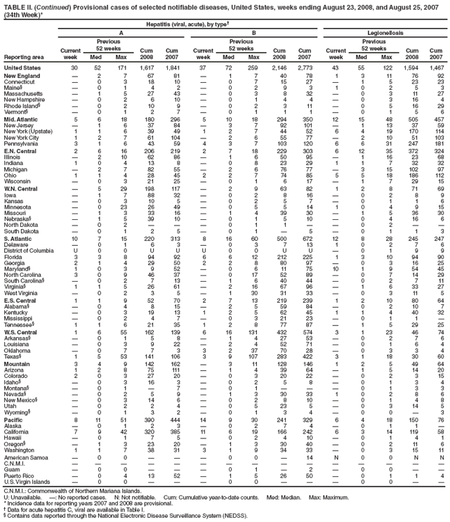 TABLE II. (Continued) Provisional cases of selected notifiable diseases, United States, weeks ending August 23, 2008, and August 25, 2007
(34th Week)*
Reporting area
Hepatitis (viral, acute), by type
A B Legionellosis
Current
week
Previous
52 weeks Cum
2008
Cum
2007
Current
week
Previous
52 weeks Cum
2008
Cum
2007
Current
week
Previous
52 weeks Cum
2008
Cum
Med Max Med Max Med Max 2007
United States 30 52 171 1,617 1,841 37 72 259 2,146 2,773 43 55 122 1,594 1,467
New England  2 7 67 81  1 7 40 78 1 3 11 76 92
Connecticut  0 3 18 10  0 7 15 27  1 5 23 23
Maine§  0 1 4 2  0 2 9 3 1 0 2 5 3
Massachusetts  1 5 27 43  0 3 8 32  0 3 11 27
New Hampshire  0 2 6 10  0 1 4 4  0 3 16 4
Rhode Island§  0 2 10 9  0 2 3 11  0 5 16 29
Vermont§  0 1 2 7  0 1 1 1  0 1 5 6
Mid. Atlantic 5 6 18 180 296 5 10 18 294 350 12 15 48 505 457
New Jersey  1 6 37 84  3 7 92 101  1 13 37 59
New York (Upstate) 1 1 6 39 49 1 2 7 44 52 6 4 19 170 114
New York City 1 2 7 61 104  2 6 55 77  2 10 51 103
Pennsylvania 3 1 6 43 59 4 3 7 103 120 6 6 31 247 181
E.N. Central 2 6 16 206 219 2 7 18 229 303 6 12 35 372 324
Illinois  2 10 62 86  1 6 50 95  1 16 23 68
Indiana 1 0 4 13 8  0 8 23 29 1 1 7 32 32
Michigan  2 7 82 55  2 6 76 77  3 15 102 97
Ohio 1 1 4 28 45 2 2 7 74 85 5 5 18 186 112
Wisconsin  0 3 21 25  0 1 6 17  1 7 29 15
W.N. Central  5 29 198 117  2 9 63 82 1 2 8 71 69
Iowa  1 7 88 32  0 2 8 16  0 2 8 9
Kansas  0 3 10 5  0 2 5 7  0 1 1 6
Minnesota  0 23 26 49  0 5 5 14 1 0 4 9 15
Missouri  1 3 33 16  1 4 39 30  1 5 36 30
Nebraska§  1 5 39 10  0 1 5 10  0 4 16 6
North Dakota  0 2    0 1 1   0 2  
South Dakota  0 1 2 5  0 1  5  0 1 1 3
S. Atlantic 10 7 15 220 313 8 16 60 500 672 12 8 28 245 247
Delaware  0 1 6 3  0 3 7 13 1 0 2 7 6
District of Columbia U 0 0 U U U 0 0 U U  0 1 9 9
Florida 3 3 8 94 92 6 6 12 212 225 1 3 10 94 90
Georgia 2 1 4 29 50 2 2 8 80 97  0 3 16 25
Maryland§ 1 0 3 9 52  0 6 11 75 10 1 9 54 45
North Carolina 3 0 9 46 37  0 17 52 89  0 7 14 29
South Carolina§  0 2 7 13  1 6 40 44  0 2 7 11
Virginia§ 1 1 5 26 61  2 16 67 96  1 6 33 27
West Virginia  0 2 3 5  1 30 31 33  0 3 11 5
E.S. Central 1 1 9 52 70 2 7 13 219 239 1 2 10 80 64
Alabama§  0 4 8 15  2 5 59 84  0 2 10 7
Kentucky  0 3 19 13 1 2 5 62 45 1 1 4 40 32
Mississippi  0 2 4 7  0 3 21 23  0 1 1 
Tennessee§ 1 1 6 21 35 1 2 8 77 87  1 5 29 25
W.S. Central 1 6 55 162 139 6 16 131 432 574 3 1 23 46 74
Arkansas§  0 1 5 8  1 4 27 53  0 2 7 6
Louisiana  0 3 9 22  2 4 52 71  0 1 6 4
Oklahoma  0 7 7 3 3 2 37 70 28  0 3 3 4
Texas§ 1 5 53 141 106 3 9 107 283 422 3 1 18 30 60
Mountain 3 4 9 142 162  3 11 128 146 1 2 5 49 64
Arizona 1 2 8 75 111  1 4 39 64  1 5 14 20
Colorado 2 0 3 27 20  0 3 20 22  0 2 3 15
Idaho§  0 3 16 3  0 2 5 8  0 1 3 4
Montana§  0 1  7  0 1    0 1 3 3
Nevada§  0 2 5 9  1 3 30 33 1 0 2 8 6
New Mexico§  0 3 14 6  0 2 8 10  0 1 4 8
Utah  0 2 2 4  0 5 23 5  0 3 14 5
Wyoming§  0 1 3 2  0 1 3 4  0 0  3
Pacific 8 11 51 390 444 14 9 30 241 329 6 4 18 150 76
Alaska  0 1 2 3  0 2 7 4  0 1 1 
California 7 9 42 320 385 11 6 19 166 242 6 3 14 119 58
Hawaii  0 1 7 5  0 2 4 10  0 1 4 1
Oregon§  1 3 23 20  1 3 30 40  0 2 11 6
Washington 1 1 7 38 31 3 1 9 34 33  0 3 15 11
American Samoa  0 0    0 0  14 N 0 0 N N
C.N.M.I.               
Guam  0 0    0 1  2  0 0  
Puerto Rico  0 4 13 52  1 5 26 50  0 1 1 4
U.S. Virgin Islands  0 0    0 0    0 0  
C.N.M.I.: Commonwealth of Northern Mariana Islands.
U: Unavailable. : No reported cases. N: Not notifiable. Cum: Cumulative year-to-date counts. Med: Median. Max: Maximum.
* Incidence data for reporting years 2007 and 2008 are provisional.
 Data for acute hepatitis C, viral are available in Table I.
§ Contains data reported through the National Electronic Disease Surveillance System (NEDSS).