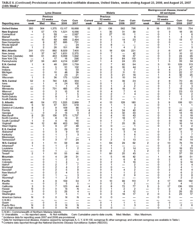 TABLE II. (Continued) Provisional cases of selected notifiable diseases, United States, weeks ending August 23, 2008, and August 25, 2007
(34th Week)*
Reporting area
Lyme Disease Malaria
Meningococcal disease, invasive
All serotypes
Current
week
Previous
52 weeks Cum
2008
Cum
2007
Current
week
Previous
52 weeks Cum
2008
Cum
2007
Current
week
Previous
52 weeks Cum
2008
Cum
Med Max Med Max Med Max 2007
United States 350 364 1,375 13,117 18,668 15 21 136 562 796 9 19 53 755 754
New England 1 57 174 1,521 6,066  1 35 31 39  0 3 18 35
Connecticut  0 59  2,567  0 27 10 1  0 1 1 6
Maine§  2 67 199 151  0 1  6  0 1 4 5
Massachusetts  15 69 486 2,494  0 2 14 23  0 3 13 17
New Hampshire  9 87 685 731  0 1 3 7  0 0  3
Rhode Island§  0 77  24  0 8    0 1  1
Vermont§ 1 2 26 151 99  0 1 4 2  0 1  3
Mid. Atlantic 241 170 882 8,929 7,400  5 18 126 221  2 6 87 91
New Jersey 1 37 147 1,631 2,375  0 7  42  0 2 10 12
New York (Upstate) 183 61 453 3,068 1,842  1 8 18 37  0 3 24 26
New York City  1 17 16 296  3 9 84 119  0 2 20 19
Pennsylvania 57 56 443 4,214 2,887  1 4 24 23  1 5 33 34
E.N. Central 1 8 48 293 1,759  2 7 82 94  3 10 129 113
Illinois  0 5 31 132  1 6 35 44  1 4 37 47
Indiana  0 7 15 33  0 2 5 7  0 4 21 17
Michigan  0 10 48 39  0 2 11 11  0 3 22 17
Ohio  0 4 24 21  0 3 21 18  1 4 32 25
Wisconsin 1 5 36 175 1,534  0 3 10 14  0 4 17 7
W.N. Central 52 3 740 545 304  1 9 39 24  2 8 70 45
Iowa  1 4 24 102  0 1 2 2  0 3 13 10
Kansas  0 1 1 8  0 1 4 2  0 1 2 3
Minnesota 52 0 731 495 178  0 8 19 11  0 7 19 12
Missouri  0 3 15 8  0 4 7 4  0 3 23 13
Nebraska§  0 2 7 5  0 2 7 4  0 2 10 2
North Dakota  0 9 1 3  0 2    0 1 1 2
South Dakota  0 1 2   0 0  1  0 1 2 3
S. Atlantic 46 54 172 1,555 2,969 7 4 13 128 180  3 9 108 121
Delaware 6 12 37 551 518  0 1 1 4  0 1 1 1
District of Columbia 8 2 8 108 86  0 1 1 2  0 0  
Florida 2 1 9 48 13 4 1 4 34 40  1 3 40 45
Georgia  0 2 14 8 2 0 3 32 33  0 3 14 16
Maryland§ 8 20 136 375 1,707 1 0 4 10 43  0 3 5 18
North Carolina 7 0 8 14 31  0 7 18 17  0 4 11 14
South Carolina§ 1 0 4 15 16  0 1 7 5  0 3 18 11
Virginia§ 14 12 68 403 542  1 7 25 35  0 2 16 14
West Virginia  0 9 27 48  0 0  1  0 1 3 2
E.S. Central  1 5 29 37 1 0 3 12 24  1 6 37 38
Alabama§  0 3 9 10  0 1 3 4  0 2 5 7
Kentucky  0 1 2 3  0 1 3 6  0 2 7 7
Mississippi  0 1 1   0 1 1 1  0 2 9 10
Tennessee§  0 3 17 24 1 0 2 5 13  0 3 16 14
W.S. Central 3 1 11 58 48  1 64 29 62 2 2 13 74 78
Arkansas§ 1 0 1 2   0 1    0 2 7 8
Louisiana  0 1 1 2  0 1 2 14  0 3 18 23
Oklahoma  0 1    0 4 2 5 2 0 5 12 14
Texas§ 2 1 10 55 46  1 60 25 43  1 7 37 33
Mountain  0 4 28 31  1 5 16 42  1 4 39 51
Arizona  0 1 2 2  0 1 6 8  0 2 6 11
Colorado  0 1 4   0 2 3 16  0 1 9 19
Idaho§  0 2 7 7  0 1  2  0 2 3 4
Montana§  0 2 4 2  0 0  3  0 1 4 1
Nevada§  0 2 5 9  0 3 4 2  0 2 6 4
New Mexico§  0 2 4 5  0 1 1 2  0 1 6 2
Utah  0 1  3  0 1 2 9  0 2 3 8
Wyoming§  0 1 2 3  0 0    0 1 2 2
Pacific 6 4 9 159 54 7 3 10 99 110 7 4 17 193 182
Alaska  0 2 5 5  0 2 3 2  0 2 4 1
California 3 3 7 123 44 4 2 8 72 77 5 3 17 136 133
Hawaii N 0 0 N N  0 1 2 2  0 2 4 6
Oregon§ 3 0 5 26 4  0 2 4 12  1 3 26 25
Washington  0 7 5 1 3 0 3 18 17 2 0 5 23 17
American Samoa N 0 0 N N  0 0    0 0  
C.N.M.I.               
Guam  0 0    0 1 1 1  0 0  
Puerto Rico N 0 0 N N  0 1 1 3  0 1 2 6
U.S. Virgin Islands N 0 0 N N  0 0    0 0  
C.N.M.I.: Commonwealth of Northern Mariana Islands.
U: Unavailable. : No reported cases. N: Not notifiable. Cum: Cumulative year-to-date counts. Med: Median. Max: Maximum.
* Incidence data for reporting years 2007 and 2008 are provisional.
 Data for meningococcal disease, invasive caused by serogroups A, C, Y, & W-135; serogroup B; other serogroup; and unknown serogroup are available in Table I.
§ Contains data reported through the National Electronic Disease Surveillance System (NEDSS).