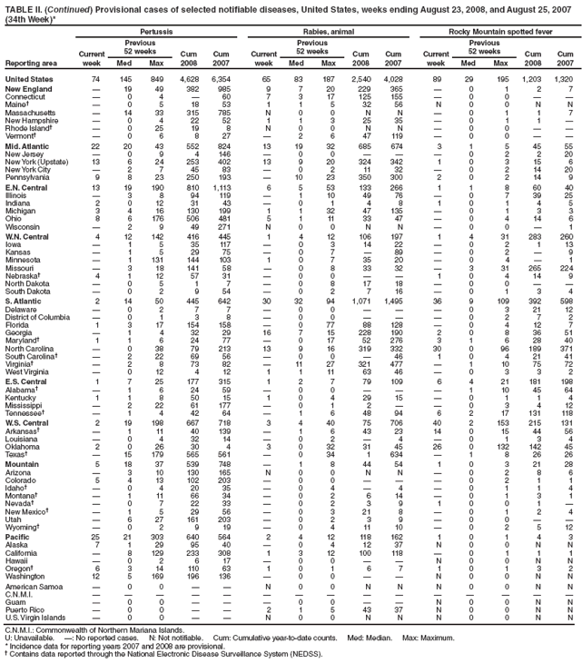 TABLE II. (Continued) Provisional cases of selected notifiable diseases, United States, weeks ending August 23, 2008, and August 25, 2007
(34th Week)*
Reporting area
Pertussis Rabies, animal Rocky Mountain spotted fever
Current
week
Previous
52 weeks Cum
2008
Cum
2007
Current
week
Previous
52 weeks Cum
2008
Cum
2007
Current
week
Previous
52 weeks Cum
2008
Cum
Med Max Med Max Med Max 2007
United States 74 145 849 4,628 6,354 65 83 187 2,540 4,028 89 29 195 1,203 1,320
New England  19 49 382 985 9 7 20 229 365  0 1 2 7
Connecticut  0 4  60 7 3 17 125 155  0 0  
Maine  0 5 18 53 1 1 5 32 56 N 0 0 N N
Massachusetts  14 33 315 785 N 0 0 N N  0 1 1 7
New Hampshire  0 4 22 52 1 1 3 25 35  0 1 1 
Rhode Island  0 25 19 8 N 0 0 N N  0 0  
Vermont  0 6 8 27  2 6 47 119  0 0  
Mid. Atlantic 22 20 43 552 824 13 19 32 685 674 3 1 5 45 55
New Jersey  0 9 4 146  0 0    0 2 2 20
New York (Upstate) 13 6 24 253 402 13 9 20 324 342 1 0 3 15 6
New York City  2 7 45 83  0 2 11 32  0 2 14 20
Pennsylvania 9 8 23 250 193  10 23 350 300 2 0 2 14 9
E.N. Central 13 19 190 810 1,113 6 5 53 133 266 1 1 8 60 40
Illinois  3 8 94 119  1 10 49 76  0 7 39 25
Indiana 2 0 12 31 43  0 1 4 8 1 0 1 4 5
Michigan 3 4 16 130 199 1 1 32 47 135  0 1 3 3
Ohio 8 6 176 506 481 5 1 11 33 47  0 4 14 6
Wisconsin  2 9 49 271 N 0 0 N N  0 0  1
W.N. Central 4 12 142 416 445 1 4 12 106 197 1 4 31 283 260
Iowa  1 5 35 117  0 3 14 22  0 2 1 13
Kansas  1 5 29 75  0 7  89  0 2  9
Minnesota  1 131 144 103 1 0 7 35 20  0 4  1
Missouri  3 18 141 58  0 8 33 32  3 31 265 224
Nebraska 4 1 12 57 31  0 0   1 0 4 14 9
North Dakota  0 5 1 7  0 8 17 18  0 0  
South Dakota  0 2 9 54  0 2 7 16  0 1 3 4
S. Atlantic 2 14 50 445 642 30 32 94 1,071 1,495 36 9 109 392 598
Delaware  0 2 7 7  0 0    0 3 21 12
District of Columbia  0 1 3 8  0 0    0 2 7 2
Florida 1 3 17 154 158  0 77 88 128  0 4 12 7
Georgia  1 4 32 29 16 7 15 228 190 2 0 8 36 51
Maryland 1 1 6 24 77  0 17 52 276 3 1 6 28 40
North Carolina  0 38 79 213 13 9 16 319 332 30 0 96 189 371
South Carolina  2 22 69 56  0 0  46 1 0 4 21 41
Virginia  2 8 73 82  11 27 321 477  1 10 75 72
West Virginia  0 12 4 12 1 1 11 63 46  0 3 3 2
E.S. Central 1 7 25 177 315 1 2 7 79 109 6 4 21 181 198
Alabama  1 6 24 59  0 0    1 10 45 64
Kentucky 1 1 8 50 15 1 0 4 29 15  0 1 1 4
Mississippi  2 22 61 177  0 1 2   0 3 4 12
Tennessee  1 4 42 64  1 6 48 94 6 2 17 131 118
W.S. Central 2 19 198 667 718 3 4 40 75 706 40 2 153 215 131
Arkansas  1 11 40 139  1 6 43 23 14 0 15 44 56
Louisiana  0 4 32 14  0 2  4  0 1 3 4
Oklahoma 2 0 26 30 4 3 0 32 31 45 26 0 132 142 45
Texas  15 179 565 561  0 34 1 634  1 8 26 26
Mountain 5 18 37 539 748  1 8 44 54 1 0 3 21 28
Arizona  3 10 130 165 N 0 0 N N  0 2 8 6
Colorado 5 4 13 102 203  0 0    0 2 1 1
Idaho  0 4 20 35  0 4  4  0 1 1 4
Montana  1 11 66 34  0 2 6 14  0 1 3 1
Nevada  0 7 22 33  0 2 3 9 1 0 0 1 
New Mexico  1 5 29 56  0 3 21 8  0 1 2 4
Utah  6 27 161 203  0 2 3 9  0 0  
Wyoming  0 2 9 19  0 4 11 10  0 2 5 12
Pacific 25 21 303 640 564 2 4 12 118 162 1 0 1 4 3
Alaska 7 1 29 95 40  0 4 12 37 N 0 0 N N
California  8 129 233 308 1 3 12 100 118  0 1 1 1
Hawaii  0 2 6 17  0 0   N 0 0 N N
Oregon 6 3 14 110 63 1 0 1 6 7 1 0 1 3 2
Washington 12 5 169 196 136  0 0   N 0 0 N N
American Samoa  0 0   N 0 0 N N N 0 0 N N
C.N.M.I.               
Guam  0 0    0 0   N 0 0 N N
Puerto Rico  0 0   2 1 5 43 37 N 0 0 N N
U.S. Virgin Islands  0 0   N 0 0 N N N 0 0 N N
C.N.M.I.: Commonwealth of Northern Mariana Islands.
U: Unavailable. : No reported cases. N: Not notifiable. Cum: Cumulative year-to-date counts. Med: Median. Max: Maximum.
* Incidence data for reporting years 2007 and 2008 are provisional.
 Contains data reported through the National Electronic Disease Surveillance System (NEDSS).