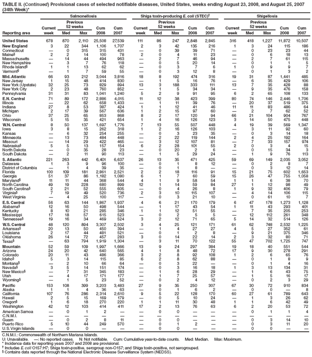 TABLE II. (Continued) Provisional cases of selected notifiable diseases, United States, weeks ending August 23, 2008, and August 25, 2007
(34th Week)*
Reporting area
Salmonellosis Shiga toxin-producing E. coli (STEC) Shigellosis
Current
week
Previous
52 weeks Cum
2008
Cum
2007
Current
week
Previous
52 weeks Cum
2008
Cum
2007
Current
week
Previous
52 weeks Cum
2008
Cum
Med Max Med Max Med Max 2007
United States 678 870 2,110 25,508 27,539 111 86 247 2,848 2,845 316 418 1,227 11,872 10,507
New England 3 22 344 1,106 1,707 2 3 42 135 216 1 3 24 115 186
Connecticut  0 315 315 431  0 39 39 71  0 23 23 44
Maine§ 2 2 14 100 78 2 0 4 11 23  0 6 18 13
Massachusetts  14 44 494 963  2 7 46 94  2 7 61 115
New Hampshire  3 7 76 118  0 5 20 14  0 1 1 5
Rhode Island§ 1 1 13 62 62  0 3 7 6 1 0 9 9 7
Vermont§  1 7 59 55  0 3 12 8  0 1 3 2
Mid. Atlantic 66 93 212 3,044 3,816 18 8 192 474 316 19 31 87 1,441 485
New Jersey 1 15 48 414 830  1 5 16 76  6 35 429 106
New York (Upstate) 32 25 73 829 894 13 3 188 333 111 13 7 35 428 88
New York City 2 23 48 760 852  1 5 34 34  9 35 476 158
Pennsylvania 31 31 83 1,041 1,240 5 2 9 91 95 6 2 65 108 133
E.N. Central 71 89 172 2,886 4,015 11 12 38 423 399 80 74 146 2,446 1,706
Illinois  22 62 658 1,433  1 11 39 76  20 37 519 375
Indiana 27 8 53 387 424 1 1 12 41 46 11 11 83 486 64
Michigan 2 17 39 567 636 1 2 15 97 60  2 7 62 52
Ohio 37 25 65 853 868 8 2 17 120 94 66 21 104 904 767
Wisconsin 5 15 35 421 654 1 4 16 126 123 3 14 50 475 448
W.N. Central 8 50 137 1,697 1,776 7 13 55 507 448 4 19 39 569 1,347
Iowa 3 8 15 262 318 1 2 16 126 103  3 11 92 60
Kansas  6 32 254 255  0 3 23 35  0 3 14 18
Minnesota  13 73 484 448  2 22 119 144 2 4 25 192 164
Missouri  14 29 422 465  3 12 107 81  7 33 157 974
Nebraska§ 5 5 13 157 154 6 2 28 101 55 2 0 3 4 15
North Dakota  0 35 28 23  0 20 2 6  0 15 34 3
South Dakota  2 11 90 113  1 5 29 24  1 9 76 113
S. Atlantic 221 263 442 6,401 6,637 26 13 35 471 425 59 69 149 2,035 3,052
Delaware 1 3 9 96 100  0 1 8 12  0 2 8 7
District of Columbia  1 4 39 35  0 1 8   0 3 12 14
Florida 100 109 181 2,861 2,521 2 2 18 116 91 15 21 75 602 1,653
Georgia 51 37 86 1,182 1,080 6 1 7 60 59 15 26 47 755 1,058
Maryland§ 11 11 44 368 544 4 1 9 58 54 1 1 6 38 70
North Carolina 49 19 228 680 899 12 1 14 59 84 27 1 12 98 49
South Carolina§ 2 21 52 555 605  0 4 26 8 1 9 32 406 79
Virginia§ 7 19 49 520 736 2 3 10 115 107  4 14 106 115
West Virginia  4 25 100 117  0 3 21 10  0 61 10 7
E.S. Central 56 63 144 1,867 1,937 4 6 21 170 179 6 47 178 1,273 1,128
Alabama§ 12 16 50 498 544  1 17 43 54 1 11 43 293 401
Kentucky 8 10 21 285 346 1 1 12 51 55  7 35 205 253
Mississippi 17 18 57 615 523  0 2 5 5  12 112 261 348
Tennessee§ 19 16 34 469 524 3 2 12 71 65 5 14 32 514 126
W.S. Central 48 120 894 3,307 2,502 3 4 25 121 171 61 62 748 2,532 1,225
Arkansas§ 20 13 50 450 394  1 4 27 27 4 5 27 352 61
Louisiana 2 17 44 481 521  0 1 2 8  9 21 375 346
Oklahoma 26 14 72 457 283 3 0 14 22 14 2 3 32 80 71
Texas§  63 794 1,919 1,304  3 11 70 122 55 47 702 1,725 747
Mountain 52 59 109 1,997 1,666 13 9 24 297 384 19 18 40 551 544
Arizona 24 20 42 640 565 4 1 8 48 72 17 9 30 278 291
Colorado 20 11 43 486 366 3 2 8 92 108 1 2 6 65 76
Idaho§ 5 3 14 115 85 6 2 8 62 88  0 1 8 9
Montana§  2 10 66 64  0 3 22   0 1 4 16
Nevada§ 3 5 14 151 174  0 3 16 18 1 3 13 134 31
New Mexico§  7 31 345 183  1 6 28 29  1 6 43 75
Utah  4 17 171 177  1 7 25 57  1 5 16 17
Wyoming§  1 5 23 52  0 2 4 12  0 2 3 29
Pacific 153 108 399 3,203 3,483 27 9 35 250 307 67 30 72 910 834
Alaska 1 1 4 36 63  0 1 6 2  0 0  8
California 107 76 286 2,314 2,610 9 5 22 128 170 60 27 61 789 643
Hawaii 2 5 15 169 179  0 5 10 24  1 3 26 62
Oregon§ 1 6 18 270 220 1 1 11 30 48 1 1 6 42 49
Washington 42 12 103 414 411 17 2 13 76 63 6 2 20 53 72
American Samoa  0 1 2   0 0    0 1 1 4
C.N.M.I.               
Guam  0 2 8 11  0 0    0 3 14 10
Puerto Rico 5 10 44 249 570  0 1 2   0 3 11 20
U.S. Virgin Islands  0 0    0 0    0 0  
C.N.M.I.: Commonwealth of Northern Mariana Islands.
U: Unavailable. : No reported cases. N: Not notifiable. Cum: Cumulative year-to-date counts. Med: Median. Max: Maximum.
* Incidence data for reporting years 2007 and 2008 are provisional.
 Includes E. coli O157:H7; Shiga toxin-positive, serogroup non-O157; and Shiga toxin-positive, not serogrouped.
§ Contains data reported through the National Electronic Disease Surveillance System (NEDSS).