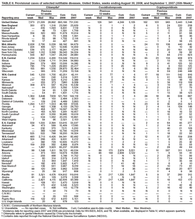 TABLE II. Provisional cases of selected notifiable diseases, United States, weeks ending August 30, 2008, and September 1, 2007 (35th Week)*
Reporting area
Chlamydia Coccidiodomycosis Cryptosporidiosis
Current
week
Previous
52 weeks Cum
2008
Cum
2007
Current
week
Previous
52 weeks Cum
2008
Cum
2007
Current
week
Previous
52 weeks Cum
2008
Cum
Med Max Med Max Med Max 2007
United States 7,373 21,005 28,892 693,166 731,530  126 341 4,249 5,105 162 103 983 3,443 5,348
New England 350 673 1,516 23,590 23,629  0 1 1 2 6 5 24 220 208
Connecticut  205 1,093 6,831 7,118 N 0 0 N N  0 22 22 42
Maine§  49 73 1,591 1,709 N 0 0 N N 1 1 5 25 33
Massachusetts 334 320 660 11,678 10,614 N 0 0 N N 5 2 11 91 68
New Hampshire 6 38 73 1,308 1,391  0 1 1 2  1 4 39 36
Rhode Island§  55 98 1,755 2,116  0 0    0 3 5 6
Vermont§ 10 17 44 427 681 N 0 0 N N  1 4 38 23
Mid. Atlantic 2,658 2,795 5,039 98,192 94,679  0 0   24 13 108 440 845
New Jersey 224 406 521 12,646 14,459 N 0 0 N N  0 6 10 39
New York (Upstate) 536 575 2,177 18,261 17,216 N 0 0 N N 19 5 20 161 120
New York City 1,342 1,012 3,099 39,043 34,024 N 0 0 N N  2 8 59 62
Pennsylvania 556 807 1,047 28,242 28,980 N 0 0 N N 5 6 84 210 624
E.N. Central 1,234 3,554 4,466 114,549 119,614  1 3 34 24 65 23 134 908 974
Illinois  1,038 1,711 31,064 34,660 N 0 0 N N  2 13 55 113
Indiana 294 379 656 13,506 14,085 N 0 0 N N 9 3 41 125 50
Michigan 785 779 1,226 29,900 25,217  0 3 25 18 1 5 9 150 125
Ohio 155 881 1,530 28,870 32,494  0 1 9 6 55 6 60 332 237
Wisconsin  365 615 11,209 13,158 N 0 0 N N  8 59 246 449
W.N. Central 545 1,233 1,700 42,251 42,111  0 77 1 6 17 18 111 542 816
Iowa  160 240 5,614 5,811 N 0 0 N N 11 5 61 165 335
Kansas 237 164 529 6,212 5,389 N 0 0 N N 3 1 15 48 62
Minnesota  255 373 7,960 9,009  0 77    5 34 119 109
Missouri 308 473 567 16,214 15,539  0 1 1 6  3 13 97 95
Nebraska§  94 253 3,292 3,524 N 0 0 N N 3 2 24 72 79
North Dakota  34 65 1,128 1,124 N 0 0 N N  0 51 3 13
South Dakota  54 81 1,831 1,715 N 0 0 N N  1 13 38 123
S. Atlantic 1,364 3,848 7,609 121,793 144,118  0 1 2 3 29 18 65 508 667
Delaware 60 66 150 2,484 2,353  0 1 1   0 4 9 12
District of Columbia  129 216 4,489 3,993  0 1  1  0 2 5 1
Florida 1,294 1,317 1,553 46,168 37,505 N 0 0 N N 23 8 35 254 323
Georgia 3 482 1,338 9,133 28,750 N 0 0 N N 2 4 14 128 148
Maryland§  458 667 14,597 14,397  0 1 1 2 2 0 4 11 21
North Carolina  163 4,783 5,901 19,457 N 0 0 N N  0 18 16 55
South Carolina§  431 3,056 16,985 18,619 N 0 0 N N 1 1 15 27 52
Virginia§  534 1,062 20,015 16,891 N 0 0 N N 1 1 5 46 50
West Virginia 7 59 96 2,021 2,153 N 0 0 N N  0 5 12 5
E.S. Central 559 1,555 2,394 53,915 55,537  0 0   2 4 64 95 277
Alabama§ 34 473 589 15,409 17,095 N 0 0 N N 1 2 14 41 51
Kentucky  232 370 7,511 5,200 N 0 0 N N  1 40 21 128
Mississippi  369 1,048 12,795 14,918 N 0 0 N N  0 11 11 48
Tennessee§ 525 522 788 18,200 18,324 N 0 0 N N 1 1 18 22 50
W.S. Central 483 2,713 4,426 94,341 82,492  0 1 2 2 12 6 37 159 208
Arkansas§ 324 266 455 9,631 6,212 N 0 0 N N  1 8 30 23
Louisiana  382 729 12,605 13,470  0 1 2 2  1 5 25 42
Oklahoma 159 209 392 6,868 8,974 N 0 0 N N 12 1 9 55 59
Texas§  1,867 3,923 65,237 53,836 N 0 0 N N  2 28 49 84
Mountain 99 1,348 1,811 39,723 49,534  89 170 2,874 3,221 2 10 567 311 1,041
Arizona  473 650 14,678 16,696  86 168 2,808 3,122  1 9 56 30
Colorado  256 488 5,748 11,752 N 0 0 N N  2 26 70 99
Idaho§  60 314 2,579 2,412 N 0 0 N N 1 2 71 39 64
Montana§  53 363 1,947 1,819 N 0 0 N N 1 1 7 35 44
Nevada§  182 416 5,925 6,471  1 7 41 42  0 6 9 10
New Mexico§  139 561 3,967 6,018  0 3 19 18  2 10 73 81
Utah 99 120 209 3,962 3,558  0 7 4 36  1 484 20 677
Wyoming§  25 58 917 808  0 1 2 3  0 4 9 36
Pacific 81 3,321 4,676 104,812 119,816  31 217 1,335 1,847 5 9 37 260 312
Alaska 81 93 129 3,078 3,308 N 0 0 N N  0 1 3 3
California  2,821 4,115 92,606 93,389  31 217 1,335 1,847  5 19 152 170
Hawaii  108 151 3,470 3,818 N 0 0 N N  0 1 1 5
Oregon§  175 402 5,545 6,523 N 0 0 N N  1 11 42 85
Washington  0 498 113 12,778 N 0 0 N N 5 2 16 62 49
American Samoa  0 22 73 73 N 0 0 N N N 0 0 N N
C.N.M.I.               
Guam  9 26 103 568  0 0    0 0  
Puerto Rico 116 122 612 4,910 5,151 N 0 0 N N N 0 0 N N
U.S. Virgin Islands  20 42 678 123  0 0    0 0  
C.N.M.I.: Commonwealth of Northern Mariana Islands.
U: Unavailable. : No reported cases. N: Not notifiable. Cum: Cumulative year-to-date counts. Med: Median. Max: Maximum.
* Incidence data for reporting years 2007 and 2008 are provisional. Data for HIV/AIDS, AIDS, and TB, when available, are displayed in Table IV, which appears quarterly.
 Chlamydia refers to genital infections caused by Chlamydia trachomatis.
§ Contains data reported through the National Electronic Disease Surveillance System (NEDSS).