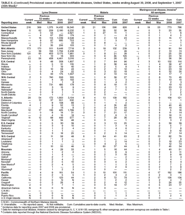 TABLE II. (Continued) Provisional cases of selected notifiable diseases, United States, weeks ending August 30, 2008, and September 1, 2007
(35th Week)*
Reporting area
Lyme Disease Malaria
Meningococcal disease, invasive
All serotypes
Current
week
Previous
52 weeks Cum
2008
Cum
2007
Current
week
Previous
52 weeks Cum
2008
Cum
2007
Current
week
Previous
52 weeks Cum
2008
Cum
Med Max Med Max Med Max 2007
United States 216 369 1,375 14,432 19,340 20 21 136 596 826 6 19 53 773 766
New England 5 62 209 2,180 6,232 1 1 35 32 39  0 3 20 35
Connecticut  0 54  2,621 1 0 27 11 1  0 1 1 6
Maine§  4 67 250 174  0 1  6  0 1 4 5
Massachusetts 1 16 114 1,039 2,548  0 2 14 23  0 3 15 17
New Hampshire  9 87 685 753  0 1 3 7  0 0  3
Rhode Island§  0 77  33  0 8    0 1  1
Vermont§ 4 2 35 206 103  0 1 4 2  0 1  3
Mid. Atlantic 173 170 911 9,448 7,718 3 5 18 132 239 3 2 6 91 94
New Jersey  39 156 1,794 2,438  0 7  49  0 2 10 13
New York (Upstate) 120 60 453 3,175 1,961 3 1 8 21 39 1 0 3 25 26
New York City  1 13 18 303  3 9 85 126  0 2 20 19
Pennsylvania 53 56 458 4,461 3,016  1 4 26 25 2 1 5 36 36
E.N. Central 5 8 48 308 1,807 1 2 7 84 96 1 3 10 132 116
Illinois  0 5 31 135  1 6 36 44  1 4 38 47
Indiana 2 0 7 19 40  0 2 5 8 1 0 4 22 18
Michigan 2 0 10 59 43  0 2 11 12  0 3 23 18
Ohio 1 0 4 24 22 1 0 3 22 18  1 4 32 26
Wisconsin  5 33 175 1,567  0 2 10 14  0 4 17 7
W.N. Central 2 3 740 556 305  1 9 39 27  2 8 70 45
Iowa  1 4 33 102  0 1 2 3  0 3 13 10
Kansas  0 1 1 8  0 1 4 2  0 1 2 3
Minnesota  0 731 495 178  0 8 19 11  0 7 19 12
Missouri  0 3 15 9  0 4 7 5  0 3 23 13
Nebraska§ 2 0 2 9 5  0 2 7 5  0 2 10 2
North Dakota  0 9 1 3  0 2    0 1 1 2
South Dakota  0 1 2   0 0  1  0 1 2 3
S. Atlantic 28 54 172 1,663 3,104 8 4 13 139 182  3 9 108 121
Delaware  12 37 551 532  0 1 1 4  0 1 1 1
District of Columbia 1 2 8 108 88  0 1 1 2  0 0  
Florida 4 1 9 52 13 1 1 4 35 40  1 3 40 45
Georgia  0 2 14 8 2 0 3 34 33  0 3 14 16
Maryland§ 12 17 136 425 1,789 1 0 4 11 44  0 3 5 18
North Carolina  0 8 14 31 3 0 7 21 17  0 4 11 14
South Carolina§  0 4 16 18  0 2 8 5  0 3 18 11
Virginia§ 11 12 68 449 577 1 1 7 28 36  0 2 16 14
West Virginia  0 9 34 48  0 0  1  0 1 3 2
E.S. Central 1 0 5 30 39  0 3 13 25  1 6 38 39
Alabama§  0 3 9 10  0 1 3 4  0 2 5 7
Kentucky  0 1 2 4  0 1 4 6  0 2 7 8
Mississippi  0 1 1   0 1 1 1  0 2 9 10
Tennessee§ 1 0 3 18 25  0 2 5 14  0 3 17 14
W.S. Central  2 11 58 48 6 1 64 41 63 2 2 13 82 79
Arkansas§  0 1 2   0 1    0 2 7 8
Louisiana  0 1 1 2  0 1 2 14  0 3 18 23
Oklahoma  0 1    0 4 2 5  0 5 12 14
Texas§  1 10 55 46 6 1 60 37 44 2 1 7 45 34
Mountain  0 4 28 33  1 5 16 44  1 4 40 51
Arizona  0 1 2 2  0 1 6 9  0 2 6 11
Colorado  0 1 4   0 2 3 16  0 1 9 19
Idaho§  0 2 7 7  0 1  2  0 2 3 4
Montana§  0 2 4 2  0 0  3  0 1 4 1
Nevada§  0 2 5 10  0 3 4 2  0 2 6 4
New Mexico§  0 2 4 5  0 1 1 3  0 1 7 2
Utah  0 1  4  0 1 2 9  0 2 3 8
Wyoming§  0 1 2 3  0 0    0 1 2 2
Pacific 2 4 9 161 54 1 3 10 100 111  4 17 192 186
Alaska  0 2 5 5 1 0 2 4 2  0 2 3 1
California  3 7 123 44  2 8 72 78  3 17 136 136
Hawaii N 0 0 N N  0 1 2 2  0 2 4 7
Oregon§  0 5 26 4  0 2 4 12  1 3 26 25
Washington 2 0 7 7 1  0 3 18 17  0 5 23 17
American Samoa N 0 0 N N  0 0    0 0  
C.N.M.I.               
Guam  0 0    0 1 1 1  0 0  
Puerto Rico N 0 0 N N  0 1 1 3  0 1 2 6
U.S. Virgin Islands N 0 0 N N  0 0    0 0  
C.N.M.I.: Commonwealth of Northern Mariana Islands.
U: Unavailable. : No reported cases. N: Not notifiable. Cum: Cumulative year-to-date counts. Med: Median. Max: Maximum.
* Incidence data for reporting years 2007 and 2008 are provisional.
 Data for meningococcal disease, invasive caused by serogroups A, C, Y, & W-135; serogroup B; other serogroup; and unknown serogroup are available in Table I.
§ Contains data reported through the National Electronic Disease Surveillance System (NEDSS).