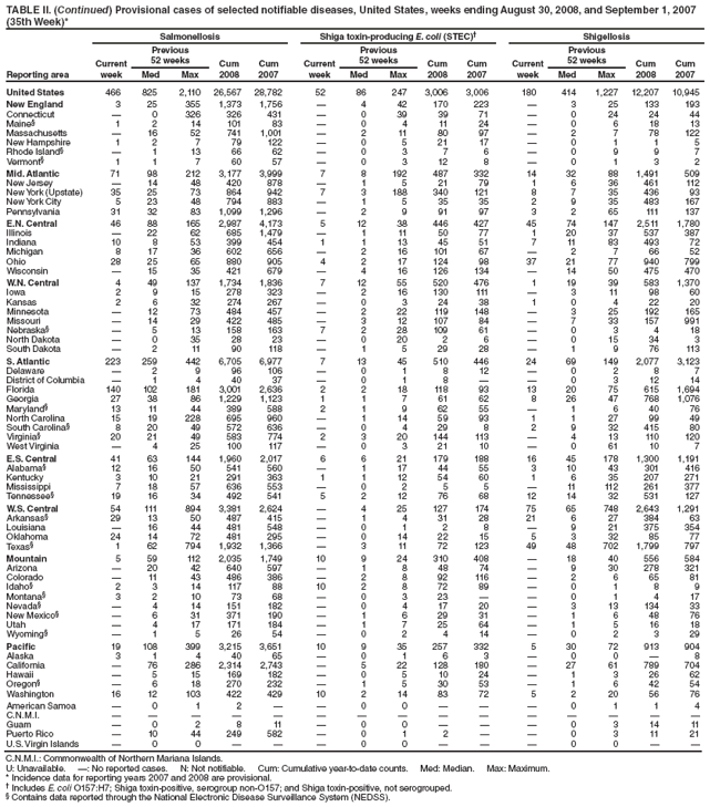 TABLE II. (Continued) Provisional cases of selected notifiable diseases, United States, weeks ending August 30, 2008, and September 1, 2007
(35th Week)*
Reporting area
Salmonellosis Shiga toxin-producing E. coli (STEC) Shigellosis
Current
week
Previous
52 weeks Cum
2008
Cum
2007
Current
week
Previous
52 weeks Cum
2008
Cum
2007
Current
week
Previous
52 weeks Cum
2008
Cum
Med Max Med Max Med Max 2007
United States 466 825 2,110 26,567 28,782 52 86 247 3,006 3,006 180 414 1,227 12,207 10,945
New England 3 25 355 1,373 1,756  4 42 170 223  3 25 133 193
Connecticut  0 326 326 431  0 39 39 71  0 24 24 44
Maine§ 1 2 14 101 83  0 4 11 24  0 6 18 13
Massachusetts  16 52 741 1,001  2 11 80 97  2 7 78 122
New Hampshire 1 2 7 79 122  0 5 21 17  0 1 1 5
Rhode Island§  1 13 66 62  0 3 7 6  0 9 9 7
Vermont§ 1 1 7 60 57  0 3 12 8  0 1 3 2
Mid. Atlantic 71 98 212 3,177 3,999 7 8 192 487 332 14 32 88 1,491 509
New Jersey  14 48 420 878  1 5 21 79 1 6 36 461 112
New York (Upstate) 35 25 73 864 942 7 3 188 340 121 8 7 35 436 93
New York City 5 23 48 794 883  1 5 35 35 2 9 35 483 167
Pennsylvania 31 32 83 1,099 1,296  2 9 91 97 3 2 65 111 137
E.N. Central 46 88 165 2,987 4,173 5 12 38 446 427 45 74 147 2,511 1,780
Illinois  22 62 685 1,479  1 11 50 77 1 20 37 537 387
Indiana 10 8 53 399 454 1 1 13 45 51 7 11 83 493 72
Michigan 8 17 36 602 656  2 16 101 67  2 7 66 52
Ohio 28 25 65 880 905 4 2 17 124 98 37 21 77 940 799
Wisconsin  15 35 421 679  4 16 126 134  14 50 475 470
W.N. Central 4 49 137 1,734 1,836 7 12 55 520 476 1 19 39 583 1,370
Iowa 2 9 15 278 323  2 16 130 111  3 11 98 60
Kansas 2 6 32 274 267  0 3 24 38 1 0 4 22 20
Minnesota  12 73 484 457  2 22 119 148  3 25 192 165
Missouri  14 29 422 485  3 12 107 84  7 33 157 991
Nebraska§  5 13 158 163 7 2 28 109 61  0 3 4 18
North Dakota  0 35 28 23  0 20 2 6  0 15 34 3
South Dakota  2 11 90 118  1 5 29 28  1 9 76 113
S. Atlantic 223 259 442 6,705 6,977 7 13 45 510 446 24 69 149 2,077 3,123
Delaware  2 9 96 106  0 1 8 12  0 2 8 7
District of Columbia  1 4 40 37  0 1 8   0 3 12 14
Florida 140 102 181 3,001 2,636 2 2 18 118 93 13 20 75 615 1,694
Georgia 27 38 86 1,229 1,123 1 1 7 61 62 8 26 47 768 1,076
Maryland§ 13 11 44 389 588 2 1 9 62 55  1 6 40 76
North Carolina 15 19 228 695 960  1 14 59 93 1 1 27 99 49
South Carolina§ 8 20 49 572 636  0 4 29 8 2 9 32 415 80
Virginia§ 20 21 49 583 774 2 3 20 144 113  4 13 110 120
West Virginia  4 25 100 117  0 3 21 10  0 61 10 7
E.S. Central 41 63 144 1,960 2,017 6 6 21 179 188 16 45 178 1,300 1,191
Alabama§ 12 16 50 541 560  1 17 44 55 3 10 43 301 416
Kentucky 3 10 21 291 363 1 1 12 54 60 1 6 35 207 271
Mississippi 7 18 57 636 553  0 2 5 5  11 112 261 377
Tennessee§ 19 16 34 492 541 5 2 12 76 68 12 14 32 531 127
W.S. Central 54 111 894 3,381 2,624  4 25 127 174 75 65 748 2,643 1,291
Arkansas§ 29 13 50 487 415  1 4 31 28 21 6 27 384 63
Louisiana  16 44 481 548  0 1 2 8  9 21 375 354
Oklahoma 24 14 72 481 295  0 14 22 15 5 3 32 85 77
Texas§ 1 62 794 1,932 1,366  3 11 72 123 49 48 702 1,799 797
Mountain 5 59 112 2,035 1,749 10 9 24 310 408  18 40 556 584
Arizona  20 42 640 597  1 8 48 74  9 30 278 321
Colorado  11 43 486 386  2 8 92 116  2 6 65 81
Idaho§ 2 3 14 117 88 10 2 8 72 89  0 1 8 9
Montana§ 3 2 10 73 68  0 3 23   0 1 4 17
Nevada§  4 14 151 182  0 4 17 20  3 13 134 33
New Mexico§  6 31 371 190  1 6 29 31  1 6 48 76
Utah  4 17 171 184  1 7 25 64  1 5 16 18
Wyoming§  1 5 26 54  0 2 4 14  0 2 3 29
Pacific 19 108 399 3,215 3,651 10 9 35 257 332 5 30 72 913 904
Alaska 3 1 4 40 65  0 1 6 3  0 0  8
California  76 286 2,314 2,743  5 22 128 180  27 61 789 704
Hawaii  5 15 169 182  0 5 10 24  1 3 26 62
Oregon§  6 18 270 232  1 5 30 53  1 6 42 54
Washington 16 12 103 422 429 10 2 14 83 72 5 2 20 56 76
American Samoa  0 1 2   0 0    0 1 1 4
C.N.M.I.               
Guam  0 2 8 11  0 0    0 3 14 11
Puerto Rico  10 44 249 582  0 1 2   0 3 11 21
U.S. Virgin Islands  0 0    0 0    0 0  
C.N.M.I.: Commonwealth of Northern Mariana Islands.
U: Unavailable. : No reported cases. N: Not notifiable. Cum: Cumulative year-to-date counts. Med: Median. Max: Maximum.
* Incidence data for reporting years 2007 and 2008 are provisional.
 Includes E. coli O157:H7; Shiga toxin-positive, serogroup non-O157; and Shiga toxin-positive, not serogrouped.
§ Contains data reported through the National Electronic Disease Surveillance System (NEDSS).