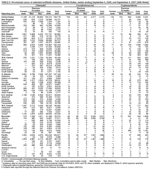 TABLE II. Provisional cases of selected notifiable diseases, United States, weeks ending September 6, 2008, and September 8, 2007 (36th Week)*
Reporting area
Chlamydia Coccidiodomycosis Cryptosporidiosis
Current
week
Previous
52 weeks Cum
2008
Cum
2007
Current
week
Previous
52 weeks Cum
2008
Cum
2007
Current
week
Previous
52 weeks Cum
2008
Cum
Med Max Med Max Med Max 2007
United States 11,188 21,178 28,892 736,310 748,718 108 125 341 4,477 5,176 149 103 983 3,829 6,331
New England 639 676 1,516 24,899 24,131  0 1 1 2 3 5 26 234 221
Connecticut 255 205 1,093 7,416 7,191 N 0 0 N N  0 24 24 42
Maine§  49 73 1,591 1,750 N 0 0 N N  1 5 25 33
Massachusetts 332 330 660 12,289 10,893 N 0 0 N N  2 11 91 75
New Hampshire 2 38 73 1,316 1,425  0 1 1 2  1 4 45 39
Rhode Island§ 35 54 98 1,845 2,172  0 0    0 3 5 6
Vermont§ 15 16 44 442 700 N 0 0 N N 3 1 4 44 26
Mid. Atlantic 1,861 2,806 5,032 101,751 96,880  0 0   17 13 88 462 911
New Jersey 217 406 518 14,140 14,779 N 0 0 N N  0 6 10 40
New York (Upstate) 396 564 2,177 18,655 17,679 N 0 0 N N 13 5 20 174 130
New York City 881 1,012 3,099 39,986 34,727 N 0 0 N N  2 8 60 63
Pennsylvania 367 807 1,047 28,970 29,695 N 0 0 N N 4 6 61 218 678
E.N. Central 896 3,504 4,466 116,997 122,794  1 3 34 25 71 23 134 1,098 1,095
Illinois  1,038 1,711 31,064 35,609 N 0 0 N N  2 13 55 125
Indiana 219 379 656 13,826 14,465 N 0 0 N N 3 3 41 128 52
Michigan 513 790 1,226 30,674 25,885  0 3 25 18 2 5 9 159 130
Ohio 92 881 1,261 29,882 33,350  0 1 9 7 60 6 60 392 297
Wisconsin 72 357 615 11,551 13,485 N 0 0 N N 6 9 59 364 491
W.N. Central 232 1,231 1,700 43,345 43,192  0 77 1 6 10 18 111 602 923
Iowa  159 240 5,614 5,962 N 0 0 N N 4 5 61 184 396
Kansas 150 166 529 6,355 5,536 N 0 0 N N  1 15 43 72
Minnesota  260 373 8,678 9,234  0 77    5 34 134 109
Missouri  470 567 16,214 15,943  0 1 1 6  3 13 104 100
Nebraska§  93 253 3,292 3,613 N 0 0 N N 3 2 24 76 103
North Dakota 26 34 65 1,221 1,159 N 0 0 N N  0 51 3 15
South Dakota 56 54 87 1,971 1,745 N 0 0 N N 3 1 9 58 128
S. Atlantic 3,091 3,788 7,609 127,057 147,129  0 1 2 3 28 18 65 543 718
Delaware 40 66 150 2,524 2,390  0 1 1   0 2 10 12
District of Columbia 151 129 217 4,864 4,084  0 1  1  0 2 5 1
Florida 891 1,317 1,553 47,279 38,541 N 0 0 N N 16 8 35 270 352
Georgia 3 482 1,338 9,653 29,368 N 0 0 N N 2 4 14 134 159
Maryland§ 526 458 667 15,671 14,867  0 1 1 2 1 0 4 12 23
North Carolina  150 4,783 5,901 19,619 N 0 0 N N 9 0 18 25 55
South Carolina§ 994 431 3,052 17,948 18,835 N 0 0 N N  1 15 28 54
Virginia§ 484 534 1,062 21,158 17,248 N 0 0 N N  1 5 46 52
West Virginia 2 58 96 2,059 2,177 N 0 0 N N  0 5 13 10
E.S. Central 1,186 1,549 2,394 55,811 56,843  0 0   2 4 64 100 309
Alabama§  473 589 15,409 17,531 N 0 0 N N 2 2 14 44 61
Kentucky 274 232 370 8,098 5,439 N 0 0 N N  1 40 22 130
Mississippi 376 369 1,048 13,562 15,085 N 0 0 N N  0 11 11 58
Tennessee§ 536 525 789 18,742 18,788 N 0 0 N N  1 18 23 60
W.S. Central 1,447 2,713 4,426 99,728 84,262  0 1 2 2 8 6 37 177 223
Arkansas§ 240 270 455 9,871 6,356 N 0 0 N N  1 8 31 25
Louisiana  382 774 14,027 13,659  0 1 2 2  1 6 34 43
Oklahoma 77 207 392 7,004 9,221 N 0 0 N N 8 1 12 63 67
Texas§ 1,130 1,879 3,923 68,826 55,026 N 0 0 N N  2 28 49 88
Mountain 576 1,339 1,811 41,488 50,670 89 89 170 3,046 3,270 8 10 567 344 1,608
Arizona 150 462 650 14,887 17,071 89 85 168 2,980 3,168 3 1 9 61 32
Colorado  229 488 5,748 12,056 N 0 0 N N  2 25 73 114
Idaho§  60 314 2,579 2,442 N 0 0 N N 2 1 71 41 119
Montana§ 30 53 363 2,049 1,856 N 0 0 N N  1 6 35 47
Nevada§ 152 182 416 6,360 6,636  1 7 41 44  0 6 11 14
New Mexico§ 108 145 561 4,804 6,133  0 3 19 19 1 2 13 92 83
Utah 113 119 209 4,074 3,640  0 7 4 36 2 1 484 22 1,161
Wyoming§ 23 26 58 987 836  0 1 2 3  0 4 9 38
Pacific 1,260 3,634 4,676 125,234 122,817 19 32 217 1,391 1,868 2 9 37 269 323
Alaska  93 129 3,078 3,386 N 0 0 N N  0 1 3 3
California 1,052 2,861 4,115 98,287 95,718 19 32 217 1,391 1,868 1 5 19 159 176
Hawaii  109 151 3,707 3,907 N 0 0 N N  0 1 1 5
Oregon§  171 402 5,716 6,669 N 0 0 N N  1 11 43 88
Washington 208 386 634 14,446 13,137 N 0 0 N N 1 2 16 63 51
American Samoa  0 22 73 73 N 0 0 N N N 0 0 N N
C.N.M.I.               
Guam  7 26 107 594  0 0    0 0  
Puerto Rico  121 612 4,910 5,194 N 0 0 N N N 0 0 N N
U.S. Virgin Islands  20 42 678 124  0 0    0 0  
C.N.M.I.: Commonwealth of Northern Mariana Islands.
U: Unavailable. : No reported cases. N: Not notifiable. Cum: Cumulative year-to-date counts. Med: Median. Max: Maximum.
* Incidence data for reporting years 2007 and 2008 are provisional. Data for HIV/AIDS, AIDS, and TB, when available, are displayed in Table IV, which appears quarterly.
 Chlamydia refers to genital infections caused by Chlamydia trachomatis.
§ Contains data reported through the National Electronic Disease Surveillance System (NEDSS).