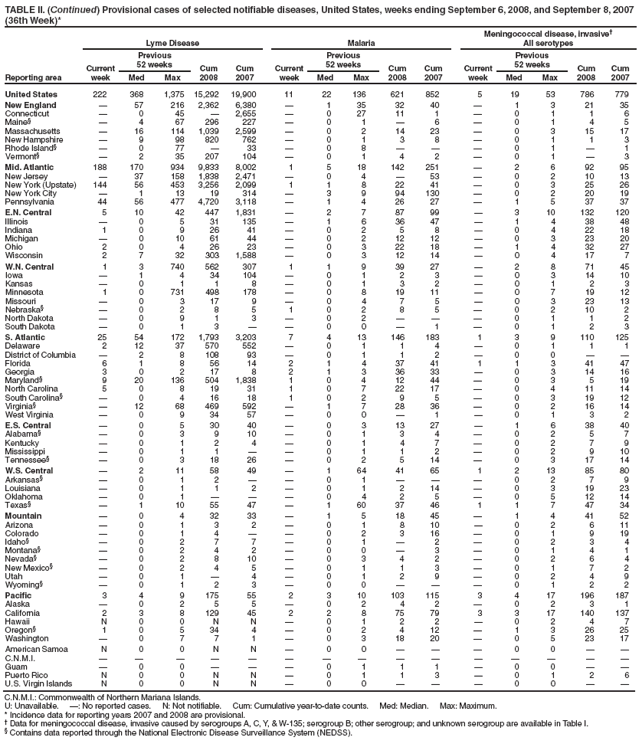TABLE II. (Continued) Provisional cases of selected notifiable diseases, United States, weeks ending September 6, 2008, and September 8, 2007
(36th Week)*
Reporting area
Lyme Disease Malaria
Meningococcal disease, invasive
All serotypes
Current
week
Previous
52 weeks Cum
2008
Cum
2007
Current
week
Previous
52 weeks Cum
2008
Cum
2007
Current
week
Previous
52 weeks Cum
2008
Cum
Med Max Med Max Med Max 2007
United States 222 368 1,375 15,292 19,900 11 22 136 621 852 5 19 53 786 779
New England  57 216 2,362 6,380  1 35 32 40  1 3 21 35
Connecticut  0 45  2,655  0 27 11 1  0 1 1 6
Maine§  4 67 296 227  0 1  6  0 1 4 5
Massachusetts  16 114 1,039 2,599  0 2 14 23  0 3 15 17
New Hampshire  9 98 820 762  0 1 3 8  0 1 1 3
Rhode Island§  0 77  33  0 8    0 1  1
Vermont§  2 35 207 104  0 1 4 2  0 1  3
Mid. Atlantic 188 170 934 9,833 8,002 1 5 18 142 251  2 6 92 95
New Jersey  37 158 1,838 2,471  0 4  53  0 2 10 13
New York (Upstate) 144 56 453 3,256 2,099 1 1 8 22 41  0 3 25 26
New York City  1 13 19 314  3 9 94 130  0 2 20 19
Pennsylvania 44 56 477 4,720 3,118  1 4 26 27  1 5 37 37
E.N. Central 5 10 42 447 1,831  2 7 87 99  3 10 132 120
Illinois  0 5 31 135  1 6 36 47  1 4 38 48
Indiana 1 0 9 26 41  0 2 5 8  0 4 22 18
Michigan  0 10 61 44  0 2 12 12  0 3 23 20
Ohio 2 0 4 26 23  0 3 22 18  1 4 32 27
Wisconsin 2 7 32 303 1,588  0 3 12 14  0 4 17 7
W.N. Central 1 3 740 562 307 1 1 9 39 27  2 8 71 45
Iowa  1 4 34 104  0 1 2 3  0 3 14 10
Kansas  0 1 1 8  0 1 3 2  0 1 2 3
Minnesota 1 0 731 498 178  0 8 19 11  0 7 19 12
Missouri  0 3 17 9  0 4 7 5  0 3 23 13
Nebraska§  0 2 8 5 1 0 2 8 5  0 2 10 2
North Dakota  0 9 1 3  0 2    0 1 1 2
South Dakota  0 1 3   0 0  1  0 1 2 3
S. Atlantic 25 54 172 1,793 3,203 7 4 13 146 183 1 3 9 110 125
Delaware 2 12 37 570 552  0 1 1 4  0 1 1 1
District of Columbia  2 8 108 93  0 1 1 2  0 0  
Florida 6 1 8 56 14 2 1 4 37 41 1 1 3 41 47
Georgia 3 0 2 17 8 2 1 3 36 33  0 3 14 16
Maryland§ 9 20 136 504 1,838 1 0 4 12 44  0 3 5 19
North Carolina 5 0 8 19 31 1 0 7 22 17  0 4 11 14
South Carolina§  0 4 16 18 1 0 2 9 5  0 3 19 12
Virginia§  12 68 469 592  1 7 28 36  0 2 16 14
West Virginia  0 9 34 57  0 0  1  0 1 3 2
E.S. Central  0 5 30 40  0 3 13 27  1 6 38 40
Alabama§  0 3 9 10  0 1 3 4  0 2 5 7
Kentucky  0 1 2 4  0 1 4 7  0 2 7 9
Mississippi  0 1 1   0 1 1 2  0 2 9 10
Tennessee§  0 3 18 26  0 2 5 14  0 3 17 14
W.S. Central  2 11 58 49  1 64 41 65 1 2 13 85 80
Arkansas§  0 1 2   0 1    0 2 7 9
Louisiana  0 1 1 2  0 1 2 14  0 3 19 23
Oklahoma  0 1    0 4 2 5  0 5 12 14
Texas§  1 10 55 47  1 60 37 46 1 1 7 47 34
Mountain  0 4 32 33  1 5 18 45  1 4 41 52
Arizona  0 1 3 2  0 1 8 10  0 2 6 11
Colorado  0 1 4   0 2 3 16  0 1 9 19
Idaho§  0 2 7 7  0 1  2  0 2 3 4
Montana§  0 2 4 2  0 0  3  0 1 4 1
Nevada§  0 2 8 10  0 3 4 2  0 2 6 4
New Mexico§  0 2 4 5  0 1 1 3  0 1 7 2
Utah  0 1  4  0 1 2 9  0 2 4 9
Wyoming§  0 1 2 3  0 0    0 1 2 2
Pacific 3 4 9 175 55 2 3 10 103 115 3 4 17 196 187
Alaska  0 2 5 5  0 2 4 2  0 2 3 1
California 2 3 8 129 45 2 2 8 75 79 3 3 17 140 137
Hawaii N 0 0 N N  0 1 2 2  0 2 4 7
Oregon§ 1 0 5 34 4  0 2 4 12  1 3 26 25
Washington  0 7 7 1  0 3 18 20  0 5 23 17
American Samoa N 0 0 N N  0 0    0 0  
C.N.M.I.               
Guam  0 0    0 1 1 1  0 0  
Puerto Rico N 0 0 N N  0 1 1 3  0 1 2 6
U.S. Virgin Islands N 0 0 N N  0 0    0 0  
C.N.M.I.: Commonwealth of Northern Mariana Islands.
U: Unavailable. : No reported cases. N: Not notifiable. Cum: Cumulative year-to-date counts. Med: Median. Max: Maximum.
* Incidence data for reporting years 2007 and 2008 are provisional.
 Data for meningococcal disease, invasive caused by serogroups A, C, Y, & W-135; serogroup B; other serogroup; and unknown serogroup are available in Table I.
§ Contains data reported through the National Electronic Disease Surveillance System (NEDSS).