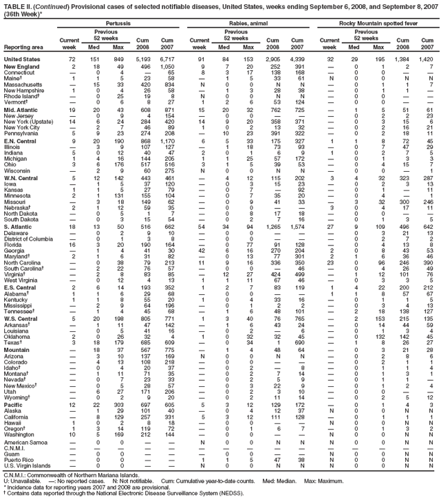 TABLE II. (Continued) Provisional cases of selected notifiable diseases, United States, weeks ending September 6, 2008, and September 8, 2007
(36th Week)*
Reporting area
Pertussis Rabies, animal Rocky Mountain spotted fever
Current
week
Previous
52 weeks Cum
2008
Cum
2007
Current
week
Previous
52 weeks Cum
2008
Cum
2007
Current
week
Previous
52 weeks Cum
2008
Cum
Med Max Med Max Med Max 2007
United States 72 151 849 5,193 6,717 91 84 153 2,905 4,339 32 29 195 1,384 1,420
New England 2 18 49 496 1,050 9 7 20 252 391  0 1 2 7
Connecticut  0 4  65 8 3 17 138 168  0 0  
Maine 1 1 5 23 58  1 5 33 61 N 0 0 N N
Massachusetts  15 33 420 834 N 0 0 N N  0 1 1 7
New Hampshire 1 0 4 26 58  1 3 28 38  0 1 1 
Rhode Island  0 25 19 8 N 0 0 N N  0 0  
Vermont  0 6 8 27 1 2 6 53 124  0 0  
Mid. Atlantic 19 20 43 608 871 15 20 32 762 725  1 5 51 61
New Jersey  0 9 4 154  0 0    0 2 2 23
New York (Upstate) 14 6 24 284 420 14 9 20 358 371  0 3 15 6
New York City  2 7 46 89 1 0 2 13 32  0 2 16 21
Pennsylvania 5 9 23 274 208  10 23 391 322  0 2 18 11
E.N. Central 9 20 190 868 1,170 6 5 33 175 327 1 1 8 72 45
Illinois  3 9 107 127  1 18 73 93  0 7 47 29
Indiana 5 0 12 40 47 2 0 1 6 9 1 0 2 7 5
Michigan 1 4 16 144 205 1 1 25 57 172  0 1 3 3
Ohio 3 6 176 517 516 3 1 5 39 53  0 4 15 7
Wisconsin  2 9 60 275 N 0 0 N N  0 0  1
W.N. Central 5 12 142 443 461  4 12 115 202 3 4 32 323 287
Iowa  1 5 37 120  0 3 15 23  0 2 3 13
Kansas 1 1 5 27 79  0 7  92  0 1  11
Minnesota 2 1 131 155 104  0 7 35 20  0 4  1
Missouri  3 18 149 62  0 9 41 33  3 32 300 246
Nebraska 2 1 12 59 35  0 0   3 0 4 17 11
North Dakota  0 5 1 7  0 8 17 18  0 0  
South Dakota  0 3 15 54  0 2 7 16  0 1 3 5
S. Atlantic 18 13 50 516 662 54 34 94 1,265 1,574 27 9 109 496 642
Delaware  0 2 9 10  0 0    0 3 21 13
District of Columbia  0 1 3 8  0 0    0 2 7 2
Florida 16 3 20 190 164  0 77 91 128  0 4 13 8
Georgia  1 4 41 30 42 6 16 270 204 2 0 8 43 53
Maryland 2 1 6 31 82  0 13 77 301 2 1 6 36 46
North Carolina  0 38 79 213 11 9 16 336 350 23 0 96 246 390
South Carolina  2 22 76 57  0 0  46  0 4 26 49
Virginia  2 8 83 85  12 27 424 499  1 12 101 76
West Virginia  0 12 4 13 1 1 11 67 46  0 3 3 5
E.S. Central 2 6 14 193 352 1 2 7 83 119 1 4 22 200 212
Alabama 1 1 6 29 68  0 0   1 1 8 57 67
Kentucky 1 1 8 55 20 1 0 4 33 16  0 1 1 5
Mississippi  2 9 64 196  0 1 2 2  0 3 4 13
Tennessee  1 4 45 68  1 6 48 101  2 18 138 127
W.S. Central 5 20 198 805 771 1 3 40 76 765  2 153 215 135
Arkansas  1 11 47 142  1 6 43 24  0 14 44 59
Louisiana  0 5 41 16  0 2  6  0 1 3 4
Oklahoma 2 0 26 32 4 1 0 32 32 45  0 132 142 45
Texas 3 18 179 685 609  0 34 1 690  1 8 26 27
Mountain  18 37 567 775  1 4 48 64  0 3 21 28
Arizona  3 10 137 169 N 0 0 N N  0 2 8 6
Colorado  4 13 108 218  0 0    0 2 1 1
Idaho  0 4 20 37  0 2  8  0 1 1 4
Montana  1 11 71 35  0 2 7 14  0 1 3 1
Nevada  0 7 23 33  0 2 5 9  0 1 1 
New Mexico  0 5 28 57  0 3 22 9  0 1 2 4
Utah  6 27 171 206  0 2 3 10  0 0  
Wyoming  0 2 9 20  0 2 11 14  0 2 5 12
Pacific 12 22 303 697 605 5 3 12 129 172  0 1 4 3
Alaska  1 29 101 40  0 4 12 37 N 0 0 N N
California  8 129 257 331 5 3 12 111 128  0 1 1 1
Hawaii 1 0 2 8 18  0 0   N 0 0 N N
Oregon 1 3 14 119 72  0 1 6 7  0 1 3 2
Washington 10 5 169 212 144  0 0   N 0 0 N N
American Samoa  0 0   N 0 0 N N N 0 0 N N
C.N.M.I.               
Guam  0 0    0 0   N 0 0 N N
Puerto Rico  0 0   1 1 5 47 38 N 0 0 N N
U.S. Virgin Islands  0 0   N 0 0 N N N 0 0 N N
C.N.M.I.: Commonwealth of Northern Mariana Islands.
U: Unavailable. : No reported cases. N: Not notifiable. Cum: Cumulative year-to-date counts. Med: Median. Max: Maximum.
* Incidence data for reporting years 2007 and 2008 are provisional.
 Contains data reported through the National Electronic Disease Surveillance System (NEDSS).