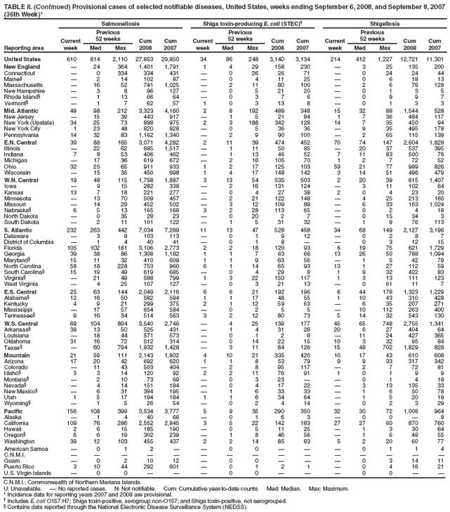 TABLE II. (Continued) Provisional cases of selected notifiable diseases, United States, weeks ending September 6, 2008, and September 8, 2007
(36th Week)*
Reporting area
Salmonellosis Shiga toxin-producing E. coli (STEC) Shigellosis
Current
week
Previous
52 weeks Cum
2008
Cum
2007
Current
week
Previous
52 weeks Cum
2008
Cum
2007
Current
week
Previous
52 weeks Cum
2008
Cum
Med Max Med Max Med Max 2007
United States 610 814 2,110 27,853 29,850 34 86 248 3,140 3,134 214 412 1,227 12,721 11,301
New England  24 364 1,401 1,791 1 4 29 158 230  3 25 135 200
Connecticut  0 334 334 431  0 26 26 71  0 24 24 44
Maine§  2 14 102 87  0 4 11 25  0 6 18 13
Massachusetts  16 52 741 1,025  2 11 80 100  2 6 78 128
New Hampshire  3 8 96 127  0 5 21 20  0 1 3 5
Rhode Island§  1 13 66 64  0 3 7 6  0 9 9 7
Vermont§  1 7 62 57 1 0 3 13 8  0 1 3 3
Mid. Atlantic 49 98 212 3,323 4,160 2 8 192 489 348 15 32 88 1,544 528
New Jersey  15 39 443 917  1 5 21 84 1 7 36 484 117
New York (Upstate) 34 25 73 898 975 2 3 188 342 128 14 7 35 450 94
New York City 1 23 48 820 928  0 5 36 36  9 35 495 178
Pennsylvania 14 32 83 1,162 1,340  2 9 90 100  2 65 115 139
E.N. Central 39 88 165 3,071 4,282 2 11 39 474 452 70 74 147 2,604 1,828
Illinois  22 62 685 1,517  1 11 50 85  20 37 537 395
Indiana 7 8 53 406 462  1 13 46 52 7 11 83 500 76
Michigan  17 36 619 672  2 16 105 70 1 2 7 72 52
Ohio 32 25 65 911 933 1 2 17 125 103 59 21 77 999 826
Wisconsin  15 35 450 698 1 4 17 148 142 3 14 51 496 479
W.N. Central 19 48 115 1,758 1,887 3 13 54 535 503 2 20 39 615 1,407
Iowa  9 15 282 338  2 16 131 124  3 11 102 64
Kansas 13 7 18 221 277  0 4 27 38 2 0 4 23 20
Minnesota  13 70 509 457  2 21 122 148  4 25 213 165
Missouri  14 29 452 502  3 12 109 89  6 33 163 1,024
Nebraska§ 6 5 13 165 168 3 2 28 113 65  0 2 4 18
North Dakota  0 35 28 23  0 20 2 7  0 15 34 3
South Dakota  2 11 101 122  1 5 31 32  1 9 76 113
S. Atlantic 232 263 442 7,034 7,289 11 13 47 528 458 34 68 149 2,127 3,196
Delaware  3 9 103 113  0 1 9 12  0 2 8 7
District of Columbia  1 4 40 41  0 1 8   0 3 12 15
Florida 105 102 181 3,106 2,773 2 2 18 120 93 6 19 75 621 1,729
Georgia 39 38 86 1,308 1,182 1 1 7 63 66 13 26 50 788 1,094
Maryland§ 15 11 32 410 609 1 1 9 63 56  1 5 42 79
North Carolina 58 18 228 753 960 6 1 14 65 93 13 1 27 112 59
South Carolina§ 15 19 49 619 685  0 4 29 8 1 9 32 422 83
Virginia§  21 49 588 799 1 3 22 150 117 1 3 13 111 123
West Virginia  4 25 107 127  0 3 21 13  0 61 11 7
E.S. Central 25 63 144 2,049 2,116 6 6 21 192 196 6 44 178 1,323 1,229
Alabama§ 12 16 50 582 594 1 1 17 48 55 1 10 43 310 428
Kentucky 4 9 21 299 375 2 1 12 59 63  6 35 207 271
Mississippi  17 57 654 584  0 2 5 5  10 112 263 400
Tennessee§ 9 16 34 514 563 3 2 12 80 73 5 14 32 543 130
W.S. Central 69 104 894 3,540 2,746  4 25 139 177 45 65 748 2,755 1,341
Arkansas§ 38 13 50 525 431  1 4 31 28 20 6 27 404 64
Louisiana  18 44 571 573  0 1 2 8  11 24 427 365
Oklahoma 31 16 72 512 314  0 14 22 15 10 3 32 95 84
Texas§  60 794 1,932 1,428  3 11 84 126 15 48 702 1,829 828
Mountain 21 59 111 2,143 1,802 4 10 21 335 420 10 17 43 610 608
Arizona 17 20 42 692 620 1 1 8 53 79 9 9 33 317 342
Colorado  11 43 503 404  2 8 95 117  2 7 72 81
Idaho§ 3 3 14 120 92 2 2 11 76 91 1 0 1 9 9
Montana§  2 10 73 69  0 3 23   0 1 4 18
Nevada§  4 14 151 184  0 4 17 22  3 13 135 33
New Mexico§  6 31 384 195  1 6 33 33  1 6 50 78
Utah 1 5 17 194 184 1 1 6 34 64  1 5 20 18
Wyoming§  1 5 26 54  0 2 4 14  0 2 3 29
Pacific 156 108 399 3,534 3,777 5 9 35 290 350 32 30 72 1,008 964
Alaska  1 4 40 66  0 1 6 3  0 0  8
California 109 76 286 2,552 2,845 3 5 22 142 183 27 27 60 870 760
Hawaii 2 6 15 185 190  0 5 11 25  1 3 30 64
Oregon§ 6 6 19 302 239  1 8 46 56  1 6 48 55
Washington 39 12 103 455 437 2 2 14 85 83 5 2 20 60 77
American Samoa  0 1 2   0 0    0 1 1 4
C.N.M.I.               
Guam  0 2 10 12  0 0    0 3 14 11
Puerto Rico 3 10 44 292 601  0 1 2 1  0 4 16 21
U.S. Virgin Islands  0 0    0 0    0 0  
C.N.M.I.: Commonwealth of Northern Mariana Islands.
U: Unavailable. : No reported cases. N: Not notifiable. Cum: Cumulative year-to-date counts. Med: Median. Max: Maximum.
* Incidence data for reporting years 2007 and 2008 are provisional.
 Includes E. coli O157:H7; Shiga toxin-positive, serogroup non-O157; and Shiga toxin-positive, not serogrouped.
§ Contains data reported through the National Electronic Disease Surveillance System (NEDSS).